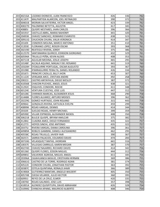 203 40216A LOZANO DIONICIO, JUAN FRANCISCO 426 336 762
203 41147F MALPARTIDA ALARCON, JOEL REYNALDO 390 372 762
203 60401B MORAN SALVATIERRA, VICTOR ANGEL 423 339 762
203 40027D PALOMINO BETETTA, AGUSTIN 417 345 762
203 40885I QUISPE NESTARES, JHAN CARLOS 396 366 762
204 50191F CASTILLO ABRIL, MARIA NAHOMY 441 320 761
204 20493K CHAVEZ SANCHEZ, ROMARIO EVARISTO 438 323 761
204 30911G CHUCHON CHURA, VALIA VERONICA 414 347 761
204 20169I CISNEROS MOLINA, MARCO ANTONIO 351 410 761
204 31203E FLORIANO LOPEZ, ROGER OSCAR 393 368 761
204 30219D REATEGUI RIVERA, JORDY 375 386 761
204 61257D SANTAMARIA QUIRICO, EDINSON GIORGINIO 432 329 761
204 60594A TRUJILLO PEÑA, KEVIN ALEXIS 408 353 761
205 40711B AGUILAR MEDINA, JOSUE JOSEPH 465 295 760
205 10148F ALCALÁ AQUINO, MAGALY DEL ROSARIO 441 319 760
205 10320H EYZAGUIRRE PORTUGAL, OSCAR AUGUSTO 393 367 760
205 20198E IPARRAGUIRRE PERALTA, DANIEL ROLANDO 426 334 760
205 20167J PRINCIPE CADILLO, BILLY JHON 453 307 760
205 31122E VERGARA ARCE, CRISTIAN ANDRE 492 268 760
206 20022J CASTRO ANTAYHUA, DIEGO WESLEY 387 372 759
206 41056B CHACON PUCHOC, ANGEL JESUS 438 321 759
206 31292C ESQUIVEL CONDORI, ROCHE 411 348 759
206 60124E VENTURA CUESTAS, JOSE LUIS 447 312 759
207 60128C CHIRINOS MARCAS, ALEXANDER JESUS 468 290 758
207 61448K FLORES ALVAREZ, ARTURO MOISES 396 362 758
207 20229G GOMEZ HURTADO, JOHN ROLAND 315 443 758
207 40964J GONZALES RIVERA, KATIUSCA EVELYN 459 299 758
207 40899K ROJAS VARGAS, DENNIS 414 344 758
207 20320I SUELDO ROJAS, HENRY MICHAEL 399 359 758
207 60590C VILLAR ESPINOZA, ALEXANDER NICKOL 408 350 758
208 30621B BULEJE QUISPE, BRYAM AMILCAR 375 382 757
208 41284J CUADRA AMEZ, DIEGO FERNANDO 435 322 757
208 41277J HOYOS SINCHI, JOSE ANTONIO 435 322 757
208 20375J RIVERA VARGAS, DIANA CAROLINA 396 361 757
208 60989A ROBLES GAMBINI, DANIELI ALESSANDRO 462 295 757
208 40558C ROJAS TRUJILLO, JAVIER YAIR 390 367 757
208 30257J SARRIA PALACIOS, EDUARDO DAVID 474 283 757
208 30710G VELASQUEZ TANTAS, JHORDAN 441 316 757
208 10037E VILLEGAS CARRILLO, KAREN MEGAN 387 370 757
209 40274D CHAVEZ NAJARRO, RICHARD DAVID 414 342 756
209 30136E QUISPE FLORES, EDSON MIGUEL 444 312 756
209 60985C VALVERDE AGREDA, MIGUEL ANGEL 411 345 756
210 20396A CAJAHUANCA BASILIO, CRISTHIAN HERNAN 369 386 755
210 30661G CASTRO DE LA TORRE, RODRIGO ADAN 381 374 755
210 40522E CONDORI CHURA, JONATHAN PASTOR 363 392 755
210 30387C ESTELA QUINTANA, RONALD JHAIR 366 389 755
210 41900A GUTIERREZ MANTARI, ANGELO WILDERT 405 350 755
210 40574B OJEDA VELARDE, JULIO HECTOR 360 395 755
210 60991I REYES DE LA CRUZ, ELMER 420 335 755
210 10076E ROJAS GALINDO, JOSE LUIS 357 398 755
211 41001A ALENDEZ QUISPITUPA, DAVID ABRAHAM 426 328 754
211 31094G CHINCHA APANG, MAURICIO ALBERTO 408 346 754
 