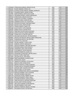 211 20406A CONOPUMA DAMIAN, ROBERTO KEVIN 420 334 754
211 50250J FLORES RAMIREZ, RAFAEL LEO 399 355 754
211 60581D FUENTES RIVERA VARGAS, ROMMEL GRIMALDO 453 301 754
211 61481C HUAMÁN RAMOS, EDGAR RUSSBEL 378 376 754
211 41299F JARA ESPINOZA, DANTE NOEL HILLMI 402 352 754
211 60917G PALOMINO MONGE, GERALD ANDERSSON 363 391 754
211 60192A TONG ROJAS, CARLOS AUGUSTO 414 340 754
212 60968J GONZALES GUTIERREZ, LEONARDO 369 384 753
212 41413E MAZA OLIVARES, CESAR ARTURO 462 291 753
212 60786B SERRANO QUISPE, BILL CHRISTOFER 495 258 753
212 61530C SOLDEVILLA QUIQUE, ANTHONY LARRY 417 336 753
213 42060K ALAYO CUEVA, FREDY WILSON 516 236 752
213 30211H DURAN CAMPOS, JORGE LUIS 363 389 752
213 50298K LUZA CCANTO, LEYDI CAROLINE 390 362 752
213 40658F POMA CHECCA, ANTONY KEYN 372 380 752
213 20567K SANTIAGO PULCHA, BRUCE ANTONIO 366 386 752
213 40078G URETA HUATUCO, RENZO FABRIZZIO 429 323 752
214 30288E CERNA SHULLA, MAYRA JOSSELYN 375 376 751
214 20355B DELGADO VALENZUELA, VICTOR ALFONSO 375 376 751
214 60082E PAJUELO VILLANUEVA, MIGUEL ANGEL MARCELINO 432 319 751
215 30092F CANOAPAZA ARECHE, JOEL ANTONY 462 288 750
215 40213H CUEVA ETTO, JUAN JOSE 414 336 750
215 30789C QUISPE RAMIREZ, FLAVIO CESAR 369 381 750
215 61545J VARGAS FUENTES, JAEN KLAUS 417 333 750
216 20093J DIAZ BUSTAMANTE, BREITNER ANTONIO 405 344 749
216 41432H ESCOBAR HORNA, DIEGO RENATO 441 308 749
216 40038B FERNANDEZ LARA, EDIN WILMER 366 383 749
216 40748E LUIS BARRETO, KEVIN OSWALDO 303 446 749
216 60290E OROPEZA BARRUTIA, GEAN LUIS 372 377 749
216 60353G QUINTANILLA BALBUENA, ANTONI LINCOL 372 377 749
216 60721H QUISPE FLORES, JONATHAN 450 299 749
216 41304C SALAZAR ASCUE, JOHN SMITH 393 356 749
216 30888A SANTILLAN ARMAS, LOURDES PILAR 486 263 749
216 30381F TAPIA REYES, DIEGO 411 338 749
217 41773E AMANCIO HUARINGA, STEVEN RAUL 372 376 748
217 30426J ANGULO VERA, ROGER DAVID 360 388 748
217 10150C BENITES PORTALES, FIORELLA BEATRIZ 438 310 748
217 60332E CHIARA SINCHE, ALEXANDER RODRIGO 381 367 748
217 10110I HUACAC CHIRI, CLAUDIA ESTEFFANI 393 355 748
217 60524F MEJIA NUÑEZ, VICTOR JOAKIN 444 304 748
217 61109B MINI HUAMBACHANO, MIGUEL ALESSANDRO 513 235 748
217 10177B PACHECO ROMAN, LIVELY YOSSINDA 483 265 748
217 20232I PASTOR ESCOBAR, JUAN JESUS 420 328 748
218 40176K ALARCON OLIVERA, AMBAR TIFFANY 387 360 747
218 30118G BALDEON ROMERO, CAROL CARLA 390 357 747
218 40428J CUADROS NEGRETE, DAVID ALONSO 372 375 747
218 31018F JARA CAYHUALLA, ANTONIO SEBASTIAN 387 360 747
218 61604C LUCAS LOPEZ, VICTOR EUGENIO 384 363 747
218 40386J MELLADO HUAMANI, PEDRO MARTIN 393 354 747
218 41774J QUISPE RAMIREZ, JHON LUPAK 444 303 747
218 40150F SANCHEZ CABREJOS, ABIGAIL VICTORIA 444 303 747
218 40675J VELASQUEZ OLAZO, VICTOR RAUL 438 309 747
 