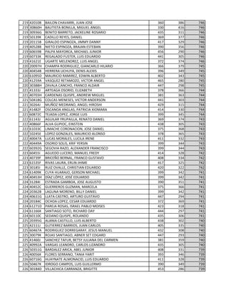 219 42010B BAILON CHAVARRI, JUAN JOSE 360 386 746
219 30860H BAUTISTA BONILLA, MIGUEL ANGEL 330 416 746
219 30936G BENITO BARRETO, JACKELINE ROSARIO 435 311 746
219 50139K CADILLO REYES, DANIEL 369 377 746
219 20115B GIRALDO ESPINOZA, JIMMY DANNY 417 329 746
219 40528B NIETO ESPINOZA, BRAJAN ESTEBAN 390 356 746
219 60659B PALPA MAYORCA, MICHAEL JUNIOR 456 290 746
219 60733K REGALADO FUSTER, LUIS EDUARDO 441 305 746
219 41621E UGARTE MELENDREZ, LUIS ANGEL 372 374 746
220 20097H CHAMPA RODRIGUEZ, GIANCARLO HILARIO 366 379 745
220 40454B HERRERA UCHUYA, DENIS ALEXIS 396 349 745
220 61095D MAURICIO RAMIREZ, EDWIN ALBERTO 402 343 745
220 41259A VASQUEZ RETAMOZO, VICTOR ANGEL 465 280 745
220 30388H ZAVALA CANCHO, FRANCO ALDAIR 447 298 745
221 41333J ARTEAGA OSORIO, ELIZABETH 378 366 744
221 40703H CARDENAS QUISPE, ANDREW MIGUEL 381 363 744
221 50418G COLCAS MENESES, VICTOR ANDERSON 441 303 744
221 30264J MUÑOZ MEDRANO, ANGEL HIROSHI 429 315 744
221 41482F OSCANOA ANGLAS, PATRICIA XIOMARA 414 330 744
221 60872C TEJADA LOPEZ, JORGE LUIS 399 345 744
222 61143J AGUILAR YRUPAILLA, RENATO DANIEL 369 374 743
222 40866F ALVA GUPIOC, EINSTEIN 438 305 743
222 61033C LIMACHE CORONACION, JOSE DANIEL 375 368 743
222 10245E LOPEZ GONZALES, MAURICIO ALONSO 378 365 743
222 40047A LUCAS MORALES, LUCILA IRENE 411 332 743
222 40449A OSORIO SOLIS, KRIF YERSIN 399 344 743
222 60392G SEGOVIA RAZO, ALEXANDER FRANCISCO 399 344 743
223 60455I AGUEDO LUCERO, MANUEL FREDY 414 328 742
223 40739F BRICEÑO BERNAL, FRANCO GUSTAVO 408 334 742
223 61535F RIVAS LAURA, ERLIN JHIME 417 325 742
223 30185I RUIZ OVALLE, CHRISTIAN EDUARDO 420 322 742
224 61409K CUYA HUARAJO, GERSON MICHAEL 399 342 741
224 40453H DÍAZ LÓPEZ, JOSÉ EDUARDO 399 342 741
224 31284I ESTRADA GAMBOA, JOSE AUGUSTO 390 351 741
224 40452C GUERREROS GUZMAN, MARCELA 375 366 741
224 20362B LAGUNA MORENO, BILLY DANIEL 399 342 741
224 40631G LLATA CASTRO, ARTURO GUSTAVO 447 294 741
224 20184C OCHOA LOPEZ, CESAR EDUARDO 372 369 741
224 61271D PAREJA ROSAS, ISRAEL PABLO MOISES 423 318 741
224 61166K SANTIAGO SOTO, RICHARD DAY 444 297 741
224 60110C SEDANO QUISPE, ROLANDO 435 306 741
225 20395G ALANIA CASTILLO, LUIS ALBERTO 438 302 740
225 42111J GUTIERREZ BARRIOS, JUAN CARLOS 405 335 740
225 60467A RODRIGUEZ DORREGARAY, JESUS MANUEL 432 308 740
225 30079K ROJAS SANTIAGO, ABNER SET EDGARD 447 293 740
225 41460J SANCHEZ TAFUR, BETSY JULIANA DEL CARMEN 381 359 740
225 40992A VARGAS LEANDRO, CARLOS LIZANDRO 435 305 740
226 50351G BARDALEZ ARICA, ABEL JUNIOR 408 331 739
226 40056K FLORES SERRANO, TANIA YARIT 393 346 739
226 60716G HUAYNATE ALMONACID, LUIS EDUARDO 411 328 739
226 50467K IDROGO CAMPOS, LUIS GUILLERMO 390 349 739
226 30184D VILLACHICA CARRANZA, BRIGITTE 453 286 739
 