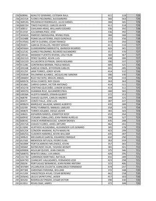 236 60894J ADAUTO SERRANO, ESTEBAN RAUL 411 318 729
236 20131A FLORES PALOMINO, ALESSANDRO 366 363 729
236 30453G PRUDENCIO RODRIGUEZ, JULIO DANIEL 384 345 729
236 60672H TINEO PACHECO, CARLOS JAVIER 411 318 729
237 30851I CAHUANA ARIAS, WILLIAMS EDGARD 336 392 728
237 41355F JULCARIMA PAEZ, JOSE 336 392 728
237 30365G PAREDES MOSQUERA, IRVING POOL 384 344 728
237 50248B POMA SALVATIERRA, ENZO GONZALO 372 356 728
237 41956G URETA GUERRA, CESAR FRANCO 378 350 728
238 20287J GARCIA ZEVALLOS, FREDDY SERGIO 411 316 727
238 40566H GUARDAMINO BARRUETA, JAHNSEN RICARDO 426 301 727
238 31253C JUAREZ PALOMINO, RICARDO ALEJANDRO 357 370 727
238 10016C MAMANI FUENTES RIVERA, LESLY RUBI 360 367 727
238 20231D PEREZ QUIROZ, KEVIN LUIS 438 289 727
238 10222D VILLACORTA ESTRADA, DAVID ROLAND 390 337 727
239 41128C CONTRERAS MORAN, PAOLA MASIEL 405 321 726
239 20316B GARCIA CONZA, JEFFERSON CARLOS 441 285 726
239 20125F JARA TORRES, JORDY KEVIN 414 312 726
239 20283A PALOMINO ALVAREZ, JACQUELINE SANDRA 396 330 726
239 20040H RUIZ YACTAYO, MIGUEL ANGEL 393 333 726
239 60097A VEGA CCANTO, ROY OSEAS 363 363 726
240 30186C CARPIO GARAY, VICTOR ANTONIO 414 311 725
240 30327A CENTENO QUECAÑO, JUNIOR SEVERO 414 311 725
240 30037G HUAMAN RUIZ, ALEJANDRO PAUL 360 365 725
240 10034A HUERTA RAMOS, EFRAIN GILBERT 372 353 725
241 40878I CHAVEZ QUISPE, CARLOS ANDRES 399 325 724
241 40437I CORZO YALLE, JOSE LUIS 387 337 724
241 40982H MARQUEZ SALAZAR, MARIO ALBERTO 435 289 724
241 10239J PEREZ YUMBATO, MANUEL UBALDO 354 370 724
241 30087E TORRES SOLANO, DIEGO JAVIER 381 343 724
242 30842J ASPARRIN RAMOS, JENNIFFER ROSY 459 264 723
242 60093C CCASANI CABALLERO, JEAN FRANK AURELIO 396 327 723
242 60833C CHACA HERMENEGILDO, JUNIOR MOISES 435 288 723
242 20371A CHAVEZ FLORES, JOHEL ARTURO 462 261 723
242 61304E HURTADO ALDAZABAL, ALEXANDER LUIS GENARO 345 378 723
243 60525K CONDORI MAMANI, RUTH MARILYN 423 299 722
243 60025G CUADROS RAMIREZ, KEVIN WILLIAM 435 287 722
243 30062E MELGAREJO GARCÍA, EDUARDO ENRIQUE 432 290 722
243 41156E MENDOZA INTUSCA, PEDRO ELIAS 363 359 722
243 40289K PORTOCARRERO MELENDEZ, KEVIN 357 365 722
243 30046F RAYMUNDO YAURI, YASHIRA WENDY 381 341 722
244 60900A AGUILAR QUISPE, JEAN CARLOS 375 346 721
244 50087G BENITES GRAU, LUIS ANGEL 426 295 721
244 10173D CARRANZA MARTINEZ, NATALIA 432 289 721
244 60479D CHANCAFE VALLADARES, FERNANDO JOSE 423 298 721
244 20024I PORTUGUEZ BENANCIO, JEAN PIERRE ANTONY 315 406 721
244 30194H VILLANUEVA ZULOETA, GIANCARLO FERNANDO 474 247 721
245 40730E CARDENAS PARIONA, WILLIAM 372 348 720
245 41526E HINOSTROZA AYLAS, CESAR BEREMIZ 462 258 720
245 20564G JAULIS SAYRITUPAC, JAISER 417 303 720
245 30320J RODRIGUEZ PRADO, CESAR VICTOR 390 330 720
245 41301J ROJAS DIAZ, JAMES 372 348 720
 