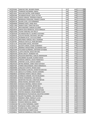 245 20346C SANCHEZ ORE, WILMER FRANK 357 363 720
245 61302F TERRAZAS PALOMINO, ANGEL 336 384 720
246 31363J AGUILAR CASTRO, JEAN FRANCK 393 326 719
246 40546K ALVARADO ROJAS, JOSUE VICTOR 399 320 719
246 31014H GAZZO VARGAS, VERONICA GRACIA 375 344 719
246 60624I MENDOZA CERQUERA, FRANCO JUNIOR 438 281 719
246 40472K QUISPE LEVA, LUIS FERNANDO 351 368 719
246 60400H RAMIREZ RAZA, JAIME RAUL 411 308 719
246 61190D RAMOS VERA, JONATTAN SAUL 414 305 719
246 31219F RIOS MAZONIS, AARON JULLIANO 366 353 719
246 42002H SANTA CRUZ MODESTO, JESUS ENRIQUE 420 299 719
246 41266A YUCRA TONCONI, EDIT NELLY 429 290 719
247 60263H ALVARADO BALTA, GEORGE ESTEFANO 423 295 718
247 40445C CALIXTO RIVERA, MICHAHEL ARTURO 384 334 718
247 10127D HUAMAN VILCA, LUIS GUILLERMO 333 385 718
247 41231H MELENDEZ VARGAS, RAUL JHORDAN 417 301 718
247 30749I PERALES CASTILLO, JHON ANTONIO 417 301 718
247 41317K POQUIOMA DIEGO, ANTHONY 360 358 718
247 41012J QUIJAITE ANDIA, CESAR LEONARDO 444 274 718
247 61479F RAMIREZ CRISOSTOMO, ALEJANDRO FORT 333 385 718
248 20160H FIGUEROA QUIÑONES, ANTHONY ESTEBAN 396 321 717
248 30431K LLAPA CHACON, DIEGO ARTURO 396 321 717
248 40504G NEIRA ONCOY, NORMAN YEIK 381 336 717
248 30353D PALACIOS MARTINEZ, CARLOS ANDERSSON 402 315 717
248 40287A PALOMINO SALAZAR, ALONSO DAVID 471 246 717
248 50121K PAREDES ARROYO, DAVID FRANCISCO 360 357 717
248 40298J PARVINA LUCAS, JOSHUA AARON 348 369 717
248 20562H REYNA ARANDA, JAIME HIDEO SATOSHI 429 288 717
248 40760F TORRES MALDONADO, ERICK EMMANUEL 474 243 717
248 40909K URQUIZA FUENTES, RENZO JOAO 378 339 717
249 40598H BALANDRA ALARCON, JHONATAN BRAYAN 411 305 716
249 31311B BASILIO GUTIERREZ, OSCAR LIZANDRO 414 302 716
249 60865C CISNEROS PIANTO, MIGUEL ANGEL 420 296 716
249 30760E CORNEJO CONDOR, EVELYN MILAGROS 390 326 716
249 50085H FARIAS VERAMENDI, JOSE MIGUEL 432 284 716
249 30634J MONTERO PAUCAR, CHRISTIAN BRYAN 357 359 716
249 60566J PEREZ RIVERA, ANTHONY STEVIE 363 353 716
249 41082E VASQUEZ MEDINA, HAROLD DAVID 450 266 716
250 30630A CHANCA CALDERON, BRYAN NEIL 447 268 715
250 60782D CONDORI CANAZA, RENATO MARCOS 405 310 715
250 10157E CURI CHAMORRO, JESUS YONNATHAN 366 349 715
250 41485J FIESTAS VASQUEZ, OSCAR ANDRE HUGO 510 205 715
250 60294C MOGROVEJO YSUHUAYLAS, AGUSTIN EUSEBIO 342 373 715
250 60827H QUISPE PALOMINO, JOEL NICOHLAS 426 289 715
250 30055E RAMIREZ LIÑAN, ENRIQUE LUCAS 291 424 715
250 40424A RAZO LLALLERI, MICHAEL DYLAN 432 283 715
251 60335I CHAVEZ ORIHUELA, DANIEL 381 333 714
251 30414G DE LA CRUZ MIRANDA, HARRY 393 321 714
251 61495E ESPINOZA FLORES, JORGE LUIS 393 321 714
251 40073D FLORES DIAZ, PERCY ALONSO 414 300 714
251 10295C GARCIA NEYRA, DANTE JESUS 369 345 714
251 20061J NARCIZO JARAMILLO, POOL ZENIT 378 336 714
 
