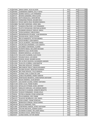 252 60709G ARIAS GARAY, ALEX ALLISON 351 362 713
252 40396C CAMARENA CAMPOS, KELLY SOFIA 465 248 713
252 20563B GOMEZ DAVILA, LUIS FERNANDO 510 203 713
252 40717J RIVERA GAMARRA, KRISS ALEXIS 369 344 713
252 30450C SOTO BASALDUA, JOHN BRYAN 468 245 713
252 60557K TARAZONA PINEDO, WILMER BILLI 390 323 713
252 60351H VIVAS SANTA CRUZ, RICARDO MANUEL 375 338 713
253 20388G ALFARO CARDENAS, JORGE ABEL 366 346 712
253 60737I CAMASCA ÑAUPARI, LUIS FERNANDO 366 346 712
253 40561E CUETO COCHACHIN, CRISTIAN ALFREDO 405 307 712
253 20110J HUAMAN VASQUEZ, MIGUEL ANGEL 333 379 712
253 20159E LEON QUIROGA, CARLOS RAUL 357 355 712
253 40497K MONDRAGON VELARDE, JUAN BRANDON 399 313 712
253 61004G OCHOA RIVAS, DIEGO STEVEN 369 343 712
253 41492J RELUZ KAMISATO, VICTOR ANDRES 405 307 712
253 30448F VEGA MUÑOZ, GIAN MARCO 393 319 712
253 61359F VILCA LAURENTE, CRISTHIAN HAROL 393 319 712
253 40523J YAURICASA JERONIMO, LUIS ALBERTO 432 280 712
254 40474J CHUMBES CONTRERAS, ALDRIN 363 348 711
254 42043G FUENTES MAZA, WILLIAMS RICHARD 345 366 711
254 20565A MONTES CAJA, KEVIN HANS 396 315 711
254 40629J RAMOS BARZOLA, LUIS MIGUEL 357 354 711
254 61557B VALLEJOS HUAMAN, ALEX FAVIO 363 348 711
255 50327C COLQUE SOLIS, LUIS DAVID 384 326 710
255 40582G COSCOL ROJAS, WILMER ALEXIS 444 266 710
255 41442A DE LA CRUZ VALDIVIA, ALEJANDRO JANSSER 387 323 710
255 61293K HUALLPA UCAÑAN, JUAN MARTIN 393 317 710
255 41238J MALLMA HERHUAY, GERARDO 351 359 710
255 60842B MELGAREJO TREJO, CARLOS ROLANDO 363 347 710
256 40967C ALFARO QUISPE, NEWTON EDGARDO 384 325 709
256 30829D BELTRAN HERVIAS, ITALO MANUEL 354 355 709
256 50035J HUANG CHEN, ELIANA SEE ZAN 420 289 709
256 30302A JUNCO PALOMINO, FRANK YONIFER 441 268 709
256 20595B PANTIGOSO INFANTES, CHRISTOPHER ANTHONY 357 352 709
256 31508F ROJAS RAMIREZ, ALAN BENDIX 375 334 709
256 20547C SALVADOR CALSINA, KENNET ANTONIO 372 337 709
256 61514D VERA JULCA, FRANK RUBEN 348 361 709
256 61332G ZEVALLOS ESTEBAN, ACXEL ANTONY 420 289 709
257 60597E ARAUCO CARHUAS, LUIS ADRIAN JOSEPH 318 390 708
257 50416H ASCENCIO HUAMANI, JENNIFER BRIGITTE 417 291 708
257 20195A CHAVEZ FERNANDEZ, JOVANI JESUS 390 318 708
257 70016I ESTRELLA BAZAN, CESAR JHONATAN 450 258 708
257 40433K FELIX GARRIDO, JOEL FRANK 342 366 708
257 40237C HUACHO IRCAÑAUPA, JOEL ANGEL 462 246 708
257 31085H VERA GOMEZ, FRANK DONOVAL 411 297 708
258 40636J BONIFACIO VARGAS, DIEGO DANIEL 399 308 707
258 20410H BULEJE DAMIANO, FIDEL 393 314 707
258 31346F CONTRERAS VARGAS, JEFREY ANTHONY 411 296 707
258 42058C FACHIN ANCHAYA, JAZMIN SCARLY 465 242 707
258 31435K HUAMAN EUSEBIO, WILLIAMS ANGEL 342 365 707
258 50304B HUANCA COLOS, SONIA PAOLA 336 371 707
258 20507I LEZMA MORA, VICTOR ANDRE 369 338 707
 