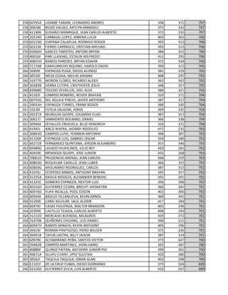 258 60795A LIZARBE FABIAN, LEONARDO ANDRES 336 371 707
258 30658E ROJAS VALQUI, KATLYN ANNADELI 375 332 707
258 41148K SUDARIO MANRIQUE, JEAN CARLOS ALBERTO 372 335 707
259 20224D CARBAJAL LOPEZ, XIMENA LUCIA 405 301 706
259 60119D CHIPANA CALAPUJA, RODRIGO ROGER 393 313 706
259 60123K FIERRO CARRASCO, CRISTIAN MICHAEL 393 313 706
259 42066H GARCES TIMOTEO, ANTONI BRYAN 384 322 706
259 40016F PARI LLASHAG, ESTALIN WILFREDO 411 295 706
259 40855H RAMOS PAREDES, BRYAN EDWAR 372 334 706
260 31174B CARHUANCHO AQUINO, HAROLD DAVID 390 315 705
260 30499I ESPINOZA PUGA, DIEGO ALONSO 381 324 705
260 30530I MEZA CCASA, MEILIN JOHANA 408 297 705
260 31477D MORON FLORES, RICARDO ALEXIS 363 342 705
260 30283B SIERRA CUTIPA, CRISTHOFER JESUS 348 357 705
260 42068G TOLEDO ZEVALLOS, JOEL ALEX 384 321 705
261 41102I CAMPOS ROMERO, REIVER BRAYAN 333 371 704
261 60755G DEL AGUILA PINCHI, JAVIER ANTHONY 387 317 704
261 20033H ESPINOZA TORRES, FRANK ROGER 384 320 704
261 10230I ESTELA SALAZAR, JORGE 369 335 704
261 20237A MURGUIA QUISPE, EDUARDO ELIAS 387 317 704
261 30627J SARMIENTO BOLIMBO, DANIEL 366 338 704
261 30946K ZEVALLOS ORIHUELA, BLUE HENDRICH 333 371 704
262 41945I ANCO RIVERA, JHONNY RODOLFO 471 232 703
262 30843D CAMPOS LUYO, YERIMEN ANTONIO 396 307 703
262 41726K ESPINOZA LUIS, GABRIEL OSCAR 354 349 703
262 60271B FERNANDEZ QUINTANA, JERSON ALEJANDRO 357 346 703
262 60480G LAVADO HUAYLINOS, JULIO REY 420 283 703
262 40459E MENDOZA QUISPE, JOSE JUNIOR 435 268 703
262 70061D PRUDENCIO ARENAS, JEAN CARLOS 444 259 703
262 60863D REQUELME CADILLO, JEAN LUBER 366 337 703
263 60850G APOLINARIO RODRIGUEZ, CARLOS 387 315 702
263 41076J CESPEDES RAMOS, ANTHONY BRAYAN 345 357 702
263 31225A DAVILA ROSALES, ALEXANDER BENEDIC 501 201 702
263 41325E GOMERO ESPINOZA, NESTOR LUIS 396 306 702
263 40316D GUTIERREZ CCORA, BRECHT JHONATAN 360 342 702
263 60976D YUPA INCALLA, POOL EDSON 402 300 702
264 60564K BASILIO VILLANUEVA, KEVIN ARNOL 360 341 701
264 41209C CANO AGUILAR, SAUL ALDAIR 417 284 701
264 60478J CASAS FIGUEROA, WALTER BRANDON 405 296 701
264 20399E CASTILLO TEJADA, CARLOS ALBERTO 408 293 701
264 31212D MERCADO BUENDIA, MILAGROS 429 272 701
264 31470B QUIÑONES CHUSING, LUIS DANIEL 390 311 701
264 60947H RAMOS MINAYA, KEVIN ANTHONY 405 296 701
264 30419J ROMAN PANTIGOSO, PIERO WILDER 375 326 701
264 30491B TAFUR LASTRA, BILLY JAISON 387 314 701
265 60978C ALTAMIRANO PEÑA, SANTOS VICTOR 273 427 700
265 20482B CAMPOS MARTINEZ, JHON HAIRO 393 307 700
265 40880F QUIROZ PAITAN, ANTHONY JUNIOR PIO 399 301 700
265 40671A SILUPU CURAY, JIPSY SULEYKA 420 280 700
265 30562I TAQUILA TAQUILA, OMAR ALAN 402 298 700
266 61101F DE LA CRUZ CUBAS, DIEGO GIORDANO 375 324 699
266 31526D GUTIERREZ VILCA, LUIS ALBERTO 432 267 699
 