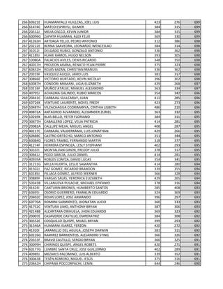 266 60621E HUAMANYALLI HUILLCAS, JOEL LUIS 423 276 699
266 61474C MATEO ESPIRITU, GILMER 384 315 699
266 20512J MEJIA OSCCO, KEVIN JUNIOR 384 315 699
266 60096G ZAPATA HUAMAN, ALEX FELIX 369 330 699
267 41263H ARTEAGA TELLO, PEDRO ANTONIO 312 386 698
267 20222E BERNA SAAVEDRA, LEONARDO WENCESLAO 384 314 698
267 31012I DELGADO RUBIO, GONZALO ANTONIO 336 362 698
267 41189J HUARI RAMOS, HUGO NELSON 393 305 698
267 10080A PALACIOS AVILES, DENIS RICARDO 348 350 698
267 40037H PROLEON ARANA, RENATO YEAN PIERRE 375 323 698
267 60432H ROJAS BAZAN, CHRISTIAN MANUEL 336 362 698
267 20319F VASQUEZ AUQUI, JAIRO LUIS 381 317 698
267 30866E VICTORIO HURTADO, KEVIN NICOLAY 396 302 698
268 60087H CONDORI MAMANI, LIGIA ELIZABETH 429 268 697
268 10116F MUÑOZ ATAUJE, MANUEL ALEJANDRO 363 334 697
269 40795J ACHALMA GALINDO, RUBIO MARCOS 354 342 696
269 20441C CARBAJAL SULLCARAY, JUAN 411 285 696
269 60726K VENTURO LAURENTE, NOVEL FREDY 423 273 696
269 50487H VILCACHAGUA CCORIMANYA, CINTHIA LISBETH 486 210 696
270 40872A ANTAURCO ALVARADO, ALEXANDER ZURIEL 363 332 695
270 10269K BLAS BELLO, YEFER FLORIANO 384 311 695
270 30677H CABALLERO LOPEZ, VELIA PATRICIA 414 281 695
270 20082A CALLUPE MEJIA, MIGUEL ANGEL 408 287 695
270 40117C CARBAJAL VALDERRAMA, LUIS JONATHAN 429 266 695
270 60488C CASTRO ORTECHO, MARCO ANTONIO 351 344 695
270 60084D FLORES TAMBO, FERNANDO MARTIN 318 377 695
270 41274F HERRERA ESPINOZA, LESLY STEPHANY 402 293 695
270 30107I MONTALVAN GIRON, FREDDY JULIO 378 317 695
270 30641J POZO GARCÍA, JULIO DANIEL 414 281 695
270 40939A ROBLES LOAYZA, DAVID LUCAS 354 341 695
271 31231G MILLA HUERTA, LESLIE SAMANTHA 414 280 694
271 41502J PAZ GOMEZ, RICARDO BRANDON 339 355 694
271 60189J PILLACA GOMEZ, ALFRED WERNER 366 328 694
271 30889F VARGAS SALAS, VERONICA ELIZABETH 429 265 694
271 50343B VILLANUEVA PULACHE, MICHAEL EPIFANIO 378 316 694
272 41624I CANTURIN BRIONES, HUMBERTO SANTOS 285 408 693
272 60695I OSORIO GUERRERO, FRANKLIN EDUARDO 324 369 693
272 20402C ROJAS LOPEZ, JOSE ARMANDO 396 297 693
272 60770A ROMANI SARMIENTO, JHONATAN LUCIO 360 333 693
272 41752C VENTURA LIMO, ANTHONY BRYAN 387 306 693
273 42148B ALCANTARA ORIHUELA, JHON EDUARDO 369 323 692
273 20007E CASAVERDE CASTILLO, EMPERATRIZ 384 308 692
273 30552E COSQUILLO QUISPE, MIJAEL BRYAN 399 293 692
273 31546A HUAMANI JUAREZ, YERZON 420 272 692
273 41920I JARAMILLO DEL AGUILA, JOSEPH DARWIN 381 311 692
273 60226G RAMIREZ BARRIENTOS, ALEJANDRO STING 366 326 692
274 20333F BRAVO CASTILLO, SERGIO BRYAN 366 325 691
274 30099H CHIRINOS QUISPE, ANGEL ROBETS 420 271 691
274 60177G LUMBRE SANTA CRUZ, JOSE GUILLERMO 402 289 691
274 40989J MEZARES PALOMINO, LUIS ALBERTO 339 352 691
274 30043B TESÉN ROMERO, MIGUEL JESÚS 375 316 691
275 20442H CHIPANA POCCORPACHI, LENIN 444 246 690
 