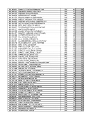 281 40387D MANRIQUE OLIVERA, BERNARDINO JAIR 375 309 684
281 40477C MATAQQUE AROQUIPA, GUSTAVO 399 285 684
281 40700D POZO FARFAN, LUIS EDUARDO 396 288 684
282 60067K AGÜERO PAJUELO, ADONIS 387 296 683
282 41743D ARHUIRE MAMANI, JESSICA MARISOL 303 380 683
282 30488K CABEZAS VALDIVIA, JEYSON VLADIMIR 417 266 683
282 41364E CARDENAS MARCOS, JEAN CARLO FEDERICK 384 299 683
282 60071G GASPAR HUAMANI, ALEJANDRO MANUEL 399 284 683
282 20518G LOPEZ QUISPE, ERNESTO ALBERTO 342 341 683
282 20083F SIHUEPAUCAR CCENHUA, JOHN ANTONIO 357 326 683
283 60299F ALVITES RAMOS, ALVARO 306 376 682
283 10097G AVALOS POSTIGO, MARTIN AUGUSTO 327 355 682
283 31547F BOLUARTE PALOMINO, DIANA NATHANIEL 369 313 682
283 60578B CHAPOÑAN PRADA, ERICK OLIVER 402 280 682
283 42100A CISA REGALADO, JULIO DAVIS 408 274 682
283 41856D JULCA ORREGO, JOSE ALBERTO 462 220 682
283 20151I LLAMOCA CORDOVA, FERNANDO ANTHONY 357 325 682
283 30154C MACURI ORELLANA, RAFAEL FERNANDO 333 349 682
283 20336J PEREZ ROJAS, ALEX GERSON 402 280 682
283 20498C YATACO SANDIGA, JHON DAVID 393 289 682
284 61129J BAZAN CORTEGANA, JUAN JULIHNO 423 258 681
284 41559J BUSTILLOS ROBLES, BRIAN BRENNER 432 249 681
284 10311I CARRERA ARMAS, FIORELA LIZBETH 348 333 681
284 61248E CARTOLIN JAQUE, DIEGO ABEL 318 363 681
284 20454K CUEVA LLANOS, RENSSO D'LUIS 441 240 681
284 60312H CURO RIOJAS, JOSUE MANUEL 348 333 681
284 10124K FLORES HUACHO, NILTON JAIRO 402 279 681
284 30986E MORENO LOPEZ, OSCAR GUILLERMO BENJAMIN 342 339 681
284 30739E ONCOY CANTU, BRYSON GREGORY 330 351 681
284 40868E VELAZCO IGREDA, PEDRO ALBERTO 360 321 681
284 61608A YARO BALBIN, ABEL ANGEL 330 351 681
284 41018G ZACARIAS HUAMAN, CRISTIAN PAOLO 369 312 681
285 60152G ASCUE CONTRERAS, KEVIN KIM 372 308 680
285 31414I COTRINA VASQUEZ, ANTHONY HAROLD 492 188 680
285 40712G CRUZ RAMIREZ, ALDAIR STEFANO 342 338 680
285 20392C DE LA VEGA DE LA ROSA, JAIR 330 350 680
285 60821K ENCALADA MAZA, JUNIOR SMITH 378 302 680
285 41666B LOPEZ PEREZ, MIGUEL ANGEL 321 359 680
285 61163G PAREDES QUITO, ALLEN 351 329 680
285 30003H RIVERA VILLANUEVA, KIARA BEATRIZ 375 305 680
285 60565E SILVA ROBLES, ROBERT EDWAR 321 359 680
285 20001H SOLORZANO MARTEL, HENRY MARINO 354 326 680
285 60807K VILLANUEVA FLORES, JOEL ANDRE 288 392 680
286 50505B CACERES QUIQUIA, SILVIA CAROLINA 348 331 679
286 40268I CAHUANA MIRABAL, JUAN KEVIN 348 331 679
286 40019J CAPILLO CARRILLO, LUIGI MIJAEL 351 328 679
286 70047D ESPINOZA GOMEZ, FRANK ENRIQUE 303 376 679
286 30514J JUAREZ HIDALGO, JOSE ENRIQUE 396 283 679
286 40380B PEREDA AMAO, GERSON EDU PERCY 354 325 679
287 70098G CADILLO HUAMACTO, ELMER EDUARDO 294 384 678
287 30274C DELGADO CCAYO, BRIGITTE 351 327 678
287 60784C LEON AGUILAR, RAI STIV 396 282 678
 