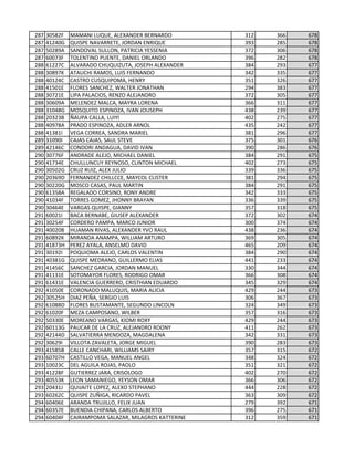 287 30582F MAMANI LUQUE, ALEXANDER BERNARDO 312 366 678
287 41240G QUISPE NAVARRETE, JORDAN ENRIQUE 393 285 678
287 50289A SANDOVAL SULLON, PATRICIA YESSENIA 372 306 678
287 60073F TOLENTINO PUENTE, DANIEL ORLANDO 396 282 678
288 61227C ALVARADO CHUQUIZUTA, JOSEPH ALEXANDER 384 293 677
288 30897K ATAUCHI RAMOS, LUIS FERNANDO 342 335 677
288 40124C CASTRO CUSQUIPOMA, HENRY 351 326 677
288 41501E FLORES SANCHEZ, WALTER JONATHAN 294 383 677
288 30721E LIPA PALACIOS, RENZO ALEJANDRO 372 305 677
288 30609A MELENDEZ MALCA, MAYRA LORENA 366 311 677
288 31048G MOSQUITO ESPINOZA, IVAN JOUSEPH 438 239 677
288 20323B ÑAUPA CALLA, LUIYI 402 275 677
288 40978A PRADO ESPINOZA, ADLER ARNOL 435 242 677
288 41381I VEGA CORREA, SANDRA MARIEL 381 296 677
289 31090I CAJAS CAJAS, SAUL STEVE 375 301 676
289 42146C CONDORI ANDAGUA, DAVID IVAN 390 286 676
290 30776F ANDRADE ALEJO, MICHAEL DANIEL 384 291 675
290 41734E CHULLUNCUY REYNOSO, CLINTON MICHAEL 402 273 675
290 30502G CRUZ RUIZ, ALEX JULIO 339 336 675
290 20369D FERNANDEZ CHILLCCE, MAYCOL CLISTER 381 294 675
290 30220G MOSCO CASAS, PAUL MARTIN 384 291 675
290 61358A REGALADO CORSINO, RONY ANDRE 342 333 675
290 41034F TORRES GOMEZ, JHONNY BRAYAN 336 339 675
290 30464E VARGAS QUISPE, GIANNY 357 318 675
291 60021I BACA BERNABE, GIUSEP ALEXANDER 372 302 674
291 30254F CORDERO PAMPA, MARCO JUNIOR 300 374 674
291 40020B HUAMAN RIVAS, ALEXANDER YVO RAUL 438 236 674
291 60892K MIRANDA ANAMPA, WILLIAM ARTURO 369 305 674
291 41873H PEREZ AYALA, ANSELMO DAVID 465 209 674
291 30192I POQUIOMA ALEJO, CARLOS VALENTIN 384 290 674
291 40381G QUISPE MEDRANO, GUILLERMO ELIAS 441 233 674
291 41456C SANCHEZ GARCIA, JORDAN MANUEL 330 344 674
291 41131E SOTOMAYOR FLORES, RODRIGO OMAR 366 308 674
291 61431E VALENCIA GUERRERO, CRISTHIAN EDUARDO 345 329 674
292 41050E CORONADO MALUQUIS, MARIA ALICIA 429 244 673
292 30525H DIAZ PEÑA, SERGIO LUIS 306 367 673
292 61088D FLORES BUSTAMANTE, SEGUNDO LINCOLN 324 349 673
292 61020F MEZA CAMPOSANO, WILBER 357 316 673
292 50330E MOREANO VARGAS, KIOMI ROXY 429 244 673
292 60113G PAUCAR DE LA CRUZ, ALEJANDRO ROONY 411 262 673
292 42144D SALVATIERRA MENDOZA, MAGDALENA 342 331 673
292 30629I VILLOTA ZAVALETA, JORGE MIGUEL 390 283 673
293 41585B CALLE CANCHARI, WILLIAMS SAIRY 357 315 672
293 60707H CASTILLO VEGA, MANUEL ANGEL 348 324 672
293 10023C DEL AGUILA ROJAS, PAOLO 351 321 672
293 41228F GUTIERREZ JARA, CRISOLOGO 402 270 672
293 40553K LEON SAMANIEGO, YEYSON OMAR 366 306 672
293 20431J QUIJAITE LOPEZ, ALEXO STEPHANO 444 228 672
293 60262C QUISPE ZUÑIGA, RICARDO PAVEL 363 309 672
294 60406E ARANDA TRUJILLO, FELIX JUAN 279 392 671
294 60357E BUENDIA CHIPANA, CARLOS ALBERTO 396 275 671
294 60404F CAIRAMPOMA SALAZAR, MILAGROS KATTERINE 312 359 671
 