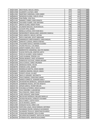 300 41589K INCA ROJAS, MIGUEL ANGEL 369 296 665
300 31294B LAURENTE LLIUYACC, EBER 297 368 665
300 61294E MARTINEZ CARDENAS, CHRIS JIMMY 321 344 665
300 60043E MENDOZA KUONG, CARLOS JOSUE 264 401 665
300 30580G PARI ÑAÑA, JOSE PAUL 393 272 665
300 31510C RAMIREZ TORRES, RENE RENATO 351 314 665
300 20062D VALVERDE HUANSI, JOSE ANTONIO 357 308 665
301 61353I BRAVO OLANO, RANDY PIERO 408 256 664
301 60614E HUAMAN MACEDO, KEVIN MIGUEL 378 286 664
301 60862J UCHUPE PIPA, EDWIN 363 301 664
302 42114C BONILLA LOYOLA, EDYLTHON NELS 330 333 663
302 30694A MONSERRATE MAGALLANES, MARJORIE DANIELA 405 258 663
302 20168D ROCA ARROYO, MIGUEL ANTONI 375 288 663
302 40476I ROCA CANCHARI, DEIVIT ABRAHAM 447 216 663
302 41168H SAMANIEGO CANCHUMANYA, LINDA RAQUEL 360 303 663
302 20487E SANCHEZ LLASACA, ANGELO RAFAEL 468 195 663
302 61078K TOLEDANO DAVILA, MAXIMO EUCEBIO 390 273 663
302 40741C YAURIS PAUCCA, LUIS ANGEL 384 279 663
302 20420A ZARATE RAMOS, WILLY JESUS 372 291 663
303 50072K BARRIENTOS CAMARENA, WALTER ANDRES 399 263 662
303 40591F CUEVA POSTILLON, JENIFFER LIZETH 357 305 662
303 20142J ESPILCO ALVAREZ, JHON CHARLES 327 335 662
303 61047E LAZO HUAMAN, YERSON LUIS 390 272 662
303 30558B RODAS BERRIOS, ENOC ALEXANDER 390 272 662
303 41181C SISNIEGUEZ VILLEGAS, IOMAR ANTONY 384 278 662
304 60106G AVILA CHAVEZ, JORGE ORLANDO 273 388 661
304 61437B MENDOZA NEIRA, OSCAR 348 313 661
304 40879C PAREDES LEON, JAZMIN 351 310 661
304 42037A RODRIGUEZ MOTTA, JERICK ANDRE 303 358 661
305 40667E CABRERA ZAMORA, MIGUEL ANGEL 420 240 660
305 50380C ESPIRITU ROJAS, SILUMIT 351 309 660
305 61363B MAYLLE ADRIANO, ANTONIETA 402 258 660
305 40995E PISCO JIMENEZ, CHRISTIAN JUNIOR 315 345 660
305 31065K RAMOS CORNELIO, XIOMARA ANALY 315 345 660
305 60817D RIVADENEYRA BERROCAL, GERSSON ADEMIR 375 285 660
305 40024K ZAMBRANO RODAS, ARTURO RENATO 348 312 660
306 50214C APAZA GARCIA, YEHIMY MELIZA 378 281 659
306 30579D CHICANA GUTIERREZ, DIEGO ALONSO 372 287 659
306 40266J CRUZ ORDOÑEZ, JUAN BRYAN 321 338 659
306 70092J ISLA ESQUIVEL, ANGEL DAVID 405 254 659
306 50219F JURO VASQUEZ, SARA DIANA 327 332 659
306 40415B NECOCHEA HERENCIA, MELANY MARILUZ 300 359 659
306 50596J OCHOA PALACIOS, CHARLOT STEFANNY 366 293 659
306 40403J SALLO AMAU, JUDITH STEFFI 372 287 659
306 10126J SILVA RIVEROS, JOSEPH 264 395 659
306 31240F VASQUEZ OLIVA, JORGE LUIS 456 203 659
306 30478G VENTURA LUQUE, DIEGO MANUEL ANTONIO 306 353 659
307 31402F AHUMADA PACORI, GONZALO ALEXANDER 360 298 658
307 70105C ALVARADO TRUJILLO, SEBASTIAN EDUARDO 399 259 658
307 41576C COAQUIRA MAMANI, ZOILA ELIANA 318 340 658
307 40925J DELGADO BUSTANANTE, SHEYLA DEL ROCIO 426 232 658
307 40293G ESTRADA SOTO, MARTIN GUILLERMO 429 229 658
 