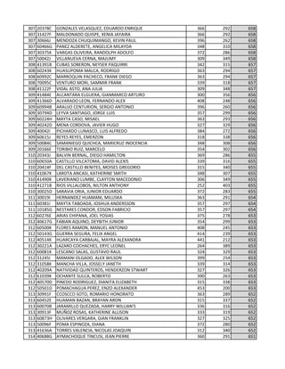 307 20378C GONZALES VELASQUEZ, EDUARDO ENRIQUE 366 292 658
307 31427F MALDONADO QUISPE, XENIA JAYAIRA 366 292 658
307 30666J MENDOZA CHUQUIMANGO, KEVIN PAUL 396 262 658
307 60466G PANEZ ALDERETE, ANGELICA MILAYDA 348 310 658
307 30375K VARGAS OLIVEIRA, RANDOLPH ADOLFO 372 286 658
307 50042J VILLANUEVA CERNA, MAJUMY 309 349 658
308 41391B CUBAS SOBERON, NEYSER PAQUIRRI 342 315 657
308 60243K HUASUPOMA MALCA, RODRIGO 363 294 657
308 60992C MARROQUIN PACHECO, FRANK DIEGO 363 294 657
308 70095C VENTURO MORI, SAMMIR FRANK 339 318 657
308 41122F VIDAL ASTO, ANA JULIA 309 348 657
309 41484E ALCANTARA ELGUERA, GIANMARCO ARTURO 300 356 656
309 41366D ALVARADO LEON, FERNANDO ALEX 408 248 656
309 60994B ARAUJO CENTURION, SERGIO ANTONIO 396 260 656
309 30794D LEYVA SANTIAGO, JORGE LUIS 357 299 656
309 60224H MAYTA CASO, MISAEL 363 293 656
309 40242D MENA CORDOVA, JAVIER HUGO 327 329 656
309 40042I PICHARDO LUNASCO, LUIS ALFREDO 384 272 656
309 60615J REYES REYES, EMERZON 318 338 656
309 50084C SAMANIEGO QUICHCA, MARICRUZ INOCENCIA 348 308 656
309 20166E TORIBIO RUIZ, MARCELO 354 302 656
310 20343J BALVIN BERNAL, DIEGO HAMILTON 369 286 655
310 60650A CASTILLO VILCATOMA, DAVID ALEXIS 339 316 655
310 20414F DEL CASTILLO BENITES, MOISES GREGORIO 315 340 655
310 41067K LAROTA ANCASI, KATHERINE SMITH 348 307 655
310 41490K LAVERIANO LUMBE, CLAYTON MACEDONIO 306 349 655
310 41271B RIOS VILLALOBOS, NILTON ANTHONY 252 403 655
310 30025D SARAVIA ORIA, JUNIOR EDUARDO 372 283 655
311 30019I HERNANDEZ HUAMANI, MILUSKA 363 291 654
311 60381I MAYTA TABOADA, JOSHUA ANDERSSON 357 297 654
311 10185G NESTARES CONDOR, EDSON FABRICIO 357 297 654
312 60276E ARIAS CHIPANA, JOEL YOSIAS 375 278 653
312 40617G FABIAN AQUINO, DEYBITH JUNIOR 354 299 653
312 60500K FLORES RAMON, MANUEL ANTONIO 408 245 653
312 50143G GUERRA SEGURA, FELIX ANGEL 414 239 653
312 40514K HUARCAYA CARBAJAL, MAYRA ALEXANDRA 441 212 653
312 30221A LAZARO COCHACHES, ERYC LEONEL 264 389 653
312 60081K LESCANO SALAS, GUSTAVO RAUL 324 329 653
312 31245I MAMANI OLGADO, ALEX WILSON 399 254 653
312 31058K MANCHA VILLA, JOSSELY JANETH 339 314 653
312 40209A NATIVIDAD QUINTEROS, HENDERZON STWART 327 326 653
312 61039K OCHANTE SULCA, ROBERTO 390 263 653
312 40570D PINEDO RODRIGUEZ, DIANITA ELIZABETH 315 338 653
312 50501D POMACHAGUA PEREZ, ENZO ALEXANDER 453 200 653
313 30991F CCOSCCO SOTO, ROMARIO HONORATO 363 289 652
313 60452E HUAMAN BAZAN, BRAYAN ARON 315 337 652
313 60070B JARAMILLO QUEZADA, HARRY WILLIAN'S 336 316 652
313 30913F MUÑOZ ROSAS, KATHERINE ALLISON 333 319 652
313 60873H OLIVARES VERGARA, GIAN FRANKLIN 327 325 652
313 50096F POMA ESPINOZA, DIANA 372 280 652
313 41636A TORRES VALENCIA, NICOLAS JOAQUIN 312 340 652
314 40688G AYMACHOQUE TINCUSI, JEAN PIERRE 360 291 651
 