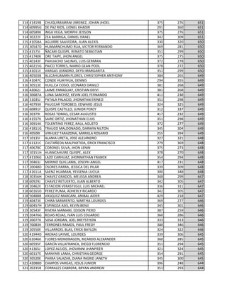 314 41419B CHUQUIMAMANI JIMENEZ, JOHAN JHOEL 375 276 651
314 60995G DE PAZ RIOS, LIONEL KHADIR 291 360 651
314 60589K INGA VEGA, MORPHI JEISSON 375 276 651
314 30222F ZEA BARRIGA, DANIEL ISRAEL 342 309 651
315 41058A AGUIRRE SAAVEDRA, JUAN ALEXIS 330 320 650
315 30547D HUAMANCHUMO RUA, VICTOR FERNANDO 369 281 650
315 41575I ÑACARI QUISPE, RENATO SEBASTIAN 351 299 650
315 41740K ORE TAIPE, JHON ANGEL 375 275 650
315 40143F PAHUACHO SALINAS, LUIS GERMAN 372 278 650
315 40215G PAICO TORRES, MARIO GEAN POOL 378 272 650
315 41011E VARGAS LEANDRO, DEYSI MARGARITA 351 299 650
316 40503B ALLCAHUAMAN FLORES, CHRISTOPHER ANTHONY 384 265 649
316 41047C CONDE HUAYHUA, DENNIS 294 355 649
316 30513E HUILLCA COSIO, LEONARD DANILO 381 268 649
316 42062J LAIME PARAGUAY, CRISTIAN DEIVI 381 268 649
316 30687A LUNA SANCHEZ, KEVIN JOEL FERNANDO 411 238 649
316 31035J PATALA PALACIO, JHONATAN ERINEO 351 298 649
316 40793K PAUCCAR TOROBEO, EDWARD JESUS 324 325 649
316 60891F QUISPE CASTILLO, JUNIOR PERCY 312 337 649
316 30379I ROSAS TOMAS, CESAR AUGUSTO 417 232 649
316 41557K SAIRE ORTIZ, JHONATHAN ELVIS 351 298 649
316 30914K TOLENTINO PEREZ, RAUL AGUSTO 372 277 649
316 41811G TRAUCO MALDONADO, DARWIN NILTON 345 304 649
316 40500I VIRHUEZ TARAZONA, MARIELA ROSARIO 255 394 649
317 10135I ALANIA URETA, JOSE ALEJANDRO 327 321 648
317 61121C CASTAÑEDA MALPARTIDA, ERICK FRANCISCO 279 369 648
317 40678C CORONEL SILVA, JHON LENIN 375 273 648
317 10151H HUANCAHUIRE QUISPE, ALEX 378 270 648
317 41106G LAZO CARHUAZ, JHONNATHAN FRANCK 354 294 648
317 20463J MERINO QUILLAMA, JOSEPH ANGEL 417 231 648
317 20048D OSORES PARRA, JESSICA DEL PILAR 339 309 648
317 41611A SAENZ HUAMAN, YESSENIA LUCILA 300 348 648
318 30356H CHAVEZ GRADOS, MELISSA ANDREA 348 299 647
318 60929J CHAVEZ RETUERTO, JUAN ALBERTO 342 305 647
318 20462E ESTACION VERASTEGUI, LUIS MICHAEL 336 311 647
318 60165D PEREZ PUMA, ADHERLY RICARDO 342 305 647
318 50488B VASQUEZ MARCANI, ANIBAL AIDER 429 218 647
319 40473E CHIRA SARMIENTO, MARTHA LOURDES 369 277 646
319 60457H ESPINOZA ASIS, KEVIN BENJI 345 301 646
319 30543F RIVERA MAMANI, EDISON PIERD 387 259 646
319 20476G ROJAS ROJAS, IVAN LUIS EDUARDO 360 286 646
319 20077K SOSA JORDAN, JOEL BREYSTHON 333 313 646
319 70083K TERRONES RAMOS, PAUL FREDY 300 346 646
319 20550E VILLARROEL BLAS, ERICK BAYLON 324 322 646
320 41944D ARENAS LAYME, LOURDES 339 306 645
320 61046K FLORES MONDRAGON, RICARDO ALEXANDER 360 285 645
320 60595F GARCÍA VILLAFRANCA, DIEGO FLORENCIO 351 294 645
320 41365J LOPEZ ALEJOS, JHOVANNI JHANPIEER 321 324 645
320 60117E MANYARI LAMA, CHRISTIAN GEORGE 354 291 645
320 30520E PARRA SALAZAR, DIANA INGRID JANETH 345 300 645
321 42088D CAMPOS VARGAS, JESUS JUNIOR 396 248 644
321 20235B CORRALES CABRERA, BRYAN ANDREW 351 293 644
 