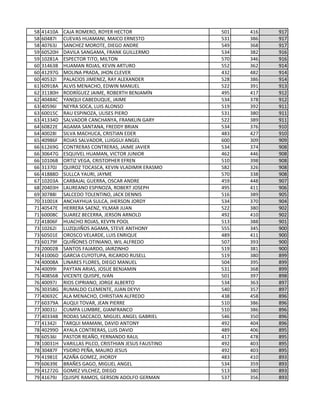 58 41410A CAJA ROMERO, ROYER HECTOR 501 416 917
58 60487I CUEVAS HUAMANI, MAICO ERNESTO 531 386 917
58 40763J SANCHEZ MOROTE, DIEGO ANDRE 549 368 917
59 60520H DAVILA SANGAMA, FRANK GUILLERMO 534 382 916
59 10281A ESPECTOR TITO, MILTON 570 346 916
60 31463B HUAMAN ROJAS, KEVIN ARTURO 552 362 914
60 41297G MOLINA PRADA, JHON CLEVER 432 482 914
60 40532I PALACIOS JIMENEZ, RAY ALEXANDER 528 386 914
61 60918A ALVIS MENACHO, EDWIN MANUEL 522 391 913
62 31180H RODRÍGUEZ JAIME, ROBERTH BENJAMÍN 495 417 912
62 40484C YANQUI CABEDUQUE, JAIME 534 378 912
63 40596I NEYRA SOCA, LUIS ALONSO 519 392 911
63 60015C RAU ESPINOZA, ULISES PIERO 531 380 911
63 41334D SALVADOR CANCHANYA, FRANKLIN GARY 522 389 911
64 60822E AGAMA SANTANA, FREDDY BRIAN 534 376 910
64 40028I SILVA MACHUCA, CRISTIAN EDER 483 427 910
65 40986F ROJAS SALVADOR, LUIGGUI ANGEL 600 309 909
66 61269G CONTRERAS CONTRERAS, JAIME JAVIER 534 374 908
66 30647G ESQUIVEL HUAMAN, VICTOR JUNIOR 462 446 908
66 10106B ORTIZ VEGA, CRISTOPHER EFREN 510 398 908
66 31370J QUIROZ TOCASCA, KEVIN VLADIMIR ERASMO 582 326 908
66 41888D SULLCA YAURI, JAYME 570 338 908
67 10203A CARBAJAL GUERRA, OSCAR ANDRE 459 448 907
68 20403H LAUREANO ESPINOZA, ROBERT JOSEPH 495 411 906
69 30788I SALCEDO TOLENTINO, JACK DENNIS 516 389 905
70 31001K ANCHAYHUA SULCA, JHERSON JORDY 534 370 904
71 40547E HERRERA SAENZ, YILMAR JUAN 522 380 902
71 60008C SUAREZ BECERRA, JERSON ARNOLD 492 410 902
72 41806F HUACHO ROJAS, KEVYN POOL 513 388 901
73 10262I LUZQUIÑOS AGAMA, STEVE ANTHONY 555 345 900
73 60501E OROSCO VELARDE, LUIS ENRIQUE 489 411 900
73 60179F QUIÑONES OTINIANO, WIL ALFREDO 507 393 900
73 20002B SANTOS FAJARDO, JAIRZINHO 519 381 900
74 41006D GARCIA CUYOTUPA, RICARDO RUSELL 519 380 899
74 40008A LINARES FLORES, DIEGO MANUEL 504 395 899
74 40099I PAYTAN ARIAS, JOSUE BENJAMIN 531 368 899
75 40856B VICENTE QUISPE, IVAN 501 397 898
76 40097J RIOS CIPRIANO, JORGE ALBERTO 534 363 897
76 30358G RUMALDO CLEMENTE, JUAN DEYVI 540 357 897
77 40692C ALA MENACHO, CHRISTIAN ALFREDO 438 458 896
77 60379A AUQUI TOVAR, JEAN PIERRE 510 386 896
77 30031J CUMPA LUMBRE, GIANFRANCO 510 386 896
77 40334B RODAS SACCACO, MIGUEL ANGEL GABRIEL 546 350 896
77 41342I TARQUI MAMANI, DAVID ANTONY 492 404 896
78 40299D AYALA CONTRERAS, LUIS DAVID 489 406 895
78 60536I PASTOR REAÑO, FERNANDO RAUL 417 478 895
78 10031H VARILLAS PILCO, CRISTHIAN JESUS FAUSTINO 492 403 895
78 30487F YSIDRO PEÑA, MAURO JESUS 492 403 895
79 41981E AZAÑA GOMEZ, JHORDY 483 410 893
79 60639E BRAÑES GAGO, MIGUEL ANGEL 534 359 893
79 41272G GOMEZ VILCHEZ, DIEGO 513 380 893
79 41679J QUISPE RAMOS, GERSON ADOLFO GERMAN 537 356 893
 