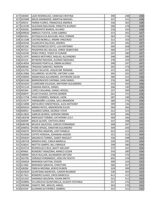 327 10044E LAZO RODRIGUEZ, VANESSA CRISTINA 390 248 638
327 50290D MEZA GRANADOS, MARTHA MASSIEL 327 311 638
327 30925I PARRA FLORES, FRANCESCA ANDREA 336 302 638
327 61419D QUEZADA BALCAZAR, ERNESTO ALONSO 360 278 638
327 42026C SARMIENTO RAMOS, ALVARO 318 320 638
328 60983D ABREGU TUESTA, JUAN GABRIEL 372 265 637
328 60245J ASTOQUILLCA AGUILAR, PAUL FERMIN 363 274 637
328 31110B CASTRO BONELLI, ANDRE VINCENZO 321 316 637
328 60354A HUARCAYA SALCEDO, ANDRES 291 346 637
328 50510C PACCOSONCCO SOTO, LUIS ANTONIO 369 268 637
328 30722J PASAPERA DEL AGUILA, JORGE SEBASTIAN 360 277 637
328 31019K PEREZ PEREZ, TEDDY DI YUNIOR 297 340 637
328 31197C RAMOS NESTAREZ, MIGUEL ALEJANDRO 348 289 637
328 30153I REYNOSO NISHIDA, ALONSO NAOHIKO 378 259 637
328 41405K ROSADIO PORTILLA, OMAR ALONSO 390 247 637
328 40854C TRIGOSO SANCHEZ, NORVIN 363 274 637
328 10175C VEGA TACUCHE, JAQUELINE ROXANA 372 265 637
328 41298A VILLARROEL SILVESTRE, ANTONY JUAN 345 292 637
329 20469G ARANCIAGA ALEJANDRO, JEFFERSON CALEB 384 252 636
329 60314G BARRIONUEVO CHIPANA, IVAN DANIEL 276 360 636
329 50102H CUARESMA VILLEGAS, ANTHONY ALEJANDRO 333 303 636
329 50112A DAMIAN ANAYA, DANIEL 306 330 636
329 40594J LOPEZ CAHUANA, DANIEL ROSSEL 327 309 636
329 20407F PUJAY CHAVEZ, DEYVID JADMIR 261 375 636
329 61275B VINO VIZARRES, MANUEL JHON 387 249 636
329 31057F YARINGAÑO LUCANA, SAUL BRANDON 360 276 636
330 61589B ANTAURCO HINOSTROZA, ALEX ANTHONY 399 236 635
330 40502H ARMAS REYES, ANDERSSON EULER 369 266 635
330 60492J FAJARDO SORIA, GEORGE STEVE 312 323 635
330 41282K GARCIA QUIROZ, GERSON FABIAN 429 206 635
330 10025B MERCADO TORIBIO, KATHERINE ZULY 369 266 635
330 40009F MEZA QUISPE, CINTHYA ERIKA 327 308 635
330 60874B MUJICA SAUCEDO, CARLOS FERNANDO 348 287 635
330 20405G PUMA APAZA, JONATAN ALEJANDRO 369 266 635
330 20447K RENTERIA ANAPAN, LADY PAMELA 423 212 635
331 41650A CATPO HEREDIA, JOHANAN JASSON 321 313 634
331 50582H MAURICIO TORRES, SANDY MAGALY 336 298 634
331 10071B MINAYA DIAZ, CARLA MARIELA 339 295 634
331 10301E MOTTA CAMPO, BILL ENRIQUE 294 340 634
331 50377A RODRIGUEZ CRUZ, BASTY MELANY 372 262 634
331 40966I ROMERO TARAZONA, MARCO CESAR 354 280 634
331 30896F SOLIS RULLIER, ALEXANDER ARTURO 258 376 634
331 20279E YDROGO FERNANDEZ, JOSELYN YESETH 405 229 634
332 20445A MIRANDA GAYTAN, EDSON 309 324 633
332 61168J MIRANDA SARAVIA, CHRISTIAN 366 267 633
332 50028J PAREJA MEDINA, KENYO RUBEN 324 309 633
332 60182H QUINTANA ASENCIOS, JUNIOR RICARDO 330 303 633
332 41742J ROMERO SUAZO, ERICK MARCELO 411 222 633
332 10132E SARANGO BALDERA, YOJAN SMITH 321 312 633
332 50489G VILLANUEVA QUINTANILLA, GLADYS STEFANIA 357 276 633
332 20028G ZARATE ORE, MIGUEL ANGEL 363 270 633
333 41014I GUZMAN GUTIERREZ, GABRIEL 321 311 632
 