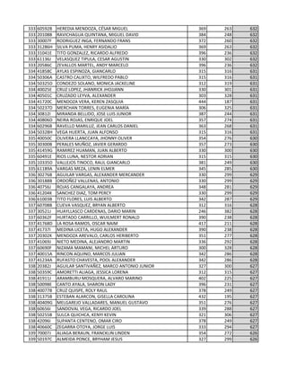 333 60592B HEREDIA MENDOZA, CÉSAR MIGUEL 369 263 632
333 20108B RAVICHAGUA QUINTANA, MIGUEL DAVID 384 248 632
333 30007F RODRIGUEZ INGA, FERNANDO FRANS 372 260 632
333 31286H SILVA PUMA, HENRY ASIDALIO 369 263 632
333 31041E TITO GONZALEZ, RICARDO ALFREDO 396 236 632
333 61136J VELASQUEZ TIPULA, CESAR AGUSTIN 330 302 632
333 20586C ZEVALLOS MARTEL, ANDY MARCELO 396 236 632
334 41858C AYLAS ESPINOZA, GIANCARLO 315 316 631
334 50306A CASTRO CALIXTO, WILFREDO PABLO 315 316 631
334 50325D CONDEZO SOLANO, MONICA JACKELINE 312 319 631
334 40025E CRUZ LOPEZ, JHANRICK JHOJJANN 330 301 631
334 40501C CRUZADO LEYVA, ALEXANDER 303 328 631
334 41720C MENDOZA VERA, KEREN ZASQUIA 444 187 631
334 50237D MERCHAN TORRES, EUGENIA MARÍA 306 325 631
334 30812I MIRANDA BELLIDO, JOSE LUIS JUNIOR 387 244 631
334 40806D NEIRA ROJAS, ENRIQUE JOEL 357 274 631
334 60296B RAVELLO MARILUZ, JEAN CARLOS DANIEL 363 268 631
334 50328H VEGA HUERTA, JUAN ALFONSO 315 316 631
335 40050C OLIVERA LLANCCAYA, JHONNY OLIVER 354 276 630
335 30300B PERALES MUÑOZ, JAVIER GERARDO 357 273 630
335 41459G RAMIREZ HUAMAN, JUAN ALBERTO 330 300 630
335 60491E RIOS LUNA, NESTOR ADRIAN 315 315 630
335 10335D VALLEJOS TINOCO, RAUL GIANCARLO 381 249 630
335 61189A VARGAS MEZA, LENIN ELMER 345 285 630
336 30276B AGUILAR VARGAS, ALEXANDER MERCANDER 330 299 629
336 30188B ORDOÑEZ VALLENAS, ANTONIO 330 299 629
336 40756J ROJAS CANGALAYA, ANDREA 348 281 629
336 41204K SANCHEZ DIAZ, TOM PERCY 330 299 629
336 61003B TITO FLORES, LUIS ALBERTO 342 287 629
337 60708B CUEVA VASQUEZ, BRYAN ALBERTO 312 316 628
337 30521J HUAYLLASCO CARDENAS, DARIO MARIN 246 382 628
337 60362F HURTADO CARRILLO, WUILMERT RONALD 390 238 628
337 41768D LA ROSA RAMOS, OSCAR NAIM 417 211 628
337 41737I MEDINA LICETA, HUGO ALEXANDER 390 238 628
337 20302K MENDOZA AREVALO, CARLOS HERIBERTO 351 277 628
337 41069J NIETO MEDINA, ALEJANDRO MARTIN 336 292 628
337 60690F NIZAMA MAMANI, MICHEL ARTURO 300 328 628
337 40015A RINCON AQUINO, MARCOS JULIAN 342 286 628
337 41234A RUFASTO CHAVESTA, POOL ALEXANDER 342 286 628
338 20382J AGUILAR SANTIVAÑEZ, MARCO ANTONIO JUNIOR 327 300 627
338 50359C AMORETTI ALIAGA, JESSICA LORENA 312 315 627
338 41911J ARAMBURU MOSQUERA, ALVARO MARINO 402 225 627
338 50098E CANTO AYALA, SHARON LADY 396 231 627
338 40077B CRUZ QUISPE, ROLY RAUL 378 249 627
338 31375B ESTEBAN ALARCON, GISELLA CAROLINA 432 195 627
338 40409G MELGAREJO VALLADARES, MANUEL GUSTAVO 351 276 627
338 60656I SANDOVAL VEGA, RICARDO JOEL 339 288 627
338 50255B SULCA QUICHCA, KENYI KEVIN 321 306 627
338 42096I SUPANTA CENTENO, OMAR CIRO 378 249 627
338 40660C ZEGARRA OTOYA, JORGE LUIS 333 294 627
339 70007J ALIAGA BERAUN, FRANCKLIN LINDEN 354 272 626
339 50197C ALMEIDA PONCE, BRYHAM JESUS 327 299 626
 