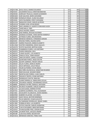 339 41578B AVILA JESUS, MARKO EDUARDO 321 305 626
339 41053I CALDERON VILELA, CHRISTIAN BRAYAN 327 299 626
339 20434C CARHUAY TRUJILLO, EDGAR ALEXANDER 351 275 626
339 40183K CARI SALCEDO, BORIS GIOVANNI 321 305 626
339 50188D GONZALES RIQUE, ALINA SOLLANGE 312 314 626
339 41830J JAYO PALOMINO, PERCY GIOVANNI 312 314 626
339 61222K NAQUICHE OSSIO, CARLOS ALFREDO 333 293 626
339 61012A PIZARRO LEON, KEVIN RENZO 321 305 626
339 30820C RAEZ JARAMILLO, ALBERTO EDMUNDO GODY 339 287 626
339 30035H TAIRO MELO, YIMY 339 287 626
340 31026K CRUZ VALERIO, DANTE 318 307 625
340 30701H DIAZ RAMOS, NICOLAS ALFONSO 366 259 625
340 60966K DIONISIO ESTEBAN, TANIA MAYRA KIMBERLY 333 292 625
340 20095I ESTRADA FLORES, MAURODENIS 387 238 625
340 40976B MENESES MENESES, FERNANDO ADRIAN 375 250 625
340 20105I PACHAS YERÉN, VALERIA SOFÍA 351 274 625
340 30159F SARRIA PALACIOS, MARIA ELIZABETH 339 286 625
341 61196A CASTRO CAMARENA, DIEGO AQUILES 414 210 624
341 10237K CCOTO SAUCEDO, BERTHA ELENA 345 279 624
341 40595D CHAMBIZEA FLORES, LUIS ANTONIO 432 192 624
341 20297C CHERO HINOJOSA, SAUL 372 252 624
341 40552F CURASI QUISPE, LUIS ALBERTO 354 270 624
341 60834H FANOLA VEGA, YANN HAASER 285 339 624
341 10263C JARA SIFUENTES, DANIEL ELEAZAR 297 327 624
341 41802H QUINTANA PONCE, ROSA EVELYN 405 219 624
341 20459C QUISPE GARRIDO, FREDDY EMILIO 303 321 624
341 50032F SALAS FLORES, MARCIA INGRID 354 270 624
341 10172J SOLIS ARTEAGA, LESLIE PAOLA 339 285 624
341 50037I YAURI GUTIERREZ, KEVIN ANGEL 327 297 624
342 61381K BOLTAÑA VALENZUELA, SEBASTIAN RICARDO 330 293 623
342 61022E MAR AGUILAR, WILMAR OMAR 345 278 623
342 41764F MONTALVAN CORREA, JUAN CARLOS 312 311 623
342 60431C PACHECO TROYES, CESAR ANTONIO 375 248 623
342 61501G RODRIGUEZ CHECYA, MAX BILL 378 245 623
342 40950H SUAREZ MANSILLA, SABIGLORIA CECILIA 354 269 623
343 60553B OSCANOA VARGAS, JHEANMARCO DEIVIS 333 289 622
343 60800I PARDAVE PATIÑO, MANUEL ANTHONY 360 262 622
343 30667D PELINCO HUAMANI, CARLOS ALBERTO 387 235 622
343 61113I ULLOA ALIAGA, KARINA ESTHER 282 340 622
344 30754J CAMPOS GUERRERO, PAUL ALEXANDER 330 291 621
344 61466I ESCALANTE VILLANUEVA, JAVIER ANDRES 333 288 621
344 60396E GABINO VILLAFANI, LUIS ANGEL 366 255 621
344 40104F LAZO YACILA, NESTOR DOMINGO 366 255 621
344 20329J SILVA SANCHEZ, CESAR AUGUSTO 345 276 621
345 40439H ALTAMIRANO RODRIGUEZ, BRANY ISABEL 351 269 620
345 41789F CORNELIO RIOS, LUIS ALBERTO 342 278 620
345 41193F COTOS CHACON, CARLOS JHONATAN 351 269 620
345 41144B CURI ECHEVARRIA, BRAD BERTRAND 321 299 620
345 31052C HUANUQUEÑO PINO, JERSON GILER 324 296 620
345 20348B LAURENT RIOS, JACQUES ANDRE 393 227 620
345 40538F LLACCHUA IMAN, WILDER ROY 315 305 620
345 41561G MENDOZA SANCHEZ, PABLO JOSE 264 356 620
 