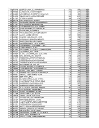 345 20404B QUISPE CHUNGA, CLAUDIA CRISTINA 261 359 620
345 40891D RAMOS JESUS, SHERLY KIMBERLY 306 314 620
345 41821K SÁNCHEZ SILVA, CHRISTOPHER JONATHAN 432 188 620
345 41187K TELLO MONTOYA, JIMMY RONALDO 321 299 620
345 31158C TITO PAJSI, RAMIRO 366 254 620
346 30819K CELIS ROSALES, LUIS ALBERTO 273 346 619
346 60769I CORNELIO BERNARDO, NEHEMIAS DANIEL 333 286 619
346 61258I DAVILA HIDALGO, ANDRE ESTEFAN 333 286 619
346 41953C GAMONAL GONZALES, LUIS ALBERTO 327 292 619
346 40322J QUISPE MEDRANO, WILMER ARTURO 339 280 619
346 40400F SORIA ALBINO, JUAN PABLO 312 307 619
346 40313K TRUJILLO LEZAMETA, GUILLER ALBERTO 342 277 619
347 41964A CAPCHA RAMOS, RICHARD 309 309 618
347 10052J CONDORI PACO, MARCOS JHAYR 426 192 618
347 60960C DIAZ RAMIREZ, BRANDOWN DILAM 336 282 618
347 40749J LOAIZA CARDENAS, HELEN MARY 336 282 618
347 30284G PORLES TRIGUEROS, OSCAR ALBERTO 375 243 618
348 30270E CABEZAS BRAVO, PIERO FRANCCESCO 324 293 617
348 10253J CAMPOS MORETO, YENER 279 338 617
348 31188D CORTAVARRIA DE LA CRUZ, JULISA KATHERINE 309 308 617
348 30412H JULCA GARCIA, JOEL EDSON 384 233 617
348 40753F LA ROSA CAVALCANTI, JOSE GUILLERMO 297 320 617
348 10021D LUNA CUADROS, ANA CRISTINA 378 239 617
348 41394F PEREZ GARCIA, ANTONIO ANDERSON 291 326 617
348 50430H PEREZ ORELLANA, WALDIR MAXIMO 300 317 617
348 10256C VELASQUEZ VENTOCILLA, JOHN GABRIEL 405 212 617
349 60608J BARZOLA CAPCHA, RAUL ROY 330 286 616
349 40877D CANTARO BOLAÑOS, LUIS ALBERTO 318 298 616
349 60048H CARMONA CACERES, JORDAN ERNESTO 396 220 616
349 41270H CCAHUA LAQUI, ANGEL LEANDRO 333 283 616
349 61122H CORDERO MESCCO, YAZID PEDRO NILTON 315 301 616
349 30805I ESPINOZA MEZA, FRANCO OMAR 318 298 616
349 40288F LEON THUPA, SAUL 333 283 616
349 30880E LOAYZA HUAMANI, JEANE LUTMER 303 313 616
349 30350K POMA TOLENTINO, CHRISTIAN JESUS 363 253 616
349 20113C ROJAS CAJAVILCA, ANGEL JULINHO 309 307 616
349 30910B ROMAN CONTRERAS, ALE RUBEL 312 304 616
349 20602I SILVA CASTELO, KARL HANZ IBRAHIM 363 253 616
349 61035B VARILLAS ARTICA, JHANN CARLO 333 283 616
350 41002F ACHULLI VALDERRAMA, ALDAIR 402 213 615
350 61116B ALLENDE CANDIA, ALI HEIDER 330 285 615
350 60987B ALONSO MACHA, ALEX DANIEL 321 294 615
350 61436H CONDORI MAMANI, MAX ANTHONY 306 309 615
350 60041F FERNANDEZ VERGARA, ADRIAN 297 318 615
350 60233G PAEZ MENDIZABAL, FERNANDO FRANCO 366 249 615
350 41173I PINTO GAMBOA, RICARDO JHOEL 384 231 615
350 40126B QUISPE HERRERA, GERARDO ANDRES 345 270 615
350 40920G REQUENA FRANCO, JESUS ANTONIO 306 309 615
350 31484D RIVERA NUÑEZ, LUIS RODRIGO 339 276 615
350 60194K SAHUARAURA ESCOBAR, ERICK GONZALO 333 282 615
350 30576K YUCRA YUCRA, MIRIAM SOFIA 360 255 615
351 50122E CONCHA QUISPE, MARKOS ABRAHAM 240 374 614
 