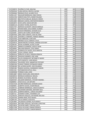 351 10007D DUEÑAS FUTURE, MALENA 309 305 614
351 50592A LUNA CAPCHA, KRISTELL ALCIRA 423 191 614
351 30446G MORALES RUIZ, ALVARO FELIX 321 293 614
352 41115F AGUILAR RODRIGUEZ, EMILY ROCIO 276 337 613
352 41674G ARROYO BAUTISTA, RONNY ROLAND 375 238 613
352 41933F BAUTISTA CUBILLAS, BEZALEEL ENOCK 372 241 613
352 31260C BRIGGES LOAYZA, CRISTHOFER RENATO 357 256 613
352 41847E ECHE LOPEZ, DAVID ARTURO 333 280 613
352 60611A HUANCA TICONA, BUCETICH 306 307 613
352 31272F NAPAICO GUISVERT, CARLOS ENRIQUE 339 274 613
352 60215I RIVERA RADO, JESUS DANIEL ALONZO 303 310 613
352 30958C RUEDA FERNANDEZ, GEISSON LELIS 357 256 613
352 20200I SANTILLAN FLORES, KEVIN PABLO 351 262 613
353 40764D ARELLANO CAMAYO, JOSE DEL MAR 303 309 612
353 61162B CASSINELLI CISNEROS, FRANCO ANDRES 249 363 612
353 31016G LOJA OBREGON, JUAN JOSE 309 303 612
353 60320B MENDEZ SULCA, MANUEL JESUS 402 210 612
353 50497A MONTENEGRO ESTRADA, SANDRA ESTEFANY 360 252 612
353 30670F ROJAS HUAMANI, ALEXIS JULIAN 351 261 612
354 41935E ABANTO GUERRERO, JOSSUE YAHIR 330 281 611
354 20090F BALLENA RENGIFO, JOSE DANIEL 285 326 611
354 30212B EVANGELISTA JAVIER, JESUS MARTIN 324 287 611
354 10349F LEON LLERENA, PAOLA 288 323 611
354 40291H PEÑA DE LA CRUZ, GERSON JONSECA 351 260 611
354 60747B SEGOVIA CHIRINOS, JOSE IVAN 297 314 611
354 60626H SILUPU RODRIGUEZ, BETZABETH INGRID 303 308 611
354 31289A SOTO MONTES, JUAN MISHEL 330 281 611
354 30581A VALVERDE YAYA, SAMANTHA STEFFANY 312 299 611
355 40559H CHAVEZ TREBEJO, REYNALDO JUNIOR 324 286 610
355 30018D DE LA ROSA QUISPE, JOSE EDUARDO 315 295 610
355 60558E RAMOS GAVEDIA, GIANMARCO SIMON 261 349 610
355 41534J SOTOMAYOR SOTELO, RAUL 312 298 610
355 40990B TORIBIO CUBA, JHON 342 268 610
356 41468F ARIAS HUAYLLANI, JEAN CARLOS 393 216 609
356 20091K MORALES GONZALES, MIGUEL 393 216 609
356 70074A RAMOS VELAYARCE, WILSON 300 309 609
356 40344F SALAZAR SANDOVAL, STEFANY MARIBEL 321 288 609
356 40892I VIGO VILCA, LUIS ARTURO 288 321 609
357 31553A ACUÑA RODRIGUEZ, GERSON ELADIO 336 272 608
357 60904J ALBERTO ALEJOS, CESAR MIGUEL 315 293 608
357 30471E CABRERA MANRIQUE, CARLOS ALBERTO 330 278 608
357 60984I CALDERON SANTANA, ANTHONY SAUL 348 260 608
357 61287E CAMPOS MARTEL, LORGIO SEGUNDO 348 260 608
357 60712I DURAND FLORES, YOSHMAN LUIS 327 281 608
357 70025H HEREDIA VASQUEZ, KATHERINE MELISSA 312 296 608
357 20143D HORNA ARIAS, NILO RAFAEL 228 380 608
357 40519C TELLO GARCIA, AUGUSTO 327 281 608
357 41406E VELASQUEZ QUIROZ, RUTH MERLY 252 356 608
358 30285A BECERRA URQUIZO, ANTHONY CHRISTIAN 351 256 607
358 31063A CALIXTRO AMES, CYNTHIA LIZETH 297 310 607
358 61370B CALLA VILLEGAS, EDWIN FEDERICO 297 310 607
358 31135B CASTILLO FLORES, JUNIOR MANUEL 333 274 607
 