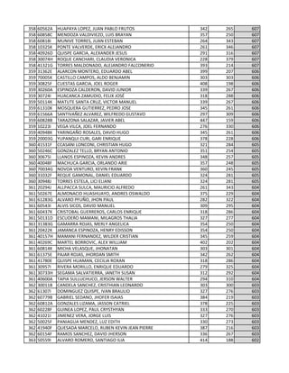 358 60562A HUAPAYA LOPEZ, JUAN PABLO FRUTOS 342 265 607
358 60858C MENDOZA VALDIVIEZO, LUIS BRAYAN 357 250 607
358 60818I MUNIVE TORRES, JUAN ESTEBAN 264 343 607
358 10325K PONTE VALVERDE, ERICK ALEJANDRO 261 346 607
358 40926D QUISPE GARCIA, ALEXANDER JESUS 291 316 607
358 30074H ROQUE CANCHARI, CLAUDIA VERONICA 228 379 607
358 41321G TORRES MALDONADO, ALEJANDRO FALCONERIO 393 214 607
359 31362E ALARCON MONTERO, EDUARDO ABEL 399 207 606
359 70005K CASTILLO CAMPOS, ALDO BENJAMIN 303 303 606
359 30825F CUESTAS GARCIA, JOEL ROGER 408 198 606
359 30260A ESPINOZA CALDERON, DAVID JUNIOR 339 267 606
359 30724I HUACANCA ZAMUDIO, FELIX JOSÉ 318 288 606
359 50114K MATUTE SANTA CRUZ, VICTOR MANUEL 339 267 606
359 61310K MOSQUERA GUTIERREZ, PEDRO JOSE 345 261 606
359 61566A SANTIVAÑEZ ALVAREZ, WILFREDO GUSTAVO 297 309 606
359 60828B TARAZONA SALAZAR, JAVIER ABEL 447 159 606
359 10223I VEGA VILCA, JOEL FERNANDO 276 330 606
359 40948K YARINGAÑO ROSALES, DAVID HUGO 345 261 606
359 20003G YUPANQUI CURI, GARI ENRIQUE 378 228 606
360 41531F CCASANI LONCONI, CHRISTIAN HUGO 321 284 605
360 50246C GONZALEZ TELLO, BRYAN ANTONIO 351 254 605
360 30675I LLANOS ESPINOZA, KEVIN ANDRES 348 257 605
360 40048F MACHUCA GARCIA, ORLANDO ARIE 357 248 605
360 70034G NOVOA VENTURO, KEVIN FRANK 360 245 605
360 31032F REQUE GAMONAL, DANIEL EDUARDO 324 281 605
360 30948J TORRES ESTELA, LICI ELIANI 324 281 605
361 20294J ALLPACCA SULCA, MAURICIO ALFREDO 261 343 604
361 50267E ALMONACID HUASHUAYO, ANDRES OSWALDO 375 229 604
361 61283G ALVARO PFUÑO, JHON PAUL 282 322 604
361 60543I ALVIS SICOS, DAVID MANUEL 309 295 604
361 60437K CRISTOBAL GUERREROS, CARLOS ENRIQUE 318 286 604
361 50131D ESCUDERO MAMANI, MILAGROS THALIA 327 277 604
361 31383G GAMARRA ROJAS, MERLY ANGELICA 354 250 604
361 20422K JAMANCA ESPINOZA, HENRY EDISSON 354 250 604
361 40157H MAMANI FERNANDEZ, WILDER CRISTIAN 345 259 604
361 40269C MARTEL BORROVIC, ALEX WILLIAM 402 202 604
361 60814K MICHA VELASQUE, JHONATAN 303 301 604
361 61375E PAJAR ROJAS, JHORDAN SMITH 342 262 604
361 41780E QUISPE HUAMAN, CECILIA ROXAN 318 286 604
361 30957I RIVERA MORILLO, ENRIQUE EDUARDO 279 325 604
361 30733H SEGAMA SALVATIERRA, JANETH SUSAN 312 292 604
361 40600A TAPIA SULLUCHUCO, JERSON WALTER 294 310 604
362 30011B CANDELA SANCHEZ, CRISTHIAN LEONARDO 303 300 603
362 61307I DOMINGUEZ QUISPE, IVAN BRAULIO 327 276 603
362 60779B GABRIEL SEDANO, JHOFER ISAIAS 384 219 603
362 60812A GONZALES LIZAMA, JASSON CATRIEL 378 225 603
362 60228F GUINEA LOPEZ, PAUL CRYSTHYAN 333 270 603
362 41021I JIMENEZ VERA, JORGE LUIS 327 276 603
362 50025F PANIAGUA MENDEZ, LUZ EDITH 330 273 603
362 41940F QUESADA MARCELO, RUBEN KEVIN JEAN PIERRE 387 216 603
362 60154F RAMOS SANCHEZ, DAVID JHERSON 336 267 603
363 50559I ALVARO ROMERO, SANTIAGO ILIA 414 188 602
 