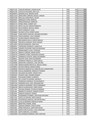 368 41718F TAQUIRI MENDEZ, EDGAR KEVIN 294 303 597
368 20133K TRUJILLO DELGADO, JOSE LUIS 318 279 597
369 30887G DAMIAN RUIZ, BRIAND JAHIR 357 239 596
369 61352D MADUEÑO CARRION, MIGUEL JERSON 351 245 596
369 30758H MALLQUI ARQUINIGO, OSCAR 264 332 596
369 60382C MARQUEZ HIJAR, MANUEL 225 371 596
369 30462F PIÑA RODRIGUEZ, MERELIN 354 242 596
369 60227A POMA ARIAS, DONNY SLEY 282 314 596
369 41257B REYES VILLAR, GIROSHI ROBERTH 354 242 596
369 20474H SILVA ROBLES, MIGUEL ANGEL 420 176 596
369 30433J SOTO GONZALES, ELIAS 318 278 596
370 30684H ALVINO COYCA, HENRY ALEXIS 291 304 595
370 20460F CANCHANYA SANCHEZ, BRYAMS ROLANDO 249 346 595
370 61050G FERIA NINANYA, LESLY CARMEN 327 268 595
370 40515E FLORES MACHA, BRAYAN SAUL 306 289 595
370 40071E MELGAREJO MILLA, JOSEPH MIGUEL 336 259 595
370 20598F PACHECO VASQUEZ, DEIVI CRISVER 342 253 595
370 31487H RIVERA MENDOZA, JEAN PAUL 264 331 595
370 60605F TARAZONA GONZALES, JHAN FELIX 303 292 595
370 10036K URIARTE DELGADO, WALTER ERICKSON 345 250 595
371 31321F ARMACANQUI LUGO, JEFERSON 342 252 594
371 60521B BRAVO CONDORI, BRIAN HERDY 387 207 594
371 40327B CABRERA FLORES, MAVERICK EDGARD 330 264 594
371 60677K CARRASCO CCOYCA, JORGE ALEJANDRO 294 300 594
371 40001J DEXTRE LEON, ERICK ALEXANDER 294 300 594
371 61009J HERRERA TOMAYLLA, JEAN CARLOS 366 228 594
371 30408A MONTERO CARRASCO, JOSE ARTURO 333 261 594
371 41169B NINAHUAMAN ORIHUELA, MIGUEL ANGEL 399 195 594
371 70081A OLIVOS PEREDA, MOISES KAROL 282 312 594
371 40696A PACHECO MONTALVO, MARLON JOEL CONCEPCION 306 288 594
371 61099B SALAS ZAMBRANO, MARCELO THOMAS 288 306 594
371 30452B SALAZAR VALVERDE, FREDDY DICK 336 258 594
372 30166F CHAVEZ LINO, EDGARD EDINHO 414 179 593
372 40481J COLQUIER GOMEZ, GILBERTO 312 281 593
372 20532G DE LA MATTA ALEGRIA, DAVINCCI 369 224 593
372 20559F FERRADAS GONZÁLEZ, KEVIN RENATO 255 338 593
372 60723G HERRERA SOLIS, ISSEL WASHINGTON 294 299 593
372 41346G LIMACHE MEDRANO, DIEGO ARMANDO 333 260 593
372 60616D MEJIA HUANCAPAZA, JORGE DAVID 360 233 593
372 41744I SALINAS ROMAN, GILSON ALEXANDER 330 263 593
373 30146I BARRUETO OROSCO, DENNIS STEVEN 357 235 592
373 41041F GARCIA VASQUEZ, VILMER 309 283 592
373 50340I GERONIMO CHUMBES, CRISTHIAN ANTONIO 303 289 592
374 41741E CASTILLO SEGURA, ERICK CARLOS 303 288 591
374 60780E CONTRERAS SANCHEZ, WELINTON RAUL 249 342 591
374 41295H LLACUA MORENO, RODOLFO ISAIAS 381 210 591
374 42045F MARTÍNEZ MARÍN, JORGE 393 198 591
374 40762E MURGA ARANDA, YESICA KAROL 273 318 591
374 20546I PEÑA ANDAGUA, JONATHAN DAVID 321 270 591
374 31505B SANTILLAN VILLEGAS, LUISA CAROLINA 321 270 591
374 41244E SOTO SANCHEZ, LUIS ANGEL 279 312 591
374 50208H VILLAFRANCA ROMERO, SMIT JONATAN 324 267 591
 