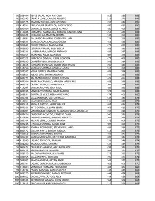 80 30349H REYES SALAS, JHON ANTONYF 552 339 891
80 10019G ZAPATA LOPEZ, CARLOS ALBERTO 516 375 891
81 40657A RAMIREZ SOTELO, JOSE ANTONIO 459 431 890
81 41455I YAPUCHURA CASAVILCA, JHONY CELSO 480 410 890
82 60640H GONZALEZ TOVAR, JORGE ALVARO 480 409 889
83 41548A HUAMASH CABANILLAS, FRANCIS JUNIOR LENNY 459 429 888
84 40542B CIEZA UCEDA, MARTIN ADRIAN 537 350 887
84 31189I GALLARDO MAMANI, JOSEPH WILLIAM 528 359 887
84 40192J GARCÍA CASAS, CARLO AUGUSTO 459 428 887
84 30584E QUISPE VARGAS, MAGDALENA 477 410 887
85 50269D ESTRADA YBARRA, BILLY OSCAR 501 385 886
85 30835J LUDEÑA FARJE, MARCO ANTONIO 489 397 886
86 40601F ARZAPALO ANCO, IVAN LUIS 507 378 885
86 40032E HUACACHI COMUN, JESUS JHONSON 477 408 885
86 60493D ORMEÑO VERA, WILBER JAVIER 501 384 885
87 41361A CUZCANO ESPICHAN, JIMMY ANDERSSON 495 388 883
87 41875G GARCIA SHAPIAMA, ANGELO LUCAS 519 364 883
87 30210C MEJIA FLORES, MARITZA ISABEL 489 394 883
88 40185J ALEJOS LIPA, SMITH SALOMON 546 335 881
88 60877F BALTAZAR QUIROZ, JORDY JHERSON 426 455 881
88 40710H BARRERA CAMBILLO, MARLON IAN PIERRE 483 398 881
88 60151B CASTRO NEIRA, LEONARDO REY 507 374 881
88 41429F MINAYA MUYON, JEAN PAUL 486 395 881
88 60393A SANCHEZ VIZCARRA, ISAAC BARUCH 522 359 881
89 20183I GONZALES VELEZ, HERNAN GENARO 474 406 880
90 30678B GALVAN OYOLA, VICTOR RACSO 537 341 878
90 31005I VILLAVERDE MEJIA, MAX 546 332 878
91 20041B ABDALA CASTRO, JAIRO WALBER 462 415 877
91 60710J AYTE GONZALES, JUAN BERTIE 462 415 877
91 30409F MARMOLEJO CONDORI, ALEJANDRO JESUS MARCELO 459 418 877
92 40742H CARDENAS ACEVEDO, ERNESTO CAYO 540 336 876
92 61083A PAREDES CAMPOS, MARCOS ALBERTO 507 369 876
93 30574A ARENAS LÓPEZ, CARLOS MARTIN 471 404 875
93 60724A LENGUA ESPINOZA, ANGEL RENE 507 368 875
93 40568G ROMAN RODRIGUEZ, STEVEN WILLIAMS 486 389 875
93 60657C SEGURA PAYTA, EDISON ABDALA 513 362 875
94 40565C DUEÑAS CERVANTES, BRUNO 498 376 874
94 30524C GARCIA MONTAÑO, KATHERINE GABRIELA 489 385 874
94 41599D LAZARO ESPINOZA, BRAYAN 531 343 874
94 30120D RAMOS CHARRI, MIRIAM 537 337 874
95 60647J PAUCAR CHARIARSE, ABELARDO JOSE 492 381 873
96 60942E BERTO PANTOJA, WINDER 501 371 872
96 30152D VALDIVIA PARIONA, JESUS ABEL 522 350 872
97 30895A GALVAN PAPEL, ERNESTO 495 376 871
97 50408C RAMOS AGREDA, BRYAN ANGEL 549 322 871
98 20578I LAZARO CONOPUMA, JESUS LEONCIO 462 408 870
99 41288H MENDOZA HUAMANI, FERNANDO 483 386 869
99 31373C PRADO BARZOLA, CARLOS JAVIER 447 422 869
100 60937D ALVARADO NUÑEZ, RAFAEL ANTONIO 444 424 868
100 60456C ORONCOY VILCA, YOEL ALEX 444 424 868
100 30318B RAYMUNDO SARAVIA, JHON BRUNO 564 304 868
100 31161E YAPO QUISPE, KAREN MILAGROS 510 358 868
 