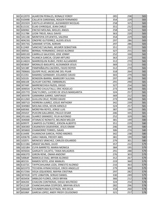 382 41207D ALARCON PERALES, RONALD YORDY 285 298 583
382 41049B CALLATA CARDENAS, ROGER FERNANDO 354 229 583
382 20192H CASTILLO APARICIO, ALEXANDER NICOLAS 258 325 583
382 61315C ELIAS CHIROQUE, JEAN CARLO 351 232 583
382 60696C ENCISO MOLINA, MIGUEL ANGEL 258 325 583
382 31178K LEON TREJO, RAUL DAVID 363 220 583
382 10113B MONTOYA CIFUENTES, VALERIA 354 229 583
382 40423G ONOFRE GUTIERREZ, ALEXIS JESUS 297 286 583
382 30573G SAMAME VITON, ADRIAN 297 286 583
382 61246F SANCHEZ SALINAS, WILMER SEBASTIAN 351 232 583
383 30056J BERNAL FERNANDEZ, DIEGO ALONSO 327 255 582
383 60013D CARRILLO SAUCEDO, JOSE JONNY 252 330 582
383 40329A HUANCA GARCIA, CESAR ARTURO 363 219 582
383 61482H MARROQUIN RUBIO, PIERO ALEJANDRO 312 270 582
383 40383F MORALES BASURTO, ALEXANDER JESUS 369 213 582
383 50138F PAMPAÑAUPA CACERES, FAVIO ROYER 312 270 582
383 70066G QUISPE RUIZ, JACKELINE DEL PILAR 318 264 582
383 41335I RAMIREZ GERMANY, EDUARDO DAVID 303 279 582
383 50333I RONDON IBARRA, MARGORY SULEIKA 297 285 582
384 40610E ALHUAY CASTRO, EMMANUEL 291 290 581
384 30744F BARRENECHEA PAZOS, DIEGO 327 254 581
384 30905A CASTRO CHUJUTALLI, ERIC ROGELIO 273 308 581
384 20577D DIAZ FLORES, LUCERO DE JESUS MARGARITA 324 257 581
384 30597B GAMARRA GARRO, SANTIAGO 369 212 581
384 41126D GUILLEN CRUZ, PEDRO DAVID 273 308 581
384 30071D HERRERA JUAREZ, JOSUE ANTHONY 342 239 581
384 30498D MOLINA VERA, KEVIN ARNOLD 324 257 581
384 60036E MOREYRA REYES, JORGE LUIS 387 194 581
384 20541F PUICON GALLARDO, PAULO CESAR 246 335 581
384 20116G SUAREZ GRANDEZ, FELIX ALFONSO 252 329 581
385 30406B ATANACIO NONATO, BELINDA MELIZA 381 199 580
385 60997F CAMPOS GUTIERREZ, JERSON ALBERTO 351 229 580
385 30434D CASANOVA CASAVERDE, JESUS OMAR 246 334 580
385 30586D CHAMORRO TORRES, ISAIAS 306 274 580
385 61449E HUARACHA GARCIA, PIERO ANDRES 342 238 580
385 42067B JARA FABIAN, FREDDY ABEL 381 199 580
385 10207J MENESES SÁNCHEZ, CARLOS EDUARDO 279 301 580
386 61118A ARAOZ SALINAS, JULIO 357 222 579
386 10218H CUYA BARRETO, MARIA MONICA 384 195 579
386 40583A GARGATE CALIXTO, TANIA MILAGROS 291 288 579
386 40637D GIRON RENE, OMAR ANDONY 276 303 579
386 50064F MARCELO DIAZ, BRYAN ALONSO 312 267 579
386 40155I RAMOS SOTO, JOSE MANUEL 219 360 579
386 61072C TAYPICAHUANA LOZA, ERNESTO ALONSO 216 363 579
386 60197D TECHERA AYMACHOQUE, ERICK ANGELLO 279 300 579
386 41724A VEGA IZQUIERDO, MAYRA CRISTINA 297 282 579
386 30741B VITE LOBATON, SERGIO DANIEL 330 249 579
387 40345K ARBILDO FLORES, ERICK BRYAN 366 212 578
387 40420C CHACON CONTRERAS, DIEGO WILFREDO 324 254 578
387 41210F CHANCAHUANA CESPEDES, BRAYAN JESUS 282 296 578
387 60666B CHUMBIPUMA BUSTINZA, IRIS DELIA 318 260 578
387 60186F GARCIA LOPEZ, ANDY FREDY CELEDONIO 321 257 578
 