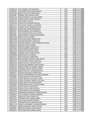 387 40233E LEIVA SARAVIA, JOSE MAURICIO 294 284 578
387 60556F LIVIA PAMPACATA, CESAR ALBERTO 336 242 578
387 20394B MATOS TELLO, HECTOR RICHARD 333 245 578
387 41686J RAMIREZ TINTA, BRAYAN HUGO 357 221 578
387 20162G SANCHEZ MEDINA, CLAUDIA ANDREA 327 251 578
387 41077D SIERRA LOPINTA, HARET GONZALO 276 302 578
387 41570F SOTO CANTO, FLOR LIZ 297 281 578
387 41045D SUNA TAPIA, DARUWIN CRISTIAN 312 266 578
387 41757F VIA ALCALDE, MANUEL ALEJANDRO 321 257 578
388 41211K CAPCHA LLACUA, ANDERSON ITALO 330 247 577
388 50341C FLORES DIAZ, JOSSELIN MILAGROS 288 289 577
388 10167I ÑAUPAS MANZA, EDITH MANUELA 312 265 577
388 41769I VILCACHAGUA QUISPE, SUSY CECILIA 372 205 577
389 20086J ARIAS ESPINOZA, DENNIS KEVIN ROGERS 375 201 576
389 50357D BENITES CORI, VLADIMIR 354 222 576
389 30730D CASTILLON HUERTA, RONALD JAIR 333 243 576
389 31124D GUEVARA BOLUARTE, MARICIELO 360 216 576
389 60327D PRECIADO HEREDIA, CESAR HUMBERTO GUILDO 312 264 576
389 61605H VARGAYA PALMA, RODNEY 297 279 576
389 20053E VASQUEZ GARRO, VANESSA LUZ 324 252 576
390 31494H CCANTO MARIN, PEDRO PABLO 300 275 575
390 40207B CHUQUITAPA HERRERA, DIEGO 327 248 575
390 60806F CONDORI APAZA, KEWIN JUNIOR 267 308 575
390 40066D NUÑEZ ROJAS, LUIS MIGUEL 288 287 575
390 10231C OSCCO AGUILAR, FLORENTINA 348 227 575
390 42149G SACACHIPANA CALDERON, GIAN CARLOS 372 203 575
390 50133C SILVA ARAGON, CRYSTEL MARICRUZ 312 263 575
390 20443B VARGAS QUISPE, CRISTIAN STEVEN 336 239 575
391 60571K HUACAHUASI GAMBOA, DIEGO ALONSO 318 256 574
391 20219C MARCILLA NIÑO DE GUZMAN, DANNY 258 316 574
391 60264B TARAZONA PAUCAR, BRYAN JULINHO 231 343 574
392 20035G ARRIETA ESPIRITU, VLADIMIR NESTOR 351 222 573
392 20071C AYUQUE VELASQUEZ, WALDIR LINO 321 252 573
392 30916J BULEJE PORTOCARRERO, WILLIAM ALEXANDER 330 243 573
392 30489E DURAN QUINCHO, CRISTHIAN JESUS 285 288 573
392 50321F FLORES ANCCASI, JHULIANA ZULEYKA 357 216 573
392 41152G FLORES COLLANTES, DANIEL DE LA CRUZ 252 321 573
392 10261D FLORES ORIHUELA, KATERYN PAOLA 246 327 573
392 20060E PUMACHAGUA PEREZ, GUSTAVO RUBEN 345 228 573
392 10224C RAFAEL QUISPE, ANGIE ROCIO 240 333 573
393 61564B ACUÑA HUILLCA, BEN HUR SIXTO 306 266 572
393 20536E CCAPA ALEGRE, ALEX ALEJANDRO 312 260 572
393 50127H HERNANDEZ BALMACEDA, ENRIQUE BRYAM 282 290 572
393 30605C LEIVA GONZALES, EDWIN ALEJANDRO 285 287 572
393 61096I MONTALVO CANO, FRANCIS LEE 348 224 572
393 50233F OTINIANO AYALA, OMAR ALONSO 297 275 572
393 30752K RUEDA AVILA, OSCAR EDUARDO 234 338 572
393 31341C ZAMUDIO PISCOYA, MARTIN ALCIDES 327 245 572
394 61117G GRADOS VILLAGOMEZ, EDUARDO RODRIGO 375 196 571
394 70031C MEDINA ORELLANO, GERLES EDIVER 348 223 571
394 10006J NARCISO ESPINOZA, ALEXIS JUNIOR 330 241 571
394 50071F ROJAS BABILONIA, ANDREA ELIANA 324 247 571
 