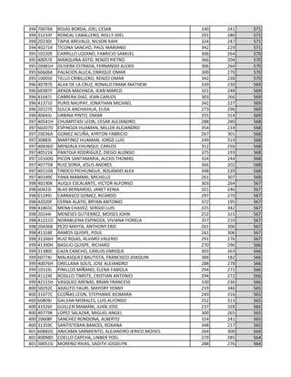 394 70076K ROJAS BORDA, JOEL CESAR 330 241 571
394 31233F RONCAL CABALLERO, ROLLY JOEL 291 280 571
394 20230J TAPIA AREVALO, NILSON RAHI 324 247 571
394 40271K TICONA SANCHO, PAÚL MARIANO 342 229 571
395 10220E CARRILLO LOZANO, FABRICIO SAMUEL 306 264 570
395 40057E MARQUINA ASTO, RENZO PIETRO 366 204 570
395 20481H OLIVERA ESTRADA, FERNANDO ALEXIS 306 264 570
395 60606K PALACIOS ALLCA, ENRIQUE OMAR 300 270 570
395 10005E TELLO CRIBILLERO, RENZO OMAR 342 228 570
396 40787E ALVA DE LA CRUZ, RONALD FRANK MATHEW 339 230 569
396 60387F APAZA MACHACA, JEAN MARCO 321 248 569
396 41647J CABRERA DIAZ, JEAN CARLOS 303 266 569
396 41371E PURIS NAUPAY, JONATHAN MICHAEL 342 227 569
396 20127E SULCA ANCHAIHUA, ELISA 273 296 569
396 40643J URBINA PINTO, OMAR 255 314 569
397 40541H CHUMPITASI LEON, CESAR ALEJANDRO 288 280 568
397 60207D ESPINOZA HUAMAN, MILLER ALEJANDRO 354 214 568
397 20036A GOMEZ ACUÑA, AYRTON FABRICIO 267 301 568
397 30883I MARTINEZ HUAMAN, JORGE LUIS 249 319 568
397 40436D MENZALA CHUNQUI, CARLOS 312 256 568
397 40521K PANTOJA RODRIGUEZ, DIEGO ALONSO 375 193 568
397 10160G PICON SANTAMARIA, ALEXIS THOMAS 324 244 568
397 40775B RUIZ SORIA, JESUS ANDRES 366 202 568
397 40110A TINOCO PICHILINGUE, ROLANDO ALEX 348 220 568
397 40149C YANA MAMANI, MICHELLE 261 307 568
398 40190K AUQUI ESCALANTE, VICTOR ALFONSO 303 264 567
398 60423I BLAS BERNARDO, JANET KENIA 321 246 567
398 61249J CARRASCO GOMEZ, RICARDO 297 270 567
398 42020F CERNA ALAYO, BRYAN ANTONIO 372 195 567
398 41865C MENA CHAVEZ, SERGIO LUIS 225 342 567
398 20144I MENESES GUTIERREZ, MOISES JOHN 252 315 567
398 41221D NORABUENA ESPINOZA, VIVIANA FIORELA 357 210 567
398 20436B PEZO MAYTA, ANTHONY ERIC 261 306 567
398 41318E RAMOS QUISPE, POUL 261 306 567
398 31166H RUIZ ROJAS, ALVARO VALERIO 291 276 567
399 41390H BASILIO QUISPE, RICHARD 270 296 566
399 31380C CAZA CANCHO, CARLOS ENRIQUE 303 263 566
399 60774J MALASQUEZ BAUTISTA, FRANCISCO JOAQUIN 384 182 566
399 40076H ORELLANA SOLIS, JOSE ALEJANDRO 288 278 566
399 10119J PINILLOS MIÑANO, ELENA FABIOLA 294 272 566
399 41124E ROSILLO TIMOTE, CRISTIAN ANTONIO 294 272 566
399 42115H VASQUEZ ARENAS, BRIAN FRANCESS 330 236 566
400 50292C ADAUTO YAURI, MAYORY YENNY 219 346 565
400 31077C CCOÑAS LEON, STEPHANIE XIOMARA 249 316 565
400 60809J GALVAN MORALES, LUIS ALFONSO 252 313 565
400 41926F GUILLEN MAMANI, JUAN JOSE 237 328 565
400 40779K LOPEZ SALAZAR, MIGUEL ANGEL 300 265 565
400 20608F SANCHEZ RONDONA, ALBERTO 324 241 565
400 31359C SANTISTEBAN BANCES, ROXANA 348 217 565
401 60882G ANICAMA SARMIENTO, ALEJANDRO JERICO MOISES 264 300 564
401 40098D COELLO CAPCHA, LINBER YOEL 279 285 564
401 30051G MORENO RIVAS, SADITH JOSSELYN 288 276 564
 