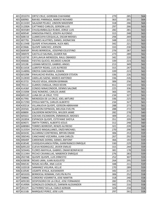401 20107H ORTIZ CRUZ, GIORDAN CHAYANNE 279 285 564
401 60090J RAFAEL PARRAGA, MARCO RICHARD 363 201 564
401 41143H SALAZAR PELAEZ, LINDON MADEMIR 318 246 564
402 31200A CATTANEO CARLOS, GERSON LUIS 297 266 563
402 40358H CHUQUIMBALQUI RUBIO, JORGE LUIS 282 281 563
402 40954F HINOJOSA PINCO, JOSEPH ALFONSO 315 248 563
402 60815E LLAMCCAYA EZEQUILLA, OSCAR MOISES 294 269 563
402 40770J PAJARES ALVITRES, DANIEL JHONATAN 348 215 563
402 61194B QUISPE ATAHUAMAN, ALEX ABEL 342 221 563
402 41968J QUISPE SANCHEZ, JERSON 333 230 563
402 60450F RIVAS BERROCAL, JOSDYND CELESTINO 276 287 563
403 30697E CASTILLO SALINAS, GILMER RAI 273 289 562
403 31073E CAYLLAHUA MENDOZA, RAUL OBANDO 342 220 562
403 40668J FIESTAS QUICIO, RICARDO JUNIOR 339 223 562
403 10128I LIZAMA MESCCO, GABRIEL ANGEL 213 349 562
403 61141K LLANTOY ROJAS, LUIS ALFREDO 315 247 562
403 31489G OROYA CANCHANYA, EDWIN 339 223 562
403 60109K PAHUACHO RIVERA, ALEXANDER STEVEN 336 226 562
403 31283D VARILLAS SAENZ, MARCO ANTONIO 336 226 562
403 41372J YALICO VEGA, JERSON GERMAN 306 256 562
404 70111I CLAROS CHAGUA, ERICK KEVIN 411 150 561
404 41436F CONDO NINACONDOR, DENNIS SALOME 225 336 561
404 31509K DIAZ ROMERO, CARLOS JAIME 366 195 561
404 60512C LUNA DE LA CRUZ, TITO 234 327 561
404 41799J MENDOZA DE LA CRUZ, JOEL ARTURO 336 225 561
404 41729D OYOLA MATTA, CARLOS ALBERTO 234 327 561
404 42021K VILLANUEVA QUISPE, GERSON ABRAHAM 288 273 561
405 20350J ALARCON ESPINOZA, MELISSA EVELYN 288 272 560
405 60889I CALDERON MONTOYA, WILDER JAIME 282 278 560
405 60502J COCHAS ESCANDON, EMMANUEL MOISES 309 251 560
405 20285K ESPINOZA QUISPE, ESTEFANIE SHEYLA 351 209 560
405 60407J SMITH TORRES, ALBERTO JESUS 312 248 560
405 60898H TORRES BERROSPI, RENZO ALFREDO 321 239 560
405 31335H YATACO MAGALLANES, ENZO MICHAEL 270 290 560
406 60343C ALCARRAZ CONTRERAS, BRYAN OMAR 306 253 559
406 30654G CANCHANO VIZCARRA, JUAN CARLOS 267 292 559
406 40640F CARDENAS SIERRA, DANIEL ANTONY 366 193 559
406 41854E CHOQUEHUANCA PEÑA, GIANFRANCO ENRIQUE 330 229 559
406 60912D CUEVA RODRIGUEZ, JAVIER EMILIO 315 244 559
406 50344G FLORES MAYHUA, GABRIEL OMAR BONIFACIO 381 178 559
406 31134H PECHO CAVANILLAS, MABERICK ENRIQUE 276 283 559
406 20274B QUISPE QUISPE, LUIS ERNESTO 252 307 559
406 42003B ROJAS LARA, JUAN AUGUSTO 264 295 559
406 40653C ROSAS ACUÑA, ANA LUCIA 348 211 559
406 10201B SAMANEZ VIGURIA, KELLIE 270 289 559
406 61054E UGARTE AYALA, ALEXANDER 342 217 559
407 40102G BERROCAL ROMANI, EVELYN RUTH 306 252 558
407 30884C CORDERO VIZARRETA, JOSE MARTIN 318 240 558
407 40919D DESPOSORIO DE LA CRUZ, JOSE FERNANDO 282 276 558
407 41499A GONZALES GONZALES, DARWIN ALEXANDER 342 216 558
407 20137I GUTIERREZ SICLLA, CARLO ADRIAN 324 234 558
407 41118J MARQUEZ PEREZ, JOSE LUIS 297 261 558
 