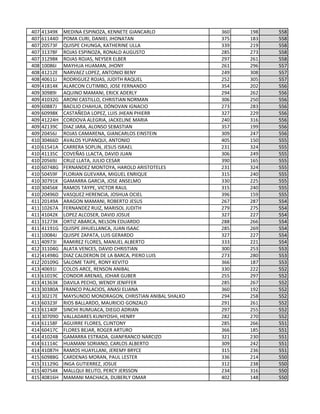 407 41349K MEDINA ESPINOZA, KENNETE GIANCARLO 360 198 558
407 61144D POMA CURI, DANIEL JHONATAN 375 183 558
407 20573F QUISPE CHUNGA, KATHERINE ULLA 339 219 558
407 31378F ROJAS ESPINOZA, RONALD AUGUSTO 285 273 558
407 31298K ROJAS ROJAS, NEYSER ELBER 297 261 558
408 10086I MAYHUA HUAMAN, JHONY 261 296 557
408 41212E NARVAEZ LOPEZ, ANTONIO BENY 249 308 557
408 40611J RODRIGUEZ ROJAS, JUDITH RAQUEL 252 305 557
409 41814K ALARCON CUTIMBO, JOSE FERNANDO 354 202 556
409 30989I AQUINO MAMANI, ERICK ADERLY 294 262 556
409 41032G ARONI CASTILLO, CHRISTIAN NORMAN 306 250 556
409 60887J BACILIO CHAHUA, DÓNOVAN IGNACIO 273 283 556
409 60998K CASTAÑEDA LOPEZ, LUIS JHEAN PHIERR 327 229 556
409 41224H CORDOVA ALEGRIA, JACKELINE MARIA 240 316 556
409 42139C DIAZ JARA, ALONSO SEBASTIAN 357 199 556
409 20456J ROJAS CAMARENA, GIANCARLOS EINSTEIN 309 247 556
410 30466D AVALOS YUPANQUI, ANTONIO 405 150 555
410 61541A CARRERA SOPLIN, JESUS ISRAEL 231 324 555
410 41135C COVEÑAS LLACTA, DAVID JUAN 306 249 555
410 20569J CRUZ LLATA, JULIO CESAR 390 165 555
410 60748G FERNANDEZ MONTOYA, HAROLD ARISTOTELES 231 324 555
410 50459F FLORIAN GUEVARA, MIGUEL ENRIQUE 315 240 555
410 30791K GAMARRA GARCIA, JOSE ANSELMO 330 225 555
410 30456K RAMOS TAYPE, VICTOR RAUL 315 240 555
410 20496D VASQUEZ HERENCIA, JOSHUA OCIEL 396 159 555
411 20149A ARAGON MAMANI, ROBERTO JESUS 267 287 554
411 10267A FERNANDEZ RUIZ, MARISOL JUDITH 279 275 554
411 41042K LOPEZ ALCOSER, DAVID JOSUE 327 227 554
411 31273K ORTIZ ABARCA, NELSON EDUARDO 288 266 554
411 41191G QUISPE JIHUELLANCA, JUAN ISAAC 285 269 554
411 10084J QUISPE ZAPATA, LUIS GERARDO 327 227 554
411 40973I RAMIREZ FLORES, MANUEL ALBERTO 333 221 554
412 31104G ALATA VENCES, DAVID CHRISTIAN 300 253 553
412 41498G DIAZ CALDERON DE LA BARCA, PIERO LUIS 273 280 553
412 20109G SALOME TAIPE, RONY KEVITO 366 187 553
413 40691I COLOS ARCE, RENSON ANIBAL 330 222 552
413 61019C CONDOR ARENAS, JOHAR GUBER 255 297 552
413 41363K DAVILA PECHO, WENDY JENIFFER 285 267 552
413 30380A FRANCO PALACIOS, ANASI ELIANA 360 192 552
413 30217E MAYSUNDO MONDRAGON, CHRISTIAN ANIBAL SHALKO 294 258 552
413 60323F RIOS BALLARDO, MAURICIO GONZALO 291 261 552
413 61140F SINCHI RUMUACA, DIEGO ADRIAN 297 255 552
413 30709D VALLADARES KUNIYOSHI, HENRY 282 270 552
414 61158F AGUIRRE FLORES, CLINTONY 285 266 551
414 60417C FLORES BEJAR, ROGER ARTURO 366 185 551
414 41024B GAMARRA ESTRADA, GIANFRANCO NARCIZO 321 230 551
414 61114C HUAMANI SORIANO, CARLOS ALBERTO 309 242 551
414 41087H RAMOS HUAYLLANI, JEREMY BRYCE 315 236 551
415 60988G CARDENAS MORAN, PAUL LESTER 336 214 550
415 31129G INGA GUTIERREZ, JOSUE 312 238 550
415 40754K MALLQUI BELITO, PERCY JERSSON 234 316 550
415 40816H MAMANI MACHACA, DUBERLY OMAR 402 148 550
 