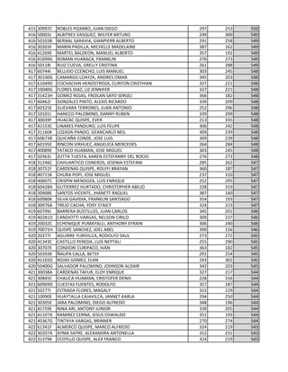 415 30997C ROBLES PIZARRO, JUAN DIEGO 297 253 550
416 50003J ALBITRES VASQUEZ, WILFER ARTURO 249 300 549
416 50103B BERNAL SARAVIA, GIANPIERR ALBERTO 291 258 549
416 30303F MARIN PADILLA, MICHELLE MADELAINE 387 162 549
416 41269E MARTEL BALDEON, MANUEL ALBERTO 357 192 549
416 41699G ROMAN HUARACA, FRANKLIN 276 273 549
416 50118I RUIZ CUEVA, GRELLY CRISTINA 261 288 549
417 60744I BELLIDO CCENCHO, LUIS MANUEL 303 245 548
417 30100G CAMARGO LOAYZA, ANDRES OMAR 345 203 548
417 61049D COCHACHIN HENOSTROZA, CLINTON CRISTHIAN 327 221 548
417 10040G FLORES DIAZ, LIZ JENNIFER 327 221 548
417 31423H GOMEZ ROJAS, FROILAN SAYD SERGEJ 366 182 548
417 60462I GONZALES PINTO, ALEXIS RICARDO 339 209 548
417 60325E GUEVARA TERRONES, JUAN ANTONIO 252 296 548
417 10101J HANCCO PALOMINO, DANNY RUBEN 339 209 548
417 30039F HUACAC QUISPE, EVER 213 335 548
417 42153C LINARES PANDURO, LUIS FELIPE 306 242 548
417 31160K LOZADA PANDO, GEANCARLO NEIL 309 239 548
417 60673B QUICAÑA CONDE, JOSE LUIS 309 239 548
417 60195E RINCON VIRHUEZ, ANGELICA MERCEDES 264 284 548
417 40089E YATACO HUAMAN, JOSE MIGUEL 303 245 548
417 50363J ZUTTA TUESTA, KAREN ESTEFANNY DEL ROCIO 276 272 548
418 31246C CAHUANTICO CISNEROS, JESENIA ESTEFANI 285 262 547
418 30751F CARDENAS QUISPE, ROLFFI BRAYAN 360 187 547
418 40715K CHURA POPI, JOSE MIGUEL 237 310 547
418 40607C CRISPIN MENDOZA, LUIS ENRIQUE 252 295 547
418 60428A GUTIERREZ HURTADO, CHRISTOPHER ABILIO 228 319 547
418 30908E SANTOS VICENTE, JHANETT RAQUEL 387 160 547
418 60980K SILVA GAVIDIA, FRANKLIN SANTIAGO 354 193 547
418 30976A TREJO CACHA, YOSY STAICY 324 223 547
419 60799J BARRERA BUSTILLOS, JUAN CARLOS 345 201 546
419 40281D CANDIOTTI VARGAS, NELSON CIRILO 309 237 546
419 20032C ECHENIQUE PUMAYALLI, ANTHONY EFRAIN 306 240 546
419 70071H QUISPE SANCHEZ, JOEL ABEL 390 156 546
420 20377I AGUIRRE YURIVILCA, RODOLFO SAUL 273 272 545
420 41343C CASTILLO PEREDA, LUIS NEPTALI 255 290 545
420 30707E CONDORI CURIPACO, IVAN 363 182 545
420 50393K ÑAUPA CALLA, BETSY 291 254 545
420 41165D ROJAS GOMEZ, ELAN 243 302 545
420 50400G SALVADOR PALOMINO, JOHNSON ALDAIR 342 203 545
421 30038A CARDENAS TAFUR, ELOY ENRIQUE 327 217 544
421 30845C CHAUCA HUAMAN, CRISTOFER DENIS 228 316 544
421 60969D CUESTAS FUENTES, RODOLFO 357 187 544
421 50277I ESTRADA FLORES, MAGALY 315 229 544
421 10090E HUAYTALLA CAJAVILCA, JANNET KARLA 294 250 544
421 30305E JARA PALOMINO, DIEGO ALFREDO 348 196 544
421 41759E NINA ARI, ANTONY JUNIOR 339 205 544
421 41107A RAMIREZ CERNA, JESUS OSWALDO 351 193 544
421 40367G TINTAYA VARGAS, BRINNER 270 274 544
422 61341F ALMERCO QUISPE, MARCO ALFREDO 324 219 543
422 30207A AYMA SAYRE, ALEXANDRA ANTONELLA 312 231 543
422 31379K CCOYLLO QUISPE, ALEX FRANCO 324 219 543
 
