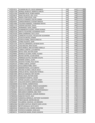 433 41453J HUAMANI BELITO, DIEGO ARMANDO 330 202 532
433 41722B MONGE JAUREGUI, ROBERTO CARLOS 249 283 532
433 31256G ORMEÑO MEZA, RUBEN AARON 324 208 532
433 20367E PEREZ PALACIOS, JOEL JULIO 396 136 532
433 61538J PRADO CIENFUEGOS, IVAN 324 208 532
433 40517D SOTELO CISNEROS, EVELYN JUMIRA 249 283 532
434 41605F CANDIA MENESES, Q'OYART NIKOLAI 360 171 531
434 61389G FIGUEROA RABANAL, FERNANDO RAFAEL 366 165 531
434 61137D GASPAR HURTADO, DAVID 285 246 531
434 30865K HERNANDEZ TAPIA, DANIEL 318 213 531
434 50224G HUAMANCAYO QUISPE, EDWIN PATRICK 300 231 531
434 61553D MAYTA TOLENTINO, ALEXANDER YULER 270 261 531
434 70103D NIMA ZAMBRANO, RAUL JESUS 276 255 531
435 20236G CAMACHO VILLEGAS, YACQUELINE ALEXANDRA 345 185 530
435 61415F CCACCYA ENCISO, EDWAR 240 290 530
435 41552H CCOICCA PIANA, CARLOS ERNESTO 303 227 530
435 30636I CERNA VALIENTE, JOHN 306 224 530
435 41163E CHECYA CORIMANYA, WITMAR DAVID 324 206 530
435 10357K CIEZA BAILON, ERICK ALEXIS 222 308 530
435 42118A JESÚS ROBLES, ANA VICTORIA FIORELLA 309 221 530
435 20291F LLANOS LLONTOP, LUIS MARTIN 261 269 530
435 60489H MITAC VERA, MILTÓN CESAR 354 176 530
435 20085E MORALES SILVERIO, RONEL HILARIO 270 260 530
435 60309F NUEVO CASTRO, JULIAN DAVID 252 278 530
435 10155F PARRAGA ALVITES, RICHARD STALYN 306 224 530
435 40282I ROMANI GOMEZ, LAURA 303 227 530
435 40159G SEGOVIA TICONA, PAUL KEVIN 282 248 530
435 20522C TORRES GARCIA, JOYWAY 303 227 530
436 10024H HUILLCAMISA PAÑO, KENYI 333 196 529
436 30515D MAMANI ROJAS, LUIS ALBERTO 303 226 529
436 20189F MOLINA ALVAREZ, CARLOS JESUS 330 199 529
436 60289B PORLLES REYES, YAQUELINE PATRICIA 240 289 529
436 61428C REVILLA VASQUEZ, NEFI OLIVER 294 235 529
436 31087G ROJAS VALES, NILTON CESAR 291 238 529
436 41567D SARMIENTO MARTEL, OSCAR 369 160 529
436 30577E SIPION CLAUDIO, LUIS STEVE JORDY 243 286 529
436 61197F VALLEJOS ACOSTA, DARIN SEGUNDO 264 265 529
436 30004B VELA RIVERA, CARMEN ROSA 285 244 529
437 40623B ALCA CUCI - RAMOS, FRANCO ALESSANDRO 279 249 528
437 30827E DE LA O HUAMANCAJA, KEVIN JUNIOR 306 222 528
437 61523C MACHUCA CONDORI, ALEXANDER ROOSVELT 207 321 528
437 20488J MELGAREJO CABRERA, ABEL FROY 237 291 528
437 30546J SALCEDO GONZALES, GERSON RODRIGO 363 165 528
437 60944D SANCHEZ ESCATE, ZAID 249 279 528
437 10070H SANDOVAL BERNALES, ANTHONY ALEXANDER 237 291 528
437 50420D TINCO BAILON, MAYRA MELIZA 270 258 528
437 50466F VILLARREAL VALDIVIA, LUIS BRISSON 297 231 528
438 50296A ALVAREZ CASTILLO, RENATO GIAN LUCCAS 279 248 527
438 30992K BETETA ROSALES, RUTH EDITH 279 248 527
438 20292K CAMACHO LIVIA, HENRRI JHONATAN 324 203 527
438 61416K CCEPAYA HUAMANI, JHON ALEX 321 206 527
438 30072I CHAMPION MARIN, RENZO JOAQUIN 282 245 527
 