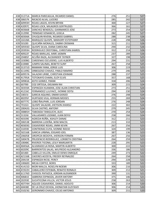 438 31271A MARCA PARICAGUA, RICARDO DANIEL 276 251 527
438 30657K NICACIO ALVA, LUCERO 285 242 527
438 60993H ROJAS LAGOS, KEVIN BRYAN 300 227 527
438 42097C ROJAS LOCK, MILAGROS GERTRUDES 366 161 527
438 40366B SANCHEZ BENDEZU, GIANMARCO JOSE 273 254 527
438 31299E TRINIDAD VENANCIO, GISELA 282 245 527
439 40304A CHUQUIN RIVERA, RICARDO GABRIEL 288 238 526
439 10228A MARQUEZ QUISPE, MARJORY ESTEPHANY 228 298 526
439 50100I QUICAÑA MORALES, DABMI CRISMAN 315 211 526
439 30593D QUISPE SILVA, DIANA CAROLINA 294 232 526
439 20393H RODRIGUEZ CRISTOBAL, CHRISTIAN JHAROL 312 214 526
439 40922F ROJAS BARILLAS, AIME JASMIN 237 289 526
440 20485F ACUÑA RAZA, ALEXANDER TAYNER 327 198 525
440 10308G CARDENAS ESCUDERO, LUIS ALBERTO 294 231 525
440 61008E JUMPA SALINAS, BEBETO SUNY 267 258 525
440 31371D MAMANI YANA, JORGE LUIS 306 219 525
440 61149G ORBEGOSO CHAVEZ, PABLO RAMIRO 279 246 525
440 60957A SALAZAR URIBE, CHRISTIAN JOHMAR 288 237 525
440 41795A TOTOKAYO CHARA, ELOY ELVIS 357 168 525
441 30983A ASTO GOMEZ, FRANK 318 206 524
441 60790I COZ ORTEGA, DIELMAN RAI 309 215 524
441 30359A ESPINOZA HUAMAN, JOSE ALAN CHRISTIAN 273 251 524
441 41216C FERNANDEZ LLIUYACC, IVONNE DEYSI 294 230 524
441 10015I GARCIA AQUINO, OMAR GIERZO 276 248 524
441 40295F HURTADO VILA, HERNAN MOISES 255 269 524
441 60777C LOBO ÑAUPARI, LUIS JORDAN 276 248 524
441 70102J QUISPE SALAZAR, JHEYSON JHANSÚ 222 302 524
441 20042G SILVA CASTRO, ANTONY 279 245 524
441 30885H TABOADA TANIGUCHI, ALEC 270 254 524
441 31324J VALLADARES LOZANO, JUAN DEYVI 258 266 524
442 40339E AGREDA ROÑA, ASHLEY DANAE 312 211 523
442 30653B BARRERA LUDEÑA, WINI MACOL 213 310 523
442 40303G CASAVERDE ROJAS, JIMM KEVIN 267 256 523
442 31059E CONTRERAS CUYA, IVONNE ROCIO 324 199 523
442 50216B GARCIA URBINA, EDGARD JOEL 387 136 523
442 20605B OROPEZA BEDOYA, JHERSON FERMIN 267 256 523
442 50047B PRUDENCIO RODRIGUEZ, LORIBETH CRISTINA 264 259 523
442 10048C RIVEROS TICONA, LESLY MARGARITA 228 295 523
443 40456A ALVARADO LA ROSA, MARTIN ALBERTO 300 222 522
443 60209C BARRIENTOS SALAS, WILFREDO ALEJANDRO 336 186 522
443 60180I CABELLO VILLON, EMILIO DENIS ENRIQUE 249 273 522
443 42116B CACERES ACOSTA, FREDDY REYNALDO 264 258 522
443 20415K ESPINOZA RICSE, PERCY 294 228 522
443 10060D MEJIA CORTEZ, BORIS 333 189 522
443 41415D MORI MALCA, ROSELYN NOEMI 306 216 522
444 41922H CABALLERO ESTEBAN, RENATO RONALD 309 212 521
444 61176D CHISCOL PATAZCA, JORDAN ALEXANDER 390 131 521
444 40681E SABRERA ESPINOZA, JAVIER ANTONY 375 146 521
444 20293E SUCATICONA VILLCA, VICTOR JESUS 258 263 521
445 40774H AQUIZE CASAVERDE, DANIEL ADOLFO 306 214 520
445 60438E DE LA CRUZ OCHOA, JHONATAN GUSTAVO 306 214 520
445 31023G GERONIMO CHAVEZ, CELSO ANTONIO 309 211 520
 