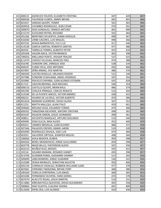 101 40811E ASENCIOS TOLEDO, ELIZABETH CRISTINA 447 420 867
102 40054A FIGUEROA FLORES, JIMMY BRYAN 465 401 866
102 60161F VARGAS QUISPE, YONNY 501 365 866
103 40495A CHUMBES RODRIGUEZ, JEAN CESAR 474 391 865
103 20087D DIAZ GONZALEZ, FRANCO ARTURO 465 400 865
103 61517H ELESCANO REYNA, RICHARD 501 364 865
103 20126K MARTINEZ SIFUENTES, DIANA HERCILIA 498 367 865
104 41020D URIBE CACERES, LUIS MIGUEL 498 366 864
105 40723E APAZA BARRIENTOS, YULY LUZ 417 446 863
105 61412B GARCIA CAPCHA, ROBERTO SANTOS 477 386 863
105 40243I TARRILLO TORRES, ALBERTH PETER 453 410 863
105 20556B VALERA BACA, VICTOR BRANCO 465 398 863
106 70002G ARELLANO PONTE, JHOVAR YRALDO 537 325 862
106 61147H CHÁVEZ VILLEGAS, MARCOS YOEL 474 388 862
106 41678E CONDORI ORE, ENRIQUE JOSE 528 334 862
106 40432F CUBAS VELA, JOSE ANTONIO 456 406 862
106 40785F ZEÑA ARMAS, YESI MARTIN 486 376 862
107 40034D CASTRO ROSELLO, ORLANDO RIDDER 531 330 861
107 30738K CONDORI CCAHUANA, ANGEL RODRIGO 507 354 861
107 20208E PAJUELO CHIPANA, JUAN ALONSO ESTEBAN 435 426 861
108 41712I CAHUIN MEDINA, JACK MICHAEL 546 314 860
108 60811G CASTILLO QUISPE, BRIAN RAUL 486 374 860
108 40539K CHAUCA PRINQUE, CARLOS RENATO 516 344 860
108 31410K DE LA PUENTE ANCCO, VICTOR ANDRES 438 422 860
108 60622J HILARIO DE LA CRUZ, VICTOR ALBERTO 474 386 860
108 40142A MAMANI GUERRERO, DIEGO ALEXIS 507 353 860
108 41125J MAYTA MALLQUI, ALAN ITALO 459 401 860
108 30460G MOLINA VEGA, EDUARDO TOMAS 474 386 860
108 60935E TARAZONA VALVERDE, ANTONY CRISTIAN 498 362 860
109 60316F PALACIN SIMON, JOSUE LEONARDO 498 361 859
109 30881J SIFUENTES MARQUEZ, ARTURO SEGUNDO 519 340 859
109 40949E SOSA SULCA, MAX ALEXIS 453 406 859
110 60541J LINARES MEDALLA, JUAN ALVARO 486 372 858
110 30736A PALACIOS CRESPO, DANIEL ARON 519 339 858
110 60599D RODRIGUEZ ZAVALA, JOSE LUIS 474 384 858
110 40202J VALVERDE ORTEGA, JEANPIER MIGUEL 498 360 858
111 10066A AVILA BEDOYA, RUBEN 459 398 857
111 40416G BENEL MOGROVEJO, JORGE GUILLERMO 459 398 857
111 60377B MAZA BELLO, YHEFERSON ALEXIS 507 350 857
111 60321G MUÑOZ RUIZ, MOISES 435 422 857
111 10214J SOLANO MANANI, ROSARIO VIANEY 459 398 857
112 41379A GUZMAN POMA, GIOVANNY JHONNY 513 343 856
112 30949D LARA ROMERO, JORGE VLADIMIR 534 322 856
112 61028B ZERGA MORALES, SEBASTIAN AGUSTIN 450 406 856
113 60523A CORRALES HIDALGO, ROBBIEN WILLIAMS JUAN 477 378 855
114 40766C CIPRIANO TARAZONA, BRYAN TONY 468 386 854
115 20016D CORILLA CONTRERAS, LUIS ANGEL 468 385 853
116 60144B FERNANDEZ OLIVERA, HANS DANIEL 474 378 852
117 40767H ALACUTE ROJAS, JOSUE MARTIN 519 331 850
117 61188G ARRUNATEGUI QUEVEDO, DIEGO ALEJANDRO 492 358 850
117 30686G DIAZ HUAYTA, CLAUDIA TAHINA 441 409 850
117 61264D DIPAZ ZEA, LUIS ALONSO 414 436 850
 