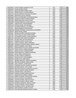 445 30859E LOPEZ FAJARDO, ADRIAN SLEITTER 351 169 520
445 40205C LUJAN VICAÑA, EDISON 273 247 520
445 60371E MALCA BECERRA, RONALD PAUL 255 265 520
445 31191F NUÑEZ QUISPE, CLAUDIO ROBERTO 369 151 520
445 31257A SOLIS BUENALAYA, MITCHELL DO'SANTO 360 160 520
446 41886E BENAVIDES CUEVA, IORDANIS 225 294 519
446 40169K CASTILLO MONTAÑEZ, JEFFERSON ALONSO 234 285 519
446 20408K GONZALEZ SANTOS, AARON GENNER 258 261 519
446 61439A MARIN MARTINEZ, BRYAN JHOAN 291 228 519
446 20308H TIRADO MONSALVE, CESAR AUGUSTO 297 222 519
447 42064I CARLOS RIVAS, JASON FERDINAN 273 245 518
447 20212A GARCIA PALMA, JOSE ANTONIO 255 263 518
447 61052F HUAMAN MENESES, LUIS ENRIQUE 324 194 518
447 41247I MEJIA MIRANDA, OMAR AYRTON 291 227 518
447 40616B RAMIREZ MIRANDA, OSCAR MIGUEL ALEJANDRO 279 239 518
447 30287K ROQUE ROJAS, EDWIN 270 248 518
447 20585I ROSALES OCAÑA, FERNANDO GERMAN 309 209 518
447 61506J SILVA PADILLA, JOSEPH SANTA MARIA 267 251 518
447 61139C SUSANIBAR LIZONDO, CESAR JEANCARLO 300 218 518
448 41154F ACEVEDO CANO, ANDY ALESSANDRO 279 238 517
448 31447C ACURIO JARA, HECTOR SEBASTIAN 327 190 517
448 10341J CABRERA FLORES, DIEGO ALEXIS 279 238 517
448 41251E GARCIA HEREDIA, ANGEL FERNANDO 279 238 517
448 20398K GONZALES CARHUALLANQUI, MANUEL MARIO 276 241 517
448 60060I HOSTOS ARANDA, JOSUE OMAR 294 223 517
448 10211F MADALENGOITIA ALAYO, KARINA ALEJANDRA 294 223 517
448 30297D TREJO CHAVEZ, KONRAD BENJAMIN 249 268 517
449 20112I BARJA HUAYTA, VLADIMIR ANDRE 186 330 516
449 60384B COSIO MAURTUA, FRANCO ALEXANDER 273 243 516
449 41582I CRUZ TERAN, GLEN WHEELER 285 231 516
449 40090H FLORES COMECA, EMMANUEL 318 198 516
449 40392E SOLIER GALVEZ, PIERO RODRIGO 348 168 516
450 61407A FLORES TICSE, JEAN CARLOS 297 218 515
450 10077J MERMA MACHACA, LISBETH ALEJANDRA 234 281 515
450 41588F MOLINA HUAMANI, ADDERS MARK 360 155 515
450 50468E VIGIL CRISANTO, JHANM PIEER 255 260 515
451 40875E ESPINOZA TRUCIOS, ROMARIO ALDHIMIR 273 241 514
451 60878K ESTEBAN GARCIA, LISSET SUSAN 270 244 514
451 40039G MOLLEDA CARHUAY, GIANCARLO GUISSEPI 327 187 514
451 30671K QUISPE SANCHEZ, KENNY ROLANDO 243 271 514
451 60105B TRIVEÑO PINTO, JUAN MIGUEL 309 205 514
451 30839H VARGAS GIRONDA, BRIAN GUSTAVO 342 172 514
452 31277I ANGELINO GUILLERMO, YAMSER 372 141 513
452 61105D ARMAS ESPINOZA, CHRISTOPHER DARWIN 309 204 513
452 61007K AYALA CENTENO, LIDIA MARISOL 270 243 513
452 60940F CASTRO CONDOR, CARLOS OCTAVIO 243 270 513
452 30904G CONCHA CCANCHI, MIGUEL ANGEL 195 318 513
452 50124D ESPINOZA SANDOVAL, BRAULIO DIEGO 288 225 513
452 60669F FLORES CORDERO, ELIESER FAWLER 339 174 513
452 41070B HUAMAN LLANTOY, ANTHONY ERIC 207 306 513
452 60454D ORE ESPINOZA, ALVARO GUSTAVO 243 270 513
452 30727B PAITAMPOMA MAMANI, MICHELL KARINA 270 243 513
 
