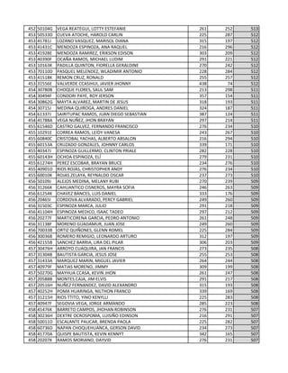 452 50104G VEGA REATEGUI, LOTTY ESTEFANIE 261 252 513
453 50533D CUEVA ATOCHE, HAROLD CARLIN 225 287 512
453 41781J LOZANO VASQUEZ, MARISOL DIANA 315 197 512
453 41431C MENDOZA ESPINOZA, ANA RAQUEL 216 296 512
453 41928E MENDOZA RAMIREZ, ERIKSON EDISON 303 209 512
453 40390F OCAÑA RAMOS, MICHAEL LUDIM 291 221 512
453 10163K PADILLA QUINTON, FIORELLA GERALDINE 270 242 512
453 70110D PASQUEL MELENDEZ, WLADIMIR ANTONIO 228 284 512
453 41518K REMON CRUZ, RONALD 255 257 512
453 31556E VALVERDE CCASIHUI, JAVIER JHONNY 438 74 512
454 30780B CHOQUE FLORES, SAUL SAM 213 298 511
454 30494F CONDORI PAYE, ROY JERSON 357 154 511
454 30862G MAYTA ALVAREZ, MARTIN DE JESUS 318 193 511
454 30715J MEDINA QUIROGA, ANDRES DANIEL 324 187 511
454 61337J SAIRITUPAC RAMOS, JUAN DIEGO SEBASTIAN 387 124 511
454 41788A VEGA NUÑEZ, JHON BRAYAN 297 214 511
455 61546D CASTRO GALVEZ, FERNANDO FRANCISCO 276 234 510
455 10291E CORREA RAMOS, LEIDY VANESA 243 267 510
455 60840C CRISTOBAL YACHAS, ALBERTO ABSALON 216 294 510
455 60153A CRUZADO GONZALES, JOHNNY CARLOS 339 171 510
455 40347J ESPINOZA GUILLERMO, CLINTON PRIALE 282 228 510
455 60143H OCHOA ESPINOZA, ELÍ 279 231 510
455 61274H PEREZ ESCOBAR, BRAYAN BRUCE 234 276 510
455 40901D RIOS ROJAS, CHRISTOPHER ANDY 276 234 510
455 60010K ROJAS ZELAYA, REYNALDO OSCAR 237 273 510
456 50109J ALEJOS MEDINA, MELANY RUBI 270 239 509
456 31266K CAHUANTICO CISNEROS, MAYRA SOFIA 246 263 509
456 61254K CHAVEZ BANCES, LUIS DANIEL 333 176 509
456 20465I CORDOVA ALVARADO, PERCY GABRIEL 249 260 509
456 31503C ESPINOZA MARCA, JULIO 291 218 509
456 41104H ESPINOZA MEDICO, ISAAC TADEO 297 212 509
456 20277F MARTICORENA GARCIA, PEDRO ANTONIO 261 248 509
456 31138F MORENO GUADAMUR, JUAN JOSE 249 260 509
456 70033B ORTIZ QUIÑONES, GLENN ROMEL 225 284 509
456 30036B ROMERO REMIGIO, LEONARDO ARTURO 312 197 509
456 42155B SANCHEZ BARRIA, LIRA DEL PILAR 306 203 509
457 30476H ARROYO CUAQUIRA, JAN FRANCIS 273 235 508
457 31304B BAUTISTA GARCIA, JESUS JOSE 255 253 508
457 31433A MARQUEZ MARIN, MIGUEL JAVIER 264 244 508
457 40979F MATIAS MORENO, JIMMY 309 199 508
457 50270G MAYHUA CCASA, KEVIN JHON 261 247 508
457 20588B MONTES CAJA, JIM ELVIS 291 217 508
457 20516H NUÑEZ FERNANDEZ, DAVID ALEXANDRO 315 193 508
457 40252H POMA HUARINGA, NILTHON FRANCO 339 169 508
457 31215H RIOS TTITO, YINO KENYLLI 225 283 508
457 40947F SEGOVIA VEGA, JORGE ARMANDO 285 223 508
458 41476K BARRETO CAMPOS, JHOHAN ROBINSON 276 231 507
458 30236H DEXTRE OCROSPOMA, LUISIÑO EDINSON 216 291 507
458 50011D ESCALANTE PAUCAR, BRENDA PAOLA 225 282 507
458 60736D NAPAN CHOQUEHUANCA, GERSON DAVID 234 273 507
458 41770A QUISPE BAUTISTA, KEVIN KENNYT 342 165 507
458 20207K RAMOS MORIANO, DAYVID 276 231 507
 