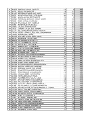 471 41627B CANO QUITO, DIEGO FRANCISCO 438 56 494
471 50579F COLCAS DÍAZ, JAIR JESÚS 318 176 494
471 41946C CORDOVA NATIVIDAD, JOAN DANIEL 285 209 494
471 60059F LEON ALEGRIA, FRANK FRANCHESCOLI 321 173 494
471 40506F LEZAMA USURIN, EDGAR ALBERTO 396 98 494
471 40031K NORABUENA GUIMARAY, MEDALIT GIMENA 288 206 494
471 20008J PICON ROMANI, ALVARO JOSE 312 182 494
471 42024D TAMAYO LUIS, JOHN FITZGERALD 213 281 494
471 40058J TEJADA CRUZ, KARL ZEBADIAH 258 236 494
471 60999E VALENCIA AROTOMA, RICKY 264 230 494
471 60975J VICTORIO MALQUI, JESUS JHORDAN 330 164 494
472 61327F COLLACHAGUA GIRON, JHONNY BENJAMIN 342 151 493
472 50543H OSORIO CABANILLAS, NOELIAH ALEXANDRA KARYM 222 271 493
472 60699G ROMERO YAPU, MIGUEL 204 289 493
472 20147B SEVILLANO HUANCA, JESBEN JUNIOR 297 196 493
473 30529F BEJAR VEGA, ANGEL LUCIANO 195 297 492
473 40567B CHUMBIPUMA RENGIFO, JULIO 282 210 492
473 41373D DIAZ GUTARRA, LUIS EZEQUIEL 264 228 492
473 41427G ESPADA MEZA, DIEGO FELIX 240 252 492
473 40465K FIERRO TORRES, GENNER PEDRO 393 99 492
473 30022K LORENZO CHAVEZ, PABLO ABDON 270 222 492
473 30973H MALDONADO SALINAS, JOSE LUIS 396 96 492
473 40286G ROSALES ROSADIO, FRANCOIS 285 207 492
474 60679J ALVARADO VALDERRAMA, AQUILINO JOEL 276 215 491
474 40690D ASENCIOS ARAOZ, ALEXANDER ALONSO 267 224 491
474 10027A BLANCAS SOTO, BRIAN JEEF 189 302 491
474 20332A CASAS CONTRERAS, STEVE ALDAYR ELOY 231 260 491
474 60386A CHAVEZ DURAN, MARVIN JORGE 252 239 491
474 61076A CHEVARRIA RODRIGUEZ, ABRAHAM JOSHUA 267 224 491
474 30639B LUCCHINI PAREDES, JEOSHUA JENADY 348 143 491
474 61110E ORBEGOSO ARAUJO, ERICK ARNOLD 279 212 491
474 30890I SALAZAR TRINIDAD, CRISTHIAN ALEXIS 309 182 491
474 10287I SARAVIA SABINO, ADRIAN GIULIANO 216 275 491
474 50280K YARANGA OJEDA, PAMELA KAREN 243 248 491
475 41508G ACEITUNO CRUZ, LUIS MIGUEL 231 259 490
475 40200K ALBERTO DAMIAN, WILLIAM PABLO 312 178 490
475 30384J CASTILLO VARGAS, GIANCARLO BRUCE 225 265 490
475 61356B PASACHE PANCA, ANTHONY ENRIQUE 282 208 490
475 30251B QUINTANA CANDIOTTI, KAROLINA PAMELA 225 265 490
476 31358I ASMAD APARCO, ALEXANDERS RICHARDSONS 243 246 489
476 40534H ASTECKER YUPTON, NESTOR EDUARDO CESAR ANTONIO 315 174 489
476 50423H CACCHA ARIAS, MILAGROS VICTORIA 219 270 489
476 50173H HERBAS CHIRCCA, MIRIAM GABRIELA 279 210 489
476 60633H REMENTERIA PORRAS, BRAYAN WINDER 291 198 489
477 30063J BORJA RIOS, DANIEL KELER 285 203 488
477 60287C BUIZA REYES, JOSE ANTONIO 258 230 488
477 41324K CAMPIAN PUYEN, WALTER ANTHONY 216 272 488
477 30123H CAMPOSANO CHANCO, HENRY DAVID 318 170 488
477 50006C ESPINOZA SANTIAGO, ANJHELY DAMARIS 282 206 488
477 40248A ORTEGA ESPINOZA, JOSEPH WILSON 267 221 488
477 40944B TORRES PARRA, CHRISTIAN ENRIQUE 330 158 488
477 61234C VILCA YAURI, GEORGE SAMIR 297 191 488
 
