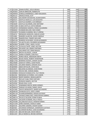 477 61220A ZANINI NUÑEZ, JOSUE MOISES 288 200 488
478 30382K CARLIN OBREGON, KIMBERLYN 333 154 487
478 30445B CONISLLA MANRIQUE, CINDY MILAGROS 276 211 487
478 30511F OROSCO RIVAS, ELVY 261 226 487
478 20209J SALVADOR COCHACHIN, ALDAIR DENYS 270 217 487
479 60527J CASTILLA RAVELLO, LUIS AUGUSTO 264 222 486
479 40772I CASTILLO ALBINES, LUIS ENRIQUE 297 189 486
479 41820F CASTILLO ALVARON, JOSE ANTHONY 243 243 486
479 41528D CUBAS CASTILLO, KATIA MIRIAM 228 258 486
479 50075D HERNANDEZ ARANYA, FRINEE ALEJANDRA 309 177 486
479 40402E HUAMAN BELLIDO, NICK HEBER 273 213 486
479 20387B HUAMAN HUAMANI, NELLY LORENA 177 309 486
479 20472I MENDOZA ASENCIOS, CARLIN CLEVER 273 213 486
479 31083I RAMIREZ ALARCON, JAVIER ENRIQUE 267 219 486
479 41248C RAMON DIAZ, FRANCO WILLIAM 279 207 486
479 60219G ROMERO VELAYARCE, KEVIN ALEXANDER 255 231 486
479 41657C VILLAR PILLACA, EDUARDO ALEJANDRO 264 222 486
480 40284H ALBAÑIL CORAL, ANGEL ALEXIS 204 281 485
480 30177D CUCHULA TAYPE, JONEL HECTOR 279 206 485
480 60584H DEUDOR CURI, MARCO ANTONIO 333 152 485
480 40177E GALLARDO COZ, ERIKA RAQUEL 249 236 485
480 60697H MICHA VELASQUE, JUNIOR 297 188 485
480 41315A PARRA HUAMAN, JEAN PAUL 288 197 485
480 40931E PONCE MEZA, ANDERSON SMITH 243 242 485
480 70040B ROJAS PAISIG, ROBERT HENDERSON 252 233 485
480 61276G ROMERO VICENTE, JEREMY JAVIER 231 254 485
480 10068K SARAVIA TORRES, GIAM PIEERS 279 206 485
480 10104C VELARDE RAMOS, GERSON JESUS 267 218 485
481 60484E ABAD ANTIALON, JOHN HAILE 258 226 484
481 30467I BALDERA ALVARADO, JEAN PIERRE 264 220 484
481 10233B ENCISO ARK, ADRIAN ANIBAL 258 226 484
481 40984G HIDALGO EVANGELISTA, YULY ERICKA 252 232 484
481 60238J MENDOZA GUTIERREZ, LUIS JUNIOR 237 247 484
481 40904H MORY RAMIREZ, BRIAN ALBERTO 255 229 484
481 30672E RECUAY CUBA, PERCY ARTURO 300 184 484
481 31285C REINOSO RAMOS, HECTOR 288 196 484
481 10356F ROJAS CRUZ, ELVIS 294 190 484
481 20177C SEMINARIO ARISTA, BORIS HERMES 303 181 484
481 60045D VARGAS VILLAGRA, DANIEL JOSUE 303 181 484
481 41540E ZAPATA BENAVENTE, MARIO ALEJANDRO 327 157 484
482 60870D ESPINOZA SOTO, PERCY JONNY 237 246 483
482 40573H GUERRA BERNARDO, ROGER GUSTAVO 282 201 483
482 40807I LAVADO CABALLERO, CHRISTOPHER GABRIEL 345 138 483
482 30817A PAJUELO SALAZAR, KENNY RUBEN 294 189 483
482 20092E SALAZAR HUAMANI, WILLY PAOLO 195 288 483
482 10328D VILLANUEVA COLCA, JHENIFER KAREN 258 225 483
482 31310H ZEÑA CADENAS, SHERLEE ISABEL 279 204 483
483 60319J AGUIRRE CAMARA, EDGAR ALDAIR 279 203 482
483 60582I AHUMADA SERNAQUE, GEMERSON GUSTAVO 309 173 482
483 30679G ALVARADO BURGA, JUAN ALEJANDRO 249 233 482
483 31119C BALVIN MELGAR, DAVID EMILIO 276 206 482
483 41242F BELLO MONCCA, BRUNO JHERSON 273 209 482
 