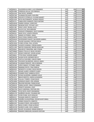 483 60823J CALDERON ALVINEZ, LUIS FERNANDO 276 206 482
483 41438E CORDOVA JOLLJA, LUIS ENRIQUE 384 98 482
483 41614E DIAZ REYES, SKINNER 348 134 482
483 30718C HUAMAN DELGADO, RIVELIÑO 249 233 482
483 60788A PACHECO CCONISLLA, SILVANA MAIRET 312 170 482
483 42103E REYES BUSTAMANTE, ALONSO FREDDY 303 179 482
484 50171I CABALLERO CHIMAICO, ERICK ANTONY 285 196 481
484 41824D IZARRA CHOQUE, DENIS ROY 306 175 481
484 50036D MORENO RIOS, STEFANY LIZET 330 151 481
484 42138I PEREZ LOPEZ, IRVING JESUS 282 199 481
484 41639E SULCA CUSI, JACK BRAHAN 249 232 481
484 30803J VASQUEZ FERNANDEZ, DEICY GIANINA 285 196 481
485 40010I ARIAS VELIZ, JOSEPH HERSON 270 210 480
485 61273C ARMAS GUTIERREZ, ANGEL 279 201 480
485 60667G CRUZ CCASA, RONALD JHOEL 273 207 480
485 50342H DESPOSORIO CHAVEZ, SALVADOR GABRIEL 246 234 480
485 10133J FALERO SALAZAR, CYNTHIA PAOLA 222 258 480
485 41392G FLORES ATOXA, PAUL JEYSON 249 231 480
485 40938G LAVADO HUAMAN, LORENA KAREN 267 213 480
485 31126C MATOS COAQUIRA, MAYRA JACKELINE 309 171 480
485 50564J MAURICIO TARAZONA, ABEL EFRAIN 234 246 480
485 70086D ROBLES TRUJILLO, MIJAIL WILMER 210 270 480
485 31147E ROSAS CHINCHAY, EDSON ALDAIR 282 198 480
485 10045J TTITO CRUZ, GERSON AIMAR 306 174 480
486 20078E ALIAGA SILVA, WENNER WELLS 300 179 479
486 70079D CASTILLO AGUIRRE, CARLOS JIBAN 246 233 479
486 60136H CRUZADO SALIRROSAS, MIGUEL ANGEL 180 299 479
486 30854B HUAMAN PRINCIPE, ERIK KLINSMAN 252 227 479
486 10130F LOPEZ FARACH, YETSABEL ISABEL 237 242 479
486 40936H MAMANI OSCCO, YINA PAMELA 237 242 479
486 60505C MENDIETA LUCANO, DIEGO RAFAEL 216 263 479
486 30137J MISARI SUAREZ, KENNEDY ELMER 279 200 479
486 50062G PIZARRO CRUZ, GABRIELA EDITH 282 197 479
487 61067B AYVAR CALDERON, HAMMER JOSUE 291 187 478
487 61473I BRAVO BENITES, KAREN ALEXANDRA 180 298 478
487 61399K CALLALLI TORRES, CESAR DAVID 264 214 478
487 41400H GONZALES RADO, JOSE ADRIAN 285 193 478
487 40819A ÑAUPARI MEDINA, FRANCHESKA 288 190 478
487 30922E PARRA QUISPE, PABLO FERNANDO 330 148 478
487 50560A PRINOTH NOGARA, JOSEF 327 151 478
487 60270H SACO CARDENAS, CRISTIAN JOEL 222 256 478
487 40882E TICSE REYES, RICKY CRISOMENO 306 172 478
488 40137K AZAÑERO VALDEZ, YOLANDA IRIS 222 255 477
488 61161H CCORI PUMA, ALEX HERALDO 336 141 477
488 40412I GALBANI ANGELES, MARCELO 228 249 477
488 30029B GODIÑO CHUQUIPOMA, OSCAR RUSDY ISRAEL 255 222 477
488 31179E GOMEZ ZAVALETA, ERNESTO 258 219 477
488 60193F GUANILO PINCO, JAIR ALBERTO 243 234 477
488 41711D MEZA FLORES, CESAR ALFREDO 243 234 477
488 10215D QUIROZ LUJAN, LISCEL KAMILA 270 207 477
488 61585D QUISPE VELASQUEZ, BRIAN DONELLO 255 222 477
488 40994K RAMIREZ OBREGON, WUNVER CRISTIAN 348 129 477
 