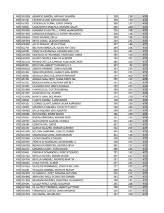 489 30332B APARICIO GARCÍA, NATHALY SHARON 258 218 476
489 31372I CACERES CURO, GERSON OMAR 306 170 476
489 61390J CADENILLAS CERNA, JORGE DANIEL 339 137 476
489 70060J CANCHANYA SANCHEZ, JHOHAN EDGAR 246 230 476
489 30935B HUAMAN CHUJUTALLI, JORGE WASHINGTON 258 218 476
489 40744G MENDOZA RONQUILLO, ASTRID MILAGROS 300 176 476
489 30642D PEREZ MUÑOZ, DELIA 288 188 476
489 30924D REYES VARAS, CLAUDIA MARISOL 204 272 476
490 60835B ALEJO BERAUN, KEVIN CESAR 327 148 475
490 60279I BELTRAN MENDOZA, ALEXIS ANTONIO 219 256 475
490 60078I PERALTA CASANOVA, HERNAN AUGUSTO 234 241 475
490 20429B QUEVEDO ALTAMIRANO, FRANCISCO OMAR 285 190 475
490 61497D QUISPE OBLITAS, CARLOS ALBERTO 294 181 475
490 30357B RAMOS ORTEGA, MANUEL ALEJANDRO MAX 285 190 475
490 40587J RIOS CURI, ASHLEY THIFFANI LEILY 393 82 475
490 40960A SABOYA PAREDES, CARLOS MIGUEL 252 223 475
490 60242F VEGA REDUCINDO, HAMLET ADALBERTO 222 253 475
491 31028J ACHULLA SANCHEZ, JUAN FERNANDO 174 300 474
491 40236I ALIAGA CABALLERO, DIANA CAROLINA 285 189 474
491 30377J BARZOLA RAFAEL, NATHAN JEFFREY 291 183 474
491 31394E CASIMIRO RUIZ, HELEN ROXANA 249 225 474
491 30244B CHAVEZ CUSI, GUSTAVO BRYAN 270 204 474
491 41199C HUINCHO LEON, NESTOR 267 207 474
491 50390G IRIARTE LIMA, SOL MARIA 204 270 474
491 10054I LOARTE GOMEZ, JUAN CARLOS 198 276 474
491 40410J LOZANO QUISPE, MARIA LAURA AMPUERO 294 180 474
491 10035F MARIÑOS CORRALES, YOCELYN YURIKO 228 246 474
491 41641B MILLA AQUINO, LUIS ALBERTO 240 234 474
491 20018C RIOS OCAÑA, BRIAN XAVIER 246 228 474
491 50051I RIVERA AÑAGUARI, MIRIAM FLOR 291 183 474
492 10075K AZAHUANCHE FALCON, FIORELA 243 230 473
492 30818F COARITA PAZ, DAVID 321 152 473
492 30423F GARCIA SALAZAR, JOSMAR ALFREDO 264 209 473
492 40285B ROLDAN CAMPANA, CARLOS STUART 345 128 473
492 60104H SAMANIEGO URIBE, JHON BRAYAN 354 119 473
492 50294B USCAPI RAMOS, EDINSON 270 203 473
492 40923K ZARATE ALTAMIRANO, KEVIN MIHAELL 258 215 473
493 61602D INGARUCA BENDEZU, GEORGE KEVIN 315 157 472
493 30267C MAMANI QUISPE, RENO DAVID 246 226 472
493 50069I PARDAVE DOMANSICH, PIERO EDUARDO 273 199 472
493 50472A REVILLA OCHOA, JEISOM JAVIER 255 217 472
493 31471G REVILLA SANCHEZ, RICARDO MARTIN 261 211 472
493 41606K SHICA TUESTA, ALBERT 237 235 472
493 50391A VASQUEZ FERNANDEZ, JOSELYN MELISSA 207 265 472
493 41328I VASQUEZ JIMENEZ, MARILYN NOELIA 210 262 472
493 30201D VILCAMICHI LOPEZ, ADRIANA JHOSELIN 255 217 472
494 40448G AMPUERO INGA, PEDRO CRISTOPHER 213 258 471
494 20139H BEJARANO MERINO, CHRISTIAN GIANMARCO 240 231 471
494 20466C CULQUI PEREZ, ANGEL SEGUNDO 255 216 471
494 41554G DE LA CRUZ YARANGA, MARCO ANTONIO 258 213 471
494 40443D FERNANDEZ CASTRO, JAIRO ANTONIO 204 267 471
494 41471H ZEA UMIÑA, ORSAN JOEL 213 258 471
 