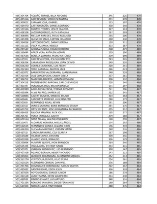 495 30470K AQUIÑO TORRES, BILLY ALFONSO 345 125 470
495 41516A CACERES DIAZ, SERGIO SEBASTIAN 231 239 470
495 30002C CAMAYO SOSA, GABRIEL 273 197 470
495 41447D CASTRO OROÑA, DANIEL EDUARDO 330 140 470
495 10316A EGOAVIL TORRES, LESLEY CLAUDIA 327 143 470
495 41810B LAZO BAQUERIZO, RUTH CATALINA 267 203 470
495 30849A MELGAR PAREDES, FREUD AUGUSTO 264 206 470
495 41539B QUEVEDO MEZA, FARYNN EDUARDO 240 230 470
495 31403K URTECHO PONTE, DANNY JORDAN 159 311 470
495 10111C VILCA HUAMAN, REBECA 303 167 470
496 20554C ACOSTA ZUÑIGA, EDGAR ROBERTO 240 229 469
496 31064F APAZA VERA, KATHLEN JAZMIN 279 190 469
496 41763A BONILLA ZAMORA, PEDRO ANTONIO 279 190 469
496 61591J CACERES LIVORA, JESUS HUMBERTO 243 226 469
496 30826K CAPARACHIN MOSQUERA, JOAN DEYVID 249 220 469
496 60623D CORREA CARDENAS, LUIS FELIPE 228 241 469
496 20234H TORO CARBAJAL, MAYCOL JACK 246 223 469
497 41287C BARRIENTOS VALDERRAMA, JUAN BRAYAN 240 228 468
497 20341K DIAZ CONCEPCION, CANDY GISELA 207 261 468
497 30475C MARCELO ALBERTO, JASMIN GIOVANNI 336 132 468
497 30425E MONTENEGRO PARIONA, CARLOS ENRIQUE 228 240 468
497 40194I POMALAZA INGA, MILTON DANILO 171 297 468
498 41038D AGUILAR VALENCIA, YESENIA ROSMERY 261 206 467
498 42039K ALVIS ALFARO, SHAREN LIZ 222 245 467
498 50088A CALVAY OLIVERA, MANUEL BRUNO 303 164 467
498 60044J CANCHAYA MORENO, LUIS RENATTO 288 179 467
498 50365I FERNANDEZ ROJAS, KEVYN 261 206 467
498 61351J JAIMES MORIANI, BORIS BRANDON STUART 291 176 467
498 60375C ORTIZ INFANTE, JOSE JHONATHAN ALEXANDER 255 212 467
498 41445E PAUCAR MAMANI, ALEX JOEL 195 272 467
498 20576J POMA ENRIQUEZ, JUDITH 279 188 467
498 60016H SOTO ZELAYA, WALDIR OSWALDO 168 299 467
499 10047I ALCARRAZ HERRERA, MIGUEL ÁNGEL 174 292 466
499 61261K FERNANDEZ GOMEZ, ALVARO JESUS 156 310 466
499 41635G GUEVARA MARTINEZ, JORDAN SMITH 240 226 466
500 41751I CANDIA NAVARRO, CELY CLARITA 267 198 465
500 61568K HILARIO URPAY, CRISTIAN 309 156 465
500 60183B HUASCO VILCA, RONALDO 336 129 465
500 20006K HUMPIRE QUISPE, JHON BRANDON 219 246 465
500 60519E INGA LAURA, STEFANY ISABEL 234 231 465
500 50187J JOAQUIN RODRIGUEZ, LUIS FERNANDO 318 147 465
500 40750B PIZARRO BERAUN, HEBERT RICARDO 243 222 465
500 41505C QUILICHE BOCANEGRA, ALEJANDRO MANUEL 252 213 465
500 31127H VENTOCILLA OLIVOS, JULIO CESAR 204 261 465
501 50352A ALEJANDRO CERRON, DAN WILL 276 188 464
501 20170A DOMINGUEZ DOMINGUEZ, NAHUN SANTOS 222 242 464
501 41583C GASPAR ROJAS, EDITH JESÚS 336 128 464
501 30782A HOYOS GARCIA, CARLOS JUNIOR 186 278 464
501 41151B LAZO TIMANA, KEVIN GIANPIERRE 234 230 464
501 41059F PINEDO CHAVEZ, LUIS ARTURO 348 116 464
501 70116A ROMERO SANABRIA, DIEGO FERNANDO 180 284 464
501 61192C SORIA CHAVEZ, YIMY ROQUE 288 176 464
 