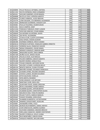 501 20409E TELLO TRUJILLO, KETSMELL JHEYDOL 246 218 464
501 61135E VELITA ESPINOZA, ERICK LEONARDO 234 230 464
502 40324I AVELINO CAMONES, KEVIN MAIKOL 222 241 463
502 60680B BUSTILLO CRUZ, GERSON ALBERTO 264 199 463
502 60682A FLORES CARBAJAL, HUGO BRAYAN 309 154 463
502 10147A LUNA SALAZAR, LUIS BRANDOL ALEXANDER 297 166 463
502 31345A MONCADA GUERRERO, JHASSER ELOY 288 175 463
502 50500J PUCLLA FIGUEROA, HILMER DAVID 342 121 463
502 41326J SOLIS CAMPOS, DANY 183 280 463
502 61533G TORVISCO TORVISCO, PERCY JUNIOR 282 181 463
502 61318G VENTURA SANCHEZ, CESAR ANIBAL 249 214 463
502 30064D VILCAPOMA VILCAPOMA, JAVIER 183 280 463
502 50021H ZEA REYES, ALEXANDRA 321 142 463
503 30281C CCAHUA SUNI, GLADYS GIOVANNA 264 198 462
503 40902I CRUZ APAZA, EDSON ALDAHIR 285 177 462
503 60638K ESCRIBAS CORNEJO, ERICK EUSEBIO 267 195 462
503 60361A ESPINOZA HURTADO, OSWALDO GABRIEL ERNESTO 186 276 462
503 61041H HERRERA SALAS, FRANCISCO XAVIER 246 216 462
503 30140A MENA FERNANDEZ, OSCAR DANIEL 303 159 462
503 30846H MENDEZ GONZALES, MARVIN AMIR 231 231 462
503 40406C MEXICANO QUISPE, ERICK OBREN 312 150 462
503 40718D NUÑEZ SILVA, SERGIO OSCAR 288 174 462
503 61053K PAJUELO CIEZA, ALEX MIGUEL 288 174 462
503 40136F PULIDO CABRERA, CARLOS ALBERTO 309 153 462
503 70118K QUISPE OSORIO, GERALD PAUL 264 198 462
503 41249H TOVAR CONDORI, ANTHONY KEVIN 315 147 462
504 41654J AGUERO LUCIANO, GUERSON MELIO 279 182 461
504 60619H BENITES MACHA, SUSAN STEFANIE 231 230 461
504 30645H BRICEÑO CASANA, EDUARDO FRANCISCO 300 161 461
504 60472B CCASANI LAYME, DOLORES ROSARIO 225 236 461
504 30869I CHAVEZ LLANOS, WILBER EDUARDO 147 314 461
504 20182D EFFIO SALDIVAR, FIORELLA 288 173 461
504 41504I JOYA ARISTA, RICARDO 330 131 461
504 50259K LEON VASQUEZ, LUIS ARTURO 195 266 461
504 50192K MARTINEZ LEON, ERICK JOEL 222 239 461
504 70082F QUINTANA YAURI, DIANA CAROLINA 252 209 461
504 60787G REYES CHAVARRIA, PEDRO SAMUEL 225 236 461
505 41973K HUAMAN QUISPE, AYRTON BERTIE 321 139 460
505 50404E HUAMAN QUISPE, CHRISTOPHER ALEXIS 255 205 460
505 41452E MAURICIO DÍAZ, YOSELYN ANDREA 306 154 460
505 30044G PELAEZ TUESTA, HAROLD MANUEL 228 232 460
506 20566F CHAVEZ ZEGARRA, JOHN JOSUE 297 162 459
506 41036E HUAMAN HUARIPATA, LUZ KATHERINE 342 117 459
506 50019K RAMIREZ CRISOSTOMO, JACKELINE 261 198 459
507 50580I AVENDAÑO AYMA, ITALO 192 266 458
507 41094H BURGOS BUSTAMANTE, DANIEL MATEO 264 194 458
507 20515C CURI CONCHUCOS, ANDRES ALONSO 255 203 458
507 50498F GUEVARA CAMARGO, ARGENIS BRICCIO 198 260 458
507 20114H ORELLANA CAMACHO, ANDRES CRISTOPHER 276 182 458
507 41760H QUISPE CCONISLLA, LESLIE LILIANA 282 176 458
507 50424B RUIZ MONTAÑEZ, CARLOS EDHIR 306 152 458
507 40455G VASQUEZ PAREDES, WILLIAN JAIRO 300 158 458
 