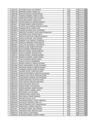 117 10278J GUTIERREZ SUPA, LUIS ALBERTO 471 379 850
117 40276C MARTINEZ QUISPE, FRANK LUIS 486 364 850
117 40618A SALCEDO PAJUELO, RENZO MIGUEL 444 406 850
117 40272E TENORIO ZANABRIA, MARCIA LENA 534 316 850
117 61280C TORREJON COTRINA, DIEGO ALVARO 510 340 850
118 31011D SEVILLANO CALDAS, JAIME JESUS 477 372 849
119 60429F CASTRO MANTILLA, BRENDA AMERICA 525 323 848
119 40187I ESTEBAN IBARRA, FRANK NEHERYN 486 362 848
119 42025I FUENTES LLAULLIPOMA, MICHAEL STEVEN 471 377 848
119 60360G HUAMAN TAFUR, AARON JUAN 474 374 848
119 30681D LLERENA DELGADO, RAUL ALEJANDRO 510 338 848
119 30391J MONTALVO ALVAREZ, JESUS ELADIO FRANCISCO 450 398 848
119 40457F PASTRANA YALAN, YRVING PABLO 480 368 848
119 41037J PORTILLO SANTILLAN, PORFIRIO ROBERTO 480 368 848
119 60116K SOTELO ASTIYAURE, JOSE VALERIO 417 431 848
119 60586G ZAMORA TUCO, MANUEL FLORENCIO 459 389 848
120 31173H BARZOLA CARDENAS, PEDRO MIGUEL 429 418 847
120 60069J CCALLUCO ALDAZABAL, JUAN MIGUEL 495 352 847
120 40585K PRADO ACUÑA, ROBERT ANTHONY 492 355 847
120 20354H SILVA HUAMAN, ANDERSON YOEL 435 412 847
121 60648D BAUTISTA CORAS, JOHAN UMBERTO 513 332 845
121 30061K HUAYTA LOROÑA, NOHEMI YETSY 462 383 845
121 30517C MERINO MUÑOZ, JHOMIRA MARIBEL 474 371 845
121 20370G MUÑOZ CHAVARRY, HUBER JHONNY 489 356 845
121 41132J SULCA CRUZADO, MIGUEL ANGEL 441 404 845
122 20271I CADILLO ATAUJE, GIANMARCO 492 352 844
122 41827H RIVERA CHIMAYCO, MARCO ANTONIO 435 409 844
122 40590A ROJAS SANTAMARIA, SELENE SOLMAIRA 462 382 844
122 61069A SALVADOR CARRILLO, MARTIN ALVARO 456 388 844
122 61241C YUPANQUI GOMEZ, MARIO ALFONSO 501 343 844
123 41044J CACERES QUISPE, YORDY WILLIAMS 504 338 842
123 60916B CANCINO CASTAÑEDA, MARILYN ALEXANDRA 453 389 842
123 41513H CARRILLO DE LA CRUZ, CHRISTIAN CESAR 564 278 842
123 40072J CHUQUIRACHI CONDOR, NIK STIVENSON 462 380 842
123 10143C CONDE SANGAMA, FAUSTINO CESAR 432 410 842
123 61365A YEPEZ ANGLAS, BRAYAN GIANCARLO 468 374 842
124 40135A CHILO GALLEGOS, FRAY ELVIS 489 352 841
124 20281B COSSIO QUISPE, JESUS MIGUEL 474 367 841
124 30915E FARFAN DURAND, HENRY RICHARD 534 307 841
124 31145F MERES VARGAS, GABRIEL AMED 501 340 841
125 40533C BLAS ROSAS, LUIS ALFONSO 489 351 840
125 40873F CONDEZO PEREZ, WENCY RAUL 459 381 840
125 40970E RIOS PADILLA, HENRY FRANSSIS 444 396 840
125 30892H SACCACO PILLACA, ALEX 468 372 840
125 20123G SOLORZANO BRUNO, JOSEPH FRANKLIN 507 333 840
125 40180G VELASQUEZ TOMATEO, SARA LUZ 435 405 840
126 41017B ARAUJO MARCACUZCO, JUNIOR MOISES 429 410 839
126 20379H CERNA MILLA, RONALD TIMOTEO 498 341 839
126 31365I PALOMINO COSME, JOSE ENRIQUE 477 362 839
126 40125H TARAZONA LOPEZ, BENJUR ULISES 486 353 839
126 60415D YARO ZAPATA, EDER DANIEL 441 398 839
127 60964A CURASMA ARANGO, JHOFREY DENNIS 438 400 838
 