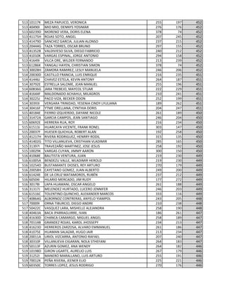 513 10117K MEZA PAPUICO, VERONICA 255 197 452
513 40490I MIO MIO, DENNYS YOSIMAR 276 176 452
513 60239D MORENO VERA, DORIS ELENA 378 74 452
513 41175H ROJAS SOTO, ANGEL 207 245 452
513 41479D SANCHEZ GARCIA, JULIAN ALONSO 237 215 452
513 20444G TAZA TORRES, OSCAR BRUNO 297 155 452
513 41352B VALDIVIESO SILVA, DIEGO FABRICIO 240 212 452
513 41010K VARGAS ESPINAL, JORGE ANTONIO 294 158 452
513 41649I VILCA ORE, WILDER FERNANDO 213 239 452
513 61286K YANGALI HAYEN, CHRISTIAN SIMON 378 74 452
513 30028H ZAMORA RAMIREZ, LESLY MANUELA 246 206 452
514 20030D CASTILLO FRANCIA, LUIS ENRIQUE 216 235 451
514 41446J CHAVEZ ESTELA, KEVIN ANTONY 264 187 451
514 30792E ESTRELLA SALOME, JEAN MANUEL 255 196 451
514 60836G JARA TREBEJO, MAYCOL STUAR 222 229 451
514 41644F MALDONADO ACHAHUI, MILAGROS 210 241 451
514 30225J PACO VIZA, BECKER ODON 252 199 451
514 30393I VERGARA TRINIDAD, YESENIA CINDY LYULIANA 189 262 451
514 30416F YTME ORELLANA, CYNTHIA DORIS 204 247 451
515 40184E FIERRO IZQUIERDO, DAYANE NICOLE 261 189 450
515 31472A GARCIA CAMPOS, JEAN SANTIAGO 246 204 450
515 60692E HERRERA RUA, ROY 216 234 450
515 61513J HUARCAYA VICENTE, FRANK RONEL 303 147 450
515 20037F HUESER QUICHUA, ROBERT ALAN 192 258 450
515 41217H RIVERA RODRIGUEZ, HENRRY RODIL 315 135 450
515 41402G TITO VILLANUEVA, CRISTHIAN VLADIMIR 285 165 450
515 31397I TRAVEZAÑO MARTINEZ, JOSE JESUS 258 192 450
515 10029K VARGAS CUYAN, JIMMY AARON 300 150 450
516 41068E BAUTISTA VENTURA, JUAN 219 230 449
516 61005A BENDEZU VALLE, WLADIMIR HEROLD 219 230 449
516 10254D BUSTAMANTE DIOSES, REY ARTURO 270 179 449
516 20058H CAYETANO GOMEZ, JUAN ALBERTO 249 200 449
516 61424E DE LA CRUZ MATAMOROS, RUBÉN 237 212 449
516 60504I HILARIO MERCADO, JIM RUDY 177 272 449
516 30178I LAPA HUAMANI, OSCAR ANGELO 261 188 449
516 31317J MELENDEZ HURTADO, LUCERO JENNIFER 246 203 449
516 61516C TOLENTINO QUINCHO, ALEXANDER MARCOS 333 116 449
517 40864G ALBORNOZ CONTRERAS, ANYELO YIAMPOL 243 205 448
517 70009I ORNA TIBURCIO, DIEGO ANDRE 210 238 448
517 50422C VASQUEZ LARA, MISHELLE ALEJANDRA 258 190 448
518 40463A BACA IPARRAGUIRRE, IVAN 186 261 447
518 41630D CHANCA CAMARGO, MIGUEL ANGEL 258 189 447
518 70114B GRANDEZ ROJAS, KAROL JHOSSEPY 234 213 447
518 41623D HERREROS ZARZOSA, ALVARO EMMANUEL 261 186 447
518 41075E HUAMAN SALAZAR, HUGO JAIR 213 234 447
518 20011A URIOL VIZCARRA, ANTONIO RAFAEL 207 240 447
518 30310F VILLANUEVA CIGARAN, NOLA STHEFANI 264 183 447
519 50113F AZURIN GOMEZ, ANA WENDY 264 182 446
519 10198D GIRON UGARTE, AURELIO LUIS 267 179 446
519 31252I MANERO MARALLANO, LUIS ARTURO 255 191 446
519 70012K PEÑA RIVERA, JEENER ELIO 225 221 446
519 60350C TORRES LOPEZ, JESUS RODRIGO 270 176 446
 