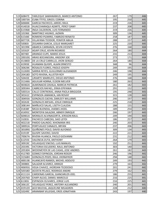 519 60847E YARLEQUE SAMANAMUD, MARCO ANTONIO 267 179 446
520 10073A CUBA TTITO, GRICEL CORINA 195 250 445
520 60684K GARCIA PACHECO, JARDEL RAUL 219 226 445
520 41401B HUACCHARAQUI AZARTE, PERCY DANY 237 208 445
520 61596B INGA CALDERON, LUIS FERNANDO 219 226 445
520 10196E MARTINEZ HIGINIO, JAZMIN 309 136 445
520 61544E ROMERO PIZARRO, FABRIZIO RENATO 258 187 445
520 60772K VILLAFANA TEODOR, YENIFER ABILIA 288 157 445
520 50083I ZEGARRA GARCIA, LESLIE MARGARET 225 220 445
521 30199K ABARCA CARRANZA, KEVIN VICENTE 276 168 444
521 10162F AGAPI CRUZ, KEVIN RICARDO 264 180 444
521 40740I ARANGO CUPE, MARIO JESUS 231 213 444
521 20010G ARIAS BOCANEGRA, ANDONY JOE 273 171 444
521 41380D DE LA CRUZ CARRILLO, JHON SERGIO 264 180 444
521 41903E HUAMAN QUISPE, ALAIN ERNESTO 348 96 444
521 30424K ROSALES FLORES, PAOLO JOSEPH 249 195 444
521 31269D SARRIA REYES, GUILLERMO ALEXANDER 246 198 444
521 20418D SOTO RIVERA, ALLISTER ROY 249 195 444
521 50443E URIARTE MARRUFO, DIEGO ANTONIO 276 168 444
522 31144A AGUILAR HORNA, ELDON MELVER 180 263 443
522 40382A ALMONACID ZAVALA, MARCIA PATRICIA 261 182 443
522 30934H CABREJOS RAFAEL, ERIKA EPIFANIA 291 152 443
522 50031A CALLE CONTRERAS, ANNA PAOLA BRIGGIDA 195 248 443
522 30161C ESPINOZA JAMANCA, IAN ROVAY 315 128 443
522 30493A GONZALES CACHA, DARLEEY WILLIAMS 246 197 443
522 30263E GONZALES MESIAS, JOSUE ENRIQUE 225 218 443
522 30814H MAÑUICO SALAS, LISETH CLAUDIA 288 155 443
522 41838F MEZA BUENDIA, JHANKS JHOEL 189 254 443
522 41495C MONTOYA SALAZAR, ABNER ENRIQUE 246 197 443
522 60481A MORALES ALVINAGORTA, JERSSON RAUL 249 194 443
522 31003J PACHECO CABEZAS, SAID LEYDI 186 257 443
522 40221B PARDO GALINDO, XIHOMARA IRIS 240 203 443
522 30091A PORTUGUEZ CANALES, BRYAN 237 206 443
522 30189G QUIÑONES POLO, DAVID ALFONSO 309 134 443
522 41919F QUISPE SAVERO, DAVID 222 221 443
522 70067A RIVERA HUANCA, PAOLO GIOVANNI 231 212 443
522 61255E VALENCIA ZUTA, ANTHONY 264 179 443
522 30919C VELASQUEZ ENCISO, LUIS MANUEL 192 251 443
522 20339C VICTORIA ESCUDERO, RAUL ANTONIO 303 140 443
522 20530H WEDEMEYER DE LAS CASAS, JOSE ANDRES 261 182 443
523 41278D GOMEZ ESPINOZA, JORDAN ROGER 246 196 442
523 31568H GONZALES POZO, RAUL JHONAYKER 294 148 442
523 40013B HUANCAYO RAMOS, MICHEL ADOLFO 249 193 442
523 30080C SALAZAR ALVAREZ, ANNGIE 279 163 442
523 40695G VEGA CHAVEZ, JHORDAN TEODOSIO 201 241 442
524 50558D ACOSTA PELAEZ, RODRIGO ANDRE 279 162 441
524 41111H CARDENAS GARCIA, GIANCARLOS JOEL 186 255 441
524 20376D CHAPI ALEJO, DANIEL MARCELO 216 225 441
524 61383J ESPINOZA OLIVARES, JORGE LUIS 216 225 441
524 30612C VELASQUEZ PEREZ, ANTONY ALEJANDRO 240 201 441
525 41912D ACO MUCHA, JAQUELINE MILAGROS 228 212 440
525 10249C ARANIBAR VILLEGAS, EROS JONATHAN 243 197 440
 