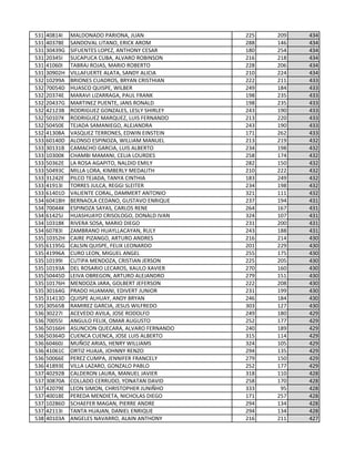 531 40814I MALDONADO PARIONA, JUAN 225 209 434
531 40378E SANDOVAL LITANO, ERICK AROM 288 146 434
531 30439G SIFUENTES LOPEZ, ANTHONY CESAR 180 254 434
531 20345I SUCAPUCA CUBA, ALVARO ROBINSON 216 218 434
531 41060I TABRAJ ROJAS, MARIO ROBERTO 228 206 434
531 30902H VILLAFUERTE ALATA, SANDY ALICIA 210 224 434
532 10299A BRIONES CUADROS, BRYAN CRISTHIAN 222 211 433
532 70054D HUASCO QUISPE, WILBER 249 184 433
532 20374E MARAVI LIZARRAGA, PAUL FRANK 198 235 433
532 20437G MARTINEZ PUENTE, JANS RONALD 198 235 433
532 42123B RODRIGUEZ GONZALES, LESLY SHIRLEY 243 190 433
532 50107K RODRIGUEZ MARQUEZ, LUIS FERNANDO 213 220 433
532 50450E TEJADA SAMANIEGO, ALEJANDRA 243 190 433
532 41308A VASQUEZ TERRONES, EDWIN EINSTEIN 171 262 433
533 60140D ALONSO ESPINOZA, WILLIAM MANUEL 213 219 432
533 30131B CAMACHO GARCIA, LUIS ALBERTO 234 198 432
533 10300K CHAMBI MAMANI, CELIA LOURDES 258 174 432
533 50362E LA ROSA AGAPITO, NALDID EMILY 282 150 432
533 50493C MILLA LORA, KIMBERLY MEDALITH 210 222 432
533 31242E PILCO TEJADA, TANYA CINTHIA 183 249 432
533 41913I TORRES JULCA, REGGI SLEITER 234 198 432
533 61401D VALIENTE CORAL, DAMMERT ANTONIO 321 111 432
534 60418H BERNAOLA CEDANO, GUSTAVO ENRIQUE 237 194 431
534 70044K ESPINOZA SAYAS, CARLOS RENE 264 167 431
534 61425J HUASHUAYO CRISOLOGO, DONALD IVAN 324 107 431
534 10318K RIVERA SOSA, MARIO DIEGO 231 200 431
534 60783I ZAMBRANO HUAYLLACAYAN, RULY 243 188 431
535 10352H CAIRE PIZANGO, ARTURO ANDRES 216 214 430
535 61195G CALSIN QUISPE, FELIX LEONARDO 201 229 430
535 41996A CURO LEON, MIGUEL ANGEL 255 175 430
535 10199I CUTIPA MENDOZA, CRISTIAN JERSON 225 205 430
535 10193A DEL ROSARIO LECAROS, XAULO XAVIER 270 160 430
535 50445D LEIVA OBREGON, ARTURO ALEJANDRO 279 151 430
535 10176H MENDOZA JARA, GOLBERT JEFERSON 222 208 430
535 30164G PRADO HUAMANI, EDIVERT JUNIOR 231 199 430
535 31413D QUISPE ALHUAY, ANDY BRYAN 246 184 430
535 30565B RAMIREZ GARCIA, JESUS WILFREDO 303 127 430
536 30227I ACEVEDO AVILA, JOSE RODOLFO 249 180 429
536 70055I ANGULO FELIX, OMAR AUGUSTO 252 177 429
536 50166H ASUNCION QUECARA, ALVARO FERNANDO 240 189 429
536 50364D CUENCA CUENCA, JOSE LUIS ALBERTO 315 114 429
536 60460J MUÑOZ ARIAS, HENRY WILLIAMS 324 105 429
536 41061C ORTIZ HUAJA, JOHNNY RENZO 294 135 429
536 50066E PEREZ CUMPA, JENNIFER FRANCELY 279 150 429
536 41893E VILLA LAZARO, GONZALO PABLO 252 177 429
537 40292B CALDERON LAURA, MANUEL JAVIER 318 110 428
537 30870A COLLADO CERRUDO, YONATAN DAVID 258 170 428
537 42079E LEON SIMON, CHRISTOPHER JUNIÑHO 333 95 428
537 40018E PEREDA MENDIETA, NICHOLAS DIEGO 171 257 428
537 10286D SCHAEFER MAGAN, PIERRE ANDRE 294 134 428
537 42113I TANTA HUAJAN, DANIEL ENRIQUE 294 134 428
538 40103A ANGELES NAVARRO, ALAIN ANTHONY 216 211 427
 