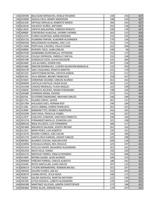 538 20059B BALCAZAR MENACHO, ODALIZ ROSARIO 234 193 427
538 20390D DAVILA CRUZ, BENNY ANDERSON 198 229 427
538 50210E ORTEGA ORIHUELA, ROBERTO MARIO 282 145 427
538 41853K VALIENTE NUÑEZ, ANTONIO 291 136 427
538 61262E ZAPATA MALASPINA, FABRIZIO RENATO 249 178 427
539 30800F CONTRERAS HUACCHA, JHONNY JHONNS 303 123 426
539 31473F FLORES OLORTIGA, KARIN JHESENIA 231 195 426
539 30372G HUAMAN FARFAN, VLADIMIR ALEXANDER 270 156 426
539 40045B MALDONADO HUAMANI, JOSE LUIS 252 174 426
539 31338A PORTUGAL CACERES, PAULO CESAR 222 204 426
539 30400E RIVEROS TACO, JUAN CARLOS 330 96 426
540 60743D AZABAMBA QUINTANILLA, YEFERSON 252 173 425
540 10212K COLQUI ESPINOZA, YARDELLY SHEYLA 231 194 425
540 40578K GONZALEZ CIEZA, ALVIN EDICKSON 225 200 425
540 40346E LIZA ALVAREZ, EDWIN JOEL 207 218 425
540 50108E RINCON RODRIGUEZ, LUCERO ASUNCION MANUELA 132 293 425
540 50417B SAEZ USQUIANO, RENATO MARTIN 255 170 425
540 30122C SANTISTEBAN REYNA, CINTHYA KAREN 213 212 425
540 60534J VELA ARENAS, BRUNO FRANCISCO 258 167 425
541 41942E CARDENAS SOLANO, CARLOS ALONSO 261 163 424
541 50494H CASTILLA CASTILLO, HILDA OLGA 303 121 424
541 10159D CHAVEZ MORALES, FILIDA RAQUEL 225 199 424
541 10069E DIONICIO AGÜERO, NOAM FERDINAND 198 226 424
541 50438D ESPINOZA MENA, EDISON 273 151 424
541 60254I GUTIERREZ MOREANO, BRAYAM CARLOS 240 184 424
541 42175J HILARIO URPAY, JAVIER 267 157 424
541 20178H HOLGADO ASES, HERNAN ROY 240 184 424
541 31109J JESUS URBINA, HOREB FRANCIZCO 201 223 424
541 31498F MAMANI TITO, ROSBELT ANDERSON 243 181 424
542 50329B DIAZ VEGA, PRISCILLA YSABEL 216 207 423
542 31297F ESQUIVEL CONDORI, SANTIAGO ERNESTO 240 183 423
542 50137A FERNANDEZ BADILLO, EDINSON LUIS 315 108 423
542 40053G INGA VILLAZCO, LUIS FERNANDO 306 117 423
542 50538G MAURICIO SALAZAR, JOSEPH BRYAM 261 162 423
542 61224J MORI PEREZ, LUIS ALBERTO 192 231 423
542 61507D RIVERO CORREA, JOSE OSCAR 234 189 423
542 50117D SANTA CRUZ VARGAS, JOSHEP CARLOS 225 198 423
543 40036C ALVAREZ CUEVAS, WALDIR EVER 204 218 422
543 10309A CHECALLA APAZA, NEIL REGULO 225 197 422
543 50141H HUILLCA JAVIER, MILAGROS ALEXANDRA 321 101 422
543 20523H INCIO VELIZ, DIANA 192 230 422
543 30317H MAYHUA TORRES, ENALUZ ROSARIO 216 206 422
543 41590C MITMA QUINO, ALDO ALONZO 189 233 422
543 40968H PAÑURA PORRAS, CARLOS ALBERTO 180 242 422
543 10326E REYES SANTILLAN, JUAN CARLOS 297 125 422
543 60961H UTCANI BERNARDINO, ROMAIN MICAEL 315 107 422
543 70059G VALERO FLORES, IAN ALI 219 203 422
544 30307D CHANG REYES, LEYLA ROSA 249 172 421
544 70030I GALÁN ASENCIOS, MARTIN ANTHONY 222 199 421
544 50570E LEYVA EGOAVIL, LIZBETH ALEXANDRA 276 145 421
544 60458B MARTINEZ VILLEGAS, AARON CHRISTOPHER 273 148 421
544 30648A PEREZ ALLER, JORDAN PAUL 174 247 421
 