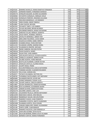 544 50326I RAMIREZ MURILLO, MARIA MARTHA FERNANDA 219 202 421
544 30435I SERRANO RAMOS, FERNANDO DIONISIO 240 181 421
545 30417K CERQUIN SALAZAR, ALVARO ALEJANDRO 234 186 420
545 20046E CIFUENTES GONZALES, ENRIQUE JOSUE 255 165 420
545 61036G GONZALES PAREDES, IRASEMA GIULIANA 258 162 420
545 30504F INGUNZA MANRIQUE, LUIS BRANDO 336 84 420
545 50358I JARA CHIARA, ANGIE FABIOLA 195 225 420
545 61089I LUNA CHAYSA, NELSON 162 258 420
545 40195C OCHANTE TINEO, LUIS GABRIEL 219 201 420
545 41319J OLIVOS BECERRA, BRYAN RICARDO 267 153 420
545 40360E PALOMINO MINAYA, DENISE KATHERINE 252 168 420
545 42181E SANCHEZ VILLAR, MANUEL ALBERTO 249 171 420
545 41225B VEGA PONTE, ROMMEL AMERICO 243 177 420
545 60240G ZAVALETA BERNABLE, ABNER YAIR 219 201 420
546 20494E ARELLANO FIGUEROA, LUCAS SAMIR 255 164 419
546 60902K CAJAVILCA CERON, ISABEL MIREYA 168 251 419
546 60839K CHAMBI APAZA, YHON CRISTIAN 225 194 419
546 41223C HUAMANI LOREÑA, MARINA NORA 207 212 419
546 31417B HUARANCCA ONOFRE, MICHAEL 177 242 419
546 41203F MORE CABRERA, NELSON PATRIC 246 173 419
546 70035A PAVIO QUENTA, HENRY 243 176 419
546 60600C ROJAS DIAZ, IVAN GABRIEL 192 227 419
546 60826C SOCUALAYA CASTILLO, OLIVER ALVERTH 240 179 419
546 61598A ZERRILLO LAURENTE, MARIO FELIPE 288 131 419
547 60718F ACUÑA HUERTA, YORDI BRAYAN 267 151 418
547 60642G BUSTILLOS HUAMAN, JUNIOR VICTOR 189 229 418
547 60451K HIDALGO CASTILLO, ALONSO MIJAIL 297 121 418
547 42013F OLARTE BOZA, FRANK 258 160 418
547 50453I SULLON POMAJULCA, GISELA KATHERINE 237 181 418
547 41253D TAMARA GAVINO, VLADIMIR ROLANDO 285 133 418
547 20337D VELA DIAZ, ADRIAN JOEL 276 142 418
547 42057I YATACO VILCAMIZA, HECTOR LEVI 267 151 418
547 20076F YUPANQUI CASTELLANOS, JEFF ANTHONY 270 148 418
548 60368C ALVARADO MATOS, KEVIN JAIR 198 219 417
548 61460A GOMEZ MIRANDA, EDGAR JULIO 285 132 417
548 41716G QUISPE GARCIA, CARLOS ALBERTO 273 144 417
548 61489J QUISPE RODRIGUEZ, DIANA KATHERINE 297 120 417
548 61098H RUIZ GUERRERO, ALEXANDER JAVIER 177 240 417
548 31459F SIMON OLIVERA, KAREN KATYUSKA 246 171 417
549 20227H AGUIRRE LANDEO, JOSE LUIS 255 161 416
549 40156C CALDERON TRUJILLO, BRYAN ANTHONNY 216 200 416
549 61429H MACHACA CARLOS, JOSE MIGUEL 180 236 416
549 41881B MANRIQUE SIGUAS, MELVIN PEDRO 192 224 416
549 60091D RAMIREZ CHAVEZ, JEAN YOMERTH 186 230 416
550 61217J GAMARRA CCOICCA, ABATH VLANDIMIR 243 172 415
550 40140B HUAMAN HUERTA, JESUS EDGAR 210 205 415
550 20338I LINGAN CABALLERO, DANIEL ALEXANDRO 201 214 415
550 20118F PONTE GOÑE, JUAN MANUEL 189 226 415
550 30330C RAMIREZ PALACIOS, ZENY MARISELLA 252 163 415
550 50274E VENTURA ESCRIBA, GEYSY RUTH 240 175 415
551 61230E AGUILAR MORAN, MARIO JESUS CELAMIR 279 135 414
551 31452D BERMEO CAPCHA, MARIA FERNANDA 264 150 414
 