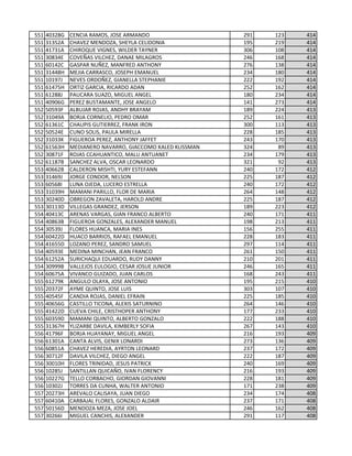 551 40328G CENCIA RAMOS, JOSE ARMANDO 291 123 414
551 31352A CHAVEZ MENDOZA, SHEYLA CELIDONIA 195 219 414
551 41731A CHIROQUE VIGNES, WILDER TAYNER 306 108 414
551 30834E COVEÑAS VILCHEZ, DANAE MILAGROS 246 168 414
551 60142C GASPAR NUÑEZ, MANFRED ANTHONY 276 138 414
551 31448H MEJIA CARRASCO, JOSEPH EMANUEL 234 180 414
551 10197J NEVES ORDOÑEZ, GIANELLA STEPHANIE 222 192 414
551 61475H ORTIZ GARCIA, RICARDO ADAN 252 162 414
551 61288J PAUCARA SUAZO, MIGUEL ANGEL 180 234 414
551 40906G PEREZ BUSTAMANTE, JOSE ANGELO 141 273 414
552 50593F ALBUJAR ROJAS, ANDHY BRAYAM 189 224 413
552 31049A BORJA CORNELIO, PEDRO OMAR 252 161 413
552 61361C CHAUPIS GUTIERREZ, FRANK IRON 300 113 413
552 50524E CUNO SOLIS, PAULA MIRELLA 228 185 413
552 31033K FIGUEROA PEREZ, ANTHONY JAFFET 243 170 413
552 61563H MEDIANERO NAVARRO, GIACCOMO KALED KLISSMAN 324 89 413
552 30871F ROJAS CCAHUANTICO, MALU ANTUANET 234 179 413
552 61187B SANCHEZ ALVA, OSCAR LEONARDO 321 92 413
553 40662B CALDERON MISHTI, YURY ESTEFANN 240 172 412
553 31469J JORGE CONDOR, NELSON 225 187 412
553 60568I LUNA OJEDA, LUCERO ESTRELLA 240 172 412
553 31039H MAMANI PARILLO, FLOR DE MARIA 264 148 412
553 30240D OBREGON ZAVALETA, HAROLD ANDRE 225 187 412
553 30113D VILLEGAS GRANDEZ, JERSON 189 223 412
554 40413C ARENAS VARGAS, GIAN FRANCO ALBERTO 240 171 411
554 40863B FIGUEROA GONZALES, ALEXANDER MANUEL 198 213 411
554 30539J FLORES HUANCA, MARIA INES 156 255 411
554 60422D HUACO BARRIOS, RAFAEL EMANUEL 228 183 411
554 41655D LOZANO PEREZ, SANDRO SAMUEL 297 114 411
554 40593E MEDINA MINCHAN, JEAN FRANCO 261 150 411
554 61252A SURICHAQUI EDUARDO, RUDY DANNY 210 201 411
554 30999B VALLEJOS EULOGIO, CESAR JOSUE JUNIOR 246 165 411
554 60675A VIVANCO GUIZADO, JUAN CARLOS 168 243 411
555 61279K ANGULO OLAYA, JOSE ANTONIO 195 215 410
555 20372F AYME QUINTO, JOSE LUIS 303 107 410
555 40545F CANDIA ROJAS, DANIEL EFRAIN 225 185 410
555 40656G CASTILLO TICONA, ALEXIS SATURNINO 264 146 410
555 41422D CUEVA CHILE, CRISTHOPER ANTHONY 177 233 410
555 60359D MAMANI QUINTO, ALBERTO GONZALO 222 188 410
555 31367H YLIZARBE DAVILA, KIMBERLY SOFIA 267 143 410
556 41796F BORJA HUAYANAY, MIGUEL ANGEL 216 193 409
556 61301A CANTA ALVIS, GENIX LONARDI 273 136 409
556 60851A CHAVEZ HEREDIA, AYRTON LEONARD 237 172 409
556 30712F DAVILA VILCHEZ, DIEGO ANGEL 222 187 409
556 30010H FLORES TRINIDAD, JESUS PATRICK 240 169 409
556 10285J SANTILLAN QUICAÑO, IVAN FLORENCY 216 193 409
556 10227G TELLO CORBACHO, GIORDAN GIOVANNI 228 181 409
556 10302J TORRES DA CUNHA, WALTER ANTONIO 171 238 409
557 20273H AREVALO CALISAYA, JUAN DIEGO 234 174 408
557 60410A CARBAJAL FLORES, GONZALO ALDAIR 237 171 408
557 50156D MENDOZA MEZA, JOSE JOEL 246 162 408
557 30266I MIGUEL CANCHIS, ALEXANDER 291 117 408
 