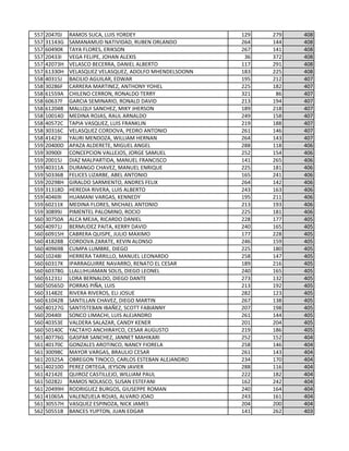 557 20470J RAMOS SUCA, LUIS YORDEY 129 279 408
557 31143G SAMANAMUD NATIVIDAD, RUBEN ORLANDO 264 144 408
557 60490K TAYA FLORES, ERIKSON 267 141 408
557 20433I VEGA FELIPE, JOHAN ALEXIS 36 372 408
557 42073H VELASCO BECERRA, DANIEL ALBERTO 117 291 408
557 61330H VELASQUEZ VELASQUEZ, ADOLFO MHENDELSOONN 183 225 408
558 40315J BACILIO AGUILAR, EDWAR 195 212 407
558 30286F CARRERA MARTINEZ, ANTHONY YOHEL 225 182 407
558 61559A CHILENO CERRON, RONALDO TERRY 321 86 407
558 60637F GARCIA SEMINARIO, RONALD DAVID 213 194 407
558 61204B MALLQUI SANCHEZ, MIKY JHERSON 189 218 407
558 10014D MEDINA ROJAS, RAUL ARNALDO 249 158 407
558 40572C TAPIA VASQUEZ, LUIS FRANKLIN 219 188 407
558 30316C VELASQUEZ CORDOVA, PEDRO ANTONIO 261 146 407
558 41423I YAURI MENDOZA, WILLIAM HERNAN 264 143 407
559 20400D APAZA ALDERETE, MIGUEL ANGEL 288 118 406
559 30900I CONCEPCION VALLEJOS, JORGE SAMUEL 252 154 406
559 20015J DIAZ MALPARTIDA, MANUEL FRANCISCO 141 265 406
559 40311A DURANGO CHAVEZ, MANUEL ENRIQUE 225 181 406
559 50336B FELICES LIZARBE, ABEL ANTONIO 165 241 406
559 20298H GIRALDO SARMIENTO, ANDRES FELIX 264 142 406
559 31318D HEREDIA RIVERA, LUIS ALBERTO 243 163 406
559 40469I HUAMANI VARGAS, KENNEDY 195 211 406
559 60211K MEDINA FLORES, MICHAEL ANTONIO 213 193 406
559 30899J PIMENTEL PALOMINO, ROCIO 225 181 406
560 30750A ALCA MEJIA, RICARDO DANIEL 228 177 405
560 40971J BERMUDEZ PAITA, KERRY DAVID 240 165 405
560 60915H CABRERA QUISPE, JULIO MAXIMO 177 228 405
560 41828B CORDOVA ZARATE, KEVIN ALONSO 246 159 405
560 40969B CUMPA LUMBRE, DIEGO 225 180 405
560 10248I HERRERA TARRILLO, MANUEL LEONARDO 258 147 405
560 60317K IPARRAGUIRRE NAVARRO, RENATO EL CESAR 189 216 405
560 60378G LLALLIHUAMAN SOLIS, DIEGO LEONEL 240 165 405
560 61231J LORA BERNALDO, DIEGO DANTE 273 132 405
560 50565D PORRAS PIÑA, LUIS 213 192 405
560 31482E RIVERA RIVEROS, ELI JOSUE 282 123 405
560 61042B SANTILLAN CHAVEZ, DIEGO MARTIN 267 138 405
560 40127G SANTISTEBAN IBAÑEZ, SCOTT FABIANNY 207 198 405
560 20440I SONCO LIMACHI, LUIS ALEJANDRO 261 144 405
560 40353E VALDERA SALAZAR, CANDY KENER 201 204 405
560 50140C YACTAYO ANCHIRAYCO, CESAR AUGUSTO 219 186 405
561 40776G GASPAR SANCHEZ, JANNET MAHIKARI 252 152 404
561 40170C GONZALES AROTINCO, NANCY FIORELA 258 146 404
561 30098C MAYOR VARGAS, BRAULIO CESAR 261 143 404
561 20325A OBREGON TINOCO, CARLOS ESTEBAN ALEJANDRO 234 170 404
561 40210D PEREZ ORTEGA, JEYSON JAVIER 288 116 404
561 42142E QUIROZ CASTILLEJO, WILLIAM PAUL 222 182 404
561 50282J RAMOS NOLASCO, SUSAN ESTEFANI 162 242 404
561 20499H RODRIGUEZ BURGOS, GIUSEPPE ROMAN 240 164 404
561 41065A VALENZUELA ROJAS, ALVARO JOAO 243 161 404
561 30557H VASQUEZ ESPINOZA, NICK JAMES 204 200 404
562 50551B BANCES YUPTON, JUAN EDGAR 141 262 403
 