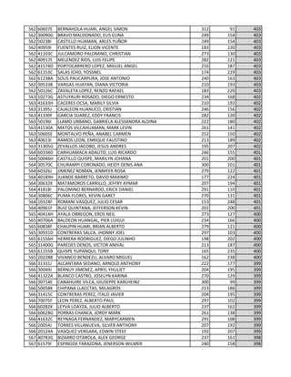 562 60607E BERNAHOLA HUARI, ANGEL SIMON 312 91 403
562 30090G BRAVO MALDONADO, ELIS ELINA 249 154 403
562 50238I CASTILLO HUAMAN, ARLES YUÑOR 249 154 403
562 40959I FUENTES RUIZ, ELION VICENTE 183 220 403
562 41103C JULCAMORO PALOMINO, CHRISTIAN 273 130 403
562 40917E MELENDEZ RIOS, LUIS FELIPE 282 121 403
562 41574D PORTOCARRERO LOPEZ, MIGUEL ANGEL 216 187 403
562 61153C SALAS ICHO, YOSSNEL 174 229 403
562 61238A SOLIS PAUCARPURA, JOSE ANTONIO 240 163 403
562 30533B VARGAS HUAYAN, DIANA VICTORIA 210 193 403
562 50126C ZAVALETA LOPEZ, RENZO RAFAEL 183 220 403
563 10273G ASTUYAURI ROSADO, DIEGO ERNESTO 234 168 402
563 41633H CACERES OCSA, MARILY SILVIA 210 192 402
563 31395J CAJALEON HUANUCO, CRISTIAN 246 156 402
563 41330F GARCIA SUAREZ, EDDY FRANCIS 282 120 402
563 50196I LLAMO URBANO, GABRIELA ALESSANDRA ALDINA 222 180 402
563 41530A MATOS VILCAHUAMAN, MARK LEVIN 261 141 402
563 50605E MONTALVO PEÑA, ANABEL CARMEN 252 150 402
563 40613I RAMOS LEON, ENRIQUE FAUSTINO 213 189 402
563 31305G ZEVALLOS JACOBO, JESUS ANDRES 195 207 402
564 60334D CARHUAMACA ADAUTO, LUIS RICARDO 246 155 401
564 50046H CASTILLO QUISPE, MARILYN JOHANA 201 200 401
564 30570C CHURAMPI CORONADO, HEIDY DENIS ANA 300 101 401
564 60326J JIMENEZ ROMAN, JENNIFER ROSA 279 122 401
564 40189H JUANDE BARRETO, DAVID MAXIMO 177 224 401
564 30632K MATAMOROS CARRILLO, JEFFRY AYMAR 207 194 401
564 41818I PALOMINO BERNARDO, ERICK DANIEL 291 110 401
564 30806C PUMA FLORES, KEVIN GARET 270 131 401
564 10324F ROMANI VASQUEZ, JULIO CESAR 153 248 401
564 40961F RUIZ QUINTANA, JEFFERSON KEVIN 201 200 401
565 40414H AYALA OBREGON, EROS NEIL 273 127 400
565 40706A BALDEON HUANGAL, PIER LUIGUI 234 166 400
565 60838F CHAUPIN HUARI, BRIAN ALBERTO 279 121 400
565 30931D CONTRERAS SALCA, JHONNY JOEL 297 103 400
565 61556H HERRERA RODRIGUEZ, DIEGO JULINHO 198 202 400
565 31400G PAREDES DENOS, VICTOR ANIVAL 213 187 400
565 61155B QUISPE YUPANQUI, TONY 165 235 400
565 20228B VIVANCO BENDEZU, ALVARO MIGUEL 162 238 400
566 31331J ALCANTARA SEDANO, ARNOLD ANTHONY 222 177 399
566 30049J BERNUY JIMENEZ, APRYL YHULIET 204 195 399
566 41322A BLANCO CASTRO, JOSELYN KARINA 270 129 399
566 30714E CANAHUIRE VILCA, GIUSEPPE KARLHEINZ 300 99 399
566 50058K CHIPANA LLACCTAS, MILAGROS 213 186 399
566 31415C CONTRERAS PEREZ, ITALO JAVIER 204 195 399
566 70075F LEON PEREZ, ALBERTO PAUL 297 102 399
566 60282K LEYVA LOAYZA, JULIO ALBERTO 237 162 399
566 60628G PORRAS CHANCA, JORDY MARK 261 138 399
566 41632C REYNAGA FERNANDEZ, MARYCARMEN 291 108 399
566 20054J TORRES VILLANUEVA, SILVER ANTHONY 207 192 399
566 20124A VASQUEZ VERGARA, EDWIN STEEF 192 207 399
567 40783G BIZARRO OTAROLA, ALEX GEORGE 237 161 398
567 61579I ESPINOZA TARAZONA, JENERSON WILMER 240 158 398
 