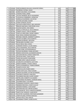 127 41064G PORTOCARRERO AGUILAR, GIOHAYRO DANIEL 492 346 838
127 20305D QUIÑONES ESPINAL, DAVID 450 388 838
128 41984I CORZO VALVERDE, ELVIS EDWIN 459 378 837
128 30505K TENORIO PEREZ, OMAR 456 381 837
128 41080F VILCHEZ MORENO, BETSY ALEXANDRA 501 336 837
129 60706C CUSICAHUA FERNANDEZ, JHONATAN 426 410 836
129 30428I GORDILLO GUERRERO, LUIS PETER 441 395 836
129 60267F HUAYRA JAHUANA, HELBER 510 326 836
129 40374G POMA ESPINOZA, REYDA 480 356 836
130 60385G AGUILAR AYMACHOQUE, ABEL BENIGNO 471 364 835
130 60127I ÑIQUEN SANTIAGO, JEAN PIERRE JESUS 471 364 835
130 60058A VALERA QUIROZ, JOSE DANIEL 477 358 835
131 60027F BONILLA CARHUALLA, JESUS ENRIQUE 423 411 834
131 60738C FERRER CHAVEZ, CARLOS ANDRES 486 348 834
131 30563C PORTILLO ORELLANA, JHENRY HAMED 450 384 834
132 40900J DIAZ APAZA, RODRIGO BOCANGEL 429 404 833
132 40062F MEDINA CONDORI, DAMNERT ALBERTO 498 335 833
132 20464D QUISPE ESCOBAR, JESUS ALBERTO 426 407 833
132 60196J RAMON QUIÑONEZ, ANTHONY 519 314 833
132 30094E RAYMUNDO ESCOBAR, LESLY 456 377 833
132 61467C VALLE MEZA, RAUL JOSIAS 453 380 833
133 40212C CONDORI ATENCIO, JULIAN DANIEL 441 391 832
133 30324H CRUZ CONTRERAS, JESUS MARTIN 420 412 832
133 41408D FLORES PEÑA, KATHERIN BRIGHIT 441 391 832
133 20384I OCHOA PALOMINO, FRANK ANTONIO 492 340 832
133 30706K RAMOS GOICOCHEA, ALEXANDER ADOLFO 438 394 832
133 61146C SALAZAR AREVALO, RENZO SEBASTIAN 480 352 832
134 41023H PALACIOS PEREZ, JUAN CARLOS 447 384 831
135 60031B CAJAS SOCUALAYA, JEAN PIERRE 474 356 830
135 60866H CHAIÑA LOPEZ, CARLOS VICENTE 426 404 830
135 40240E HUARCAYA CCATAMAYO, ALEX IVAN 462 368 830
135 30796C RAMOS RAMIREZ, ATENAS CAMILA 504 326 830
136 60286I CASTILLO RODRIGUEZ, FRANK GERMAN 438 391 829
136 60758K CCARITA CCOYO, JOEL 501 328 829
136 30616A COLAN SULLON, RUBEN DARIO 480 349 829
136 30664K DEPAZ CASTILLEJO, YERUF EDISON 453 376 829
136 60099K GARCIA FIGUEROA, VICTOR ALEJANDRO 441 388 829
136 61002H HUAYNATE HIDALGO, JEAN PAUL 504 325 829
136 40659K PALOMINO MALLMA, ALHREY ALBERT 456 373 829
137 20205A NEYRA JARA, ROBERTO ALEJANDRO 474 354 828
138 61127K ARREDONDO PALOMINO, GIORDAN ISRAEL 480 347 827
138 31468E ESCOBAR PEREZ, LUIS ANGEL 435 392 827
138 30045A FERNANDEZ PALACIOS, DAVID LENEN 474 353 827
138 10241G MAMANI MACHACA, JHONY GUILLER 480 347 827
138 30816G MAMANI RAMIREZ, JHON KENNY 501 326 827
138 41236K NAUPARI MALLQUI, BRYAN ALONSO 489 338 827
138 41451K PAITAN MICHE, JESUS JUNIOR ALEJANDRO 399 428 827
138 30808B SAIRITUPAC VASQUEZ, JUAN DIEGO 444 383 827
138 60514B SILVESTRE CALDERON, CRISTHIAN ALEXANDER 438 389 827
138 41629A TANTA PUJADA, PATRICK KARUSSO 465 362 827
138 70045E ZAVALA POLO, JOSE CARLOS 441 386 827
139 41176B HUARANGA TORRES, JHONY ALIPIO 462 364 826
 
