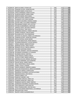 567 40017K MATA ALVAREZ, ETSON ELIAS 186 212 398
567 31325D PARIONA VILCHEZ, JHONATAN JOEL 222 176 398
567 41697H PIZARRO RAMOS, CESAR JESUS 294 104 398
567 41829G TINCO FERNÁNDEZ, RANDY DUSTIN 201 197 398
568 10274A ALARCON ARROYO, MARIA ISABEL 255 142 397
568 20599K ARROYO MARIN, ERICK DANIEL 144 253 397
568 41577H BAUTISTA PEREZ, MARCIO EUSEBIO 138 259 397
568 31333I CLEMENTE CUYA, ERICK GIOVANI 201 196 397
568 42080H LEZAMETA NAVARRO, RODRIGO ANDRE 276 121 397
568 20104D QUISPE PEÑA, GUILLERMO FERNANDO 228 169 397
568 41145G SOLORZANO HUANAY, KEYLL KEYTHA 258 139 397
568 20055D TICONA HUAMANÑAHUI, CRISTHIAN 156 241 397
569 61417E ARRASCO NAPA, ANTHONY ENRIQUE 213 183 396
569 40478H CHACON ROJAS, TAMY ADELA 222 174 396
569 41523A GAMARRA ASENCIOS, YENNER CARLESSI 285 111 396
569 50115E GOMEZ ESPINOZA, CARLOS DANIEL 207 189 396
569 10039D GUEVARA ORTIZ, FELIX ANDERSON 240 156 396
569 50405J ICOCHEA VILLANUEVA, EMMA LUZ CONSUELO 237 159 396
570 60176B CAMPIAN QUISPE, JHONATAN GERSON 204 191 395
570 30402D CARLOS OCHOA, ALEXIS JOOFRE 228 167 395
570 60986H CUELLAR AMACIFUEN, PEDRO MANUEL 195 200 395
570 70104I HUAMANI MENDOZA, CLAUDIA MONICA 216 179 395
570 60857I LIÑAN LORENZO, KAREN ESTEFANY 201 194 395
570 10081F MORENO QUISPE, JORGE YOSEPH 210 185 395
570 60218B ROSALES SULLCA, CARLOS ALBERTO 192 203 395
570 31036D VELARDE QUINTANA, RAFAEL 249 146 395
571 30345J AGUIRRE JANAMPA, CRISTIAN FERNANDO 189 205 394
571 30974B ALVARADO LAVERIANO, ELÍ LEONIDAS 162 232 394
571 40418F GUZMAN LOAYZA, JEAN PAUL 183 211 394
571 40408B LEON VÁSQUEZ, BIANCA LINSLEY 264 130 394
571 42120I LUPACA FLORES, MARIO ALBERTO 219 175 394
571 41188E MEDINA GUILLEN, ENRIQUE ANTHONY 309 85 394
571 42063D TAPIA ALTAMIRANO, ALEX GIANPIERE 273 121 394
571 10057B VALDEZ MEJIA, YANNIS YANELA 180 214 394
571 10140J VELIZ HINOSTROZA, MIGUEL ANGEL 183 211 394
571 60885K YAÑAC CHAVEZ, EDWARD 165 229 394
571 31466F ZAPATA MORALES, ROBERTO GABRIEL 219 175 394
572 41584H CUELLAR CHOQUEJAHUA, JAROLD ALEXANDER 198 195 393
572 41637F ENRIQUEZ VARGAS, ELMER OLISES 216 177 393
572 61061E MANRIQUE PALOMINO, GUSTAVO ALFONSO 237 156 393
572 60797K MENDOZA ROJAS, ZACK NICOLS 264 129 393
572 41901F PINEDA CAÑAVI, LUIS 201 192 393
572 10264H SANCHEZ CORONEL, JOSE 330 63 393
573 41620K ANTEZANA CARHUAZ, JORGE LUIS 174 218 392
573 60023H CABRERA ARANCIBIA, JIMMY JOEL 261 131 392
573 30977F CARRASCO SANTOS, HENRY TIMOTEO 207 185 392
573 61086E CARROZZO CHAVARRIA, EDUARDO MICHEL 264 128 392
573 41184G CRUZ BONIFACIO, DAVID WALTER 198 194 392
573 30592J CRUZ YPARRAGUIRRE, CRISTIAN SAUL 174 218 392
573 40599B LLACCTAHUAMAN HINOSTROZA, LUIS ENRIQUE 264 128 392
573 60539B MALAVER DIAZ, DAVID 207 185 392
573 30747J QUISPE FLOREZ, ALEXANDER BILLY 198 194 392
 